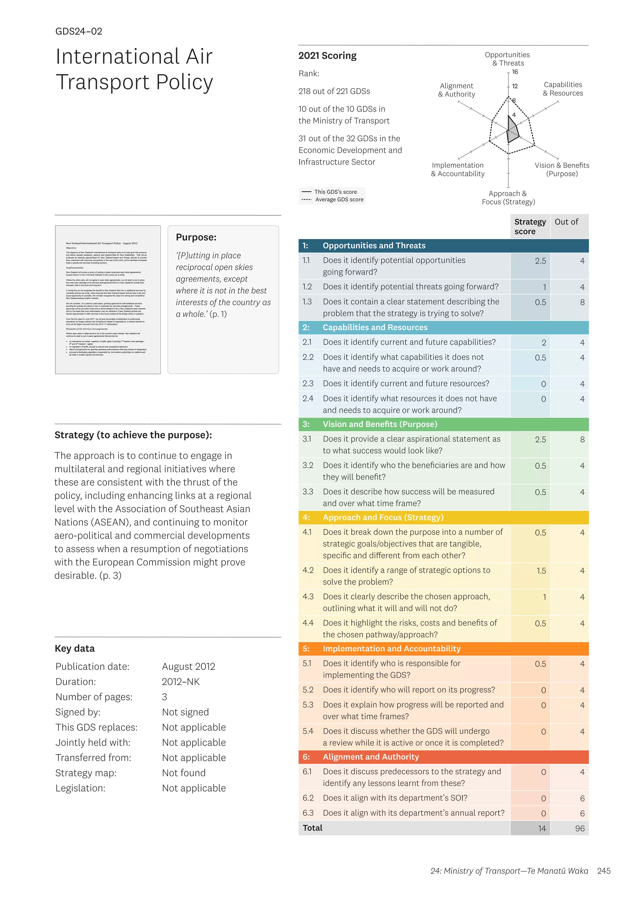 Key data
Strategy (to achieve the purpose):
2021 Scoring
245
This GDS’s score
Average GDS score
[GDS24-02]
[International Air Transport Policy]
Opportunities
 Threats
Approach 
Focus (Strategy)
Alignment
 Authority
Capabilities
 Resources
Vision  Benefits
(Purpose)
4
8
12
16
Implementation
 Accountability
Rank:
218 out of 221 GDSs
10 out of the 10 GDSs in
the Ministry of Transport
31 out of the 32 GDSs in the
Economic Development and
Infrastructure Sector
Strategy
score
Out of
1: Opportunities and Threats
1.1 Does it identify potential opportunities
going forward?
2.5 4
1.2 Does it identify potential threats going forward? 1 4
1.3 Does it contain a clear statement describing the
problem that the strategy is trying to solve?
0.5 8
2: Capabilities and Resources
2.1 Does it identify current and future capabilities? 2 4
2.2 Does it identify what capabilities it does not
have and needs to acquire or work around?
0.5 4
2.3 Does it identify current and future resources? 0 4
2.4 Does it identify what resources it does not have
and needs to acquire or work around?
0 4
3: Vision and Benefits (Purpose)
3.1 Does it provide a clear aspirational statement as
to what success would look like?
2.5 8
3.2 Does it identify who the beneficiaries are and how
they will benefit?
0.5 4
3.3 Does it describe how success will be measured
and over what time frame?
0.5 4
4: Approach and Focus (Strategy)
4.1 Does it break down the purpose into a number of
strategic goals/objectives that are tangible,
specific and different from each other?
0.5 4
4.2 Does it identify a range of strategic options to
solve the problem?
1.5 4
4.3 Does it clearly describe the chosen approach,
outlining what it will and will not do?
1 4
4.4 Does it highlight the risks, costs and benefits of
the chosen pathway/approach?
0.5 4
5: Implementation and Accountability
5.1 Does it identify who is responsible for
implementing the GDS?
0.5 4
5.2 Does it identify who will report on its progress? 0 4
5.3 Does it explain how progress will be reported and
over what time frames?
0 4
5.4 Does it discuss whether the GDS will undergo
a review while it is active or once it is completed?
0 4
6: Alignment and Authority
6.1 Does it discuss predecessors to the strategy and
identify any lessons learnt from these?
0 4
6.2 Does it align with its department’s SOI? 0 6
6.3 Does it align with its department’s annual report? 0 6
Total 14 96
International Air
Transport Policy
Publication date:
Duration:
Number of pages:
Signed by:
This GDS replaces:
Jointly held with:
Transferred from:
Strategy map:
Legislation:
August 2012
2012–NK
3
Not signed
Not applicable
Not applicable
Not applicable
Not found
Not applicable
GDS24–02
24: Ministry of Transport—Te Manatū Waka
Purpose:
‘[P]utting in place
reciprocal open skies
agreements, except
where it is not in the best
interests of the country as
a whole.’ (p. 1)
The approach is to continue to engage in
multilateral and regional initiatives where
these are consistent with the thrust of the
policy, including enhancing links at a regional
level with the Association of Southeast Asian
Nations (ASEAN), and continuing to monitor
aero-political and commercial developments
to assess when a resumption of negotiations
with the European Commission might prove
desirable. (p. 3)
 