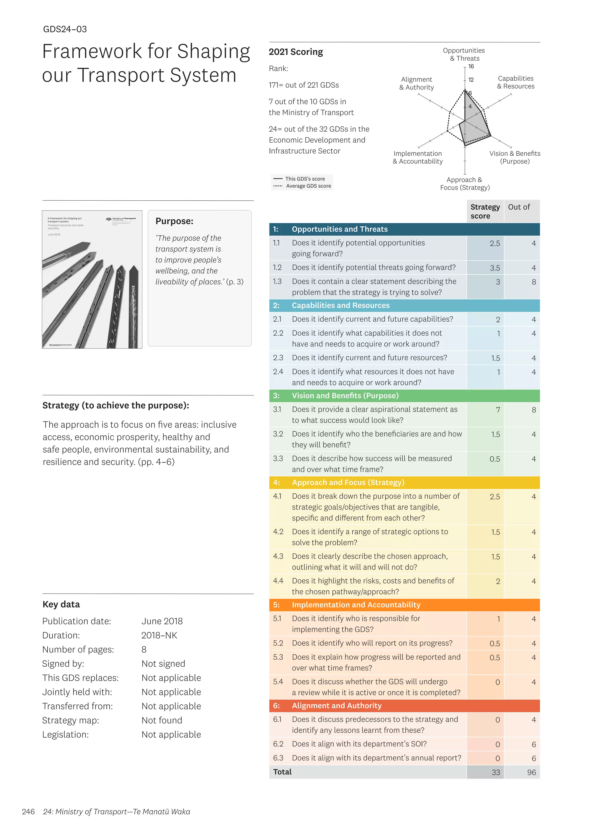 Key data
Strategy (to achieve the purpose):
2021 Scoring
246
This GDS’s score
Average GDS score
[GDS24-03]
[Framework for Shaping our Transport System]
Opportunities
 Threats
Approach 
Focus (Strategy)
Alignment
 Authority
Capabilities
 Resources
Vision  Benefits
(Purpose)
4
8
12
16
Implementation
 Accountability
Strategy
score
Out of
1: Opportunities and Threats
1.1 Does it identify potential opportunities
going forward?
2.5 4
1.2 Does it identify potential threats going forward? 3.5 4
1.3 Does it contain a clear statement describing the
problem that the strategy is trying to solve?
3 8
2: Capabilities and Resources
2.1 Does it identify current and future capabilities? 2 4
2.2 Does it identify what capabilities it does not
have and needs to acquire or work around?
1 4
2.3 Does it identify current and future resources? 1.5 4
2.4 Does it identify what resources it does not have
and needs to acquire or work around?
1 4
3: Vision and Benefits (Purpose)
3.1 Does it provide a clear aspirational statement as
to what success would look like?
7 8
3.2 Does it identify who the beneficiaries are and how
they will benefit?
1.5 4
3.3 Does it describe how success will be measured
and over what time frame?
0.5 4
4: Approach and Focus (Strategy)
4.1 Does it break down the purpose into a number of
strategic goals/objectives that are tangible,
specific and different from each other?
2.5 4
4.2 Does it identify a range of strategic options to
solve the problem?
1.5 4
4.3 Does it clearly describe the chosen approach,
outlining what it will and will not do?
1.5 4
4.4 Does it highlight the risks, costs and benefits of
the chosen pathway/approach?
2 4
5: Implementation and Accountability
5.1 Does it identify who is responsible for
implementing the GDS?
1 4
5.2 Does it identify who will report on its progress? 0.5 4
5.3 Does it explain how progress will be reported and
over what time frames?
0.5 4
5.4 Does it discuss whether the GDS will undergo
a review while it is active or once it is completed?
0 4
6: Alignment and Authority
6.1 Does it discuss predecessors to the strategy and
identify any lessons learnt from these?
0 4
6.2 Does it align with its department’s SOI? 0 6
6.3 Does it align with its department’s annual report? 0 6
Total 33 96
Framework for Shaping
our Transport System
Publication date:
Duration:
Number of pages:
Signed by:
This GDS replaces:
Jointly held with:
Transferred from:
Strategy map:
Legislation:
June 2018
2018–NK
8
Not signed
Not applicable
Not applicable
Not applicable
Not found
Not applicable
GDS24–03
24: Ministry of Transport—Te Manatū Waka
Purpose:
‘The purpose of the
transport system is
to improve people’s
wellbeing, and the
liveability of places.’ (p. 3)
Rank:
171= out of 221 GDSs
7 out of the 10 GDSs in
the Ministry of Transport
24= out of the 32 GDSs in the
Economic Development and
Infrastructure Sector
The approach is to focus on five areas: inclusive
access, economic prosperity, healthy and
safe people, environmental sustainability, and
resilience and security. (pp. 4–6)
 