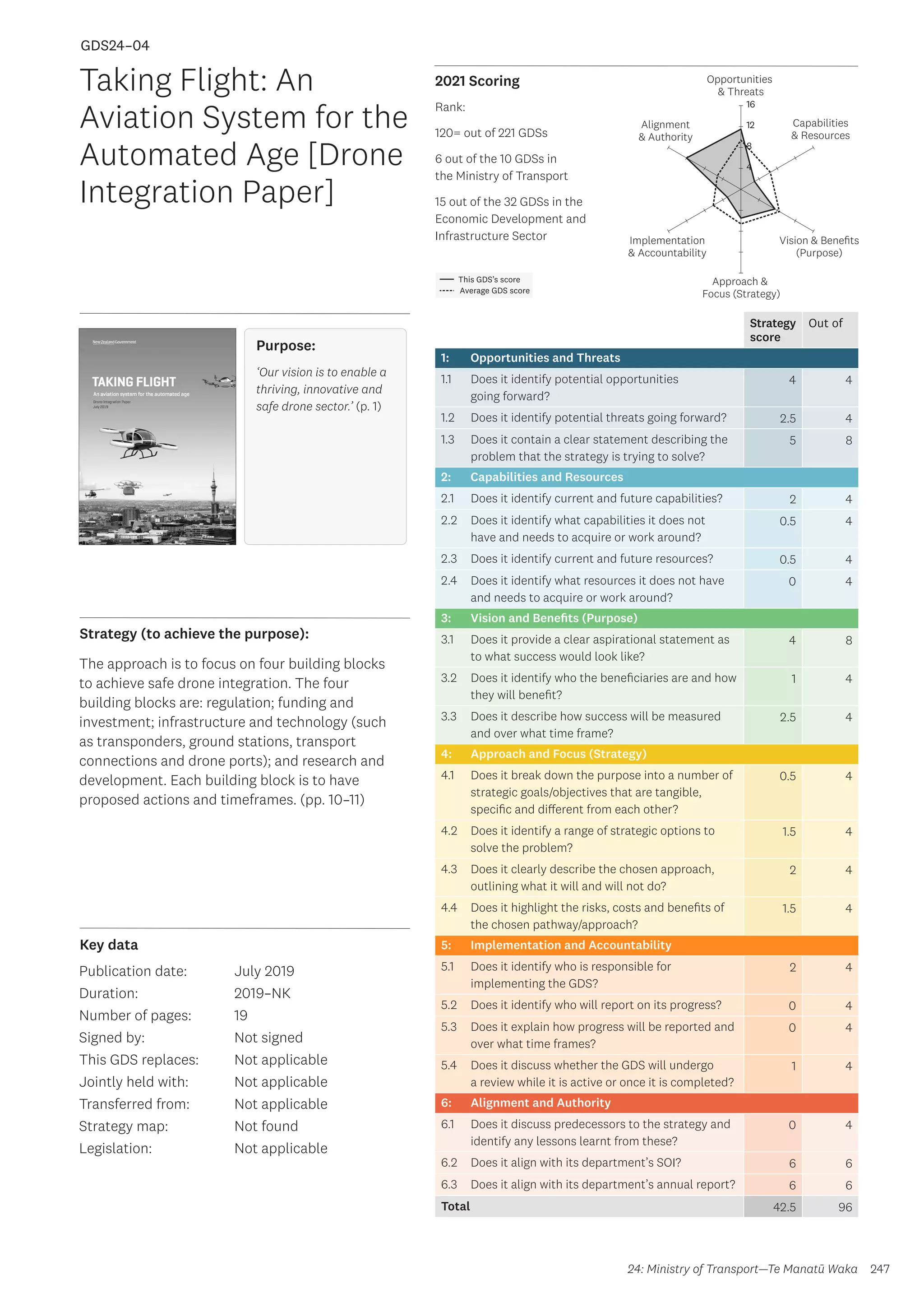 Key data
Strategy (to achieve the purpose):
2021 Scoring
247
This GDS’s score
Average GDS score
[GDS24-04]
[Taking Flight: An Aviation System for the Automated Age
[Drone Integration Paper]]
Opportunities
 Threats
Approach 
Focus (Strategy)
Alignment
 Authority
Capabilities
 Resources
Vision  Benefits
(Purpose)
4
8
12
16
Implementation
 Accountability
Strategy
score
Out of
1: Opportunities and Threats
1.1 Does it identify potential opportunities
going forward?
4 4
1.2 Does it identify potential threats going forward? 2.5 4
1.3 Does it contain a clear statement describing the
problem that the strategy is trying to solve?
5 8
2: Capabilities and Resources
2.1 Does it identify current and future capabilities? 2 4
2.2 Does it identify what capabilities it does not
have and needs to acquire or work around?
0.5 4
2.3 Does it identify current and future resources? 0.5 4
2.4 Does it identify what resources it does not have
and needs to acquire or work around?
0 4
3: Vision and Benefits (Purpose)
3.1 Does it provide a clear aspirational statement as
to what success would look like?
4 8
3.2 Does it identify who the beneficiaries are and how
they will benefit?
1 4
3.3 Does it describe how success will be measured
and over what time frame?
2.5 4
4: Approach and Focus (Strategy)
4.1 Does it break down the purpose into a number of
strategic goals/objectives that are tangible,
specific and different from each other?
0.5 4
4.2 Does it identify a range of strategic options to
solve the problem?
1.5 4
4.3 Does it clearly describe the chosen approach,
outlining what it will and will not do?
2 4
4.4 Does it highlight the risks, costs and benefits of
the chosen pathway/approach?
1.5 4
5: Implementation and Accountability
5.1 Does it identify who is responsible for
implementing the GDS?
2 4
5.2 Does it identify who will report on its progress? 0 4
5.3 Does it explain how progress will be reported and
over what time frames?
0 4
5.4 Does it discuss whether the GDS will undergo
a review while it is active or once it is completed?
1 4
6: Alignment and Authority
6.1 Does it discuss predecessors to the strategy and
identify any lessons learnt from these?
0 4
6.2 Does it align with its department’s SOI? 6 6
6.3 Does it align with its department’s annual report? 6 6
Total 42.5 96
Taking Flight: An
Aviation System for the
Automated Age [Drone
Integration Paper]
Publication date:
Duration:
Number of pages:
Signed by:
This GDS replaces:
Jointly held with:
Transferred from:
Strategy map:
Legislation:
July 2019
2019–NK
19
Not signed
Not applicable
Not applicable
Not applicable
Not found
Not applicable
GDS24–04
24: Ministry of Transport—Te Manatū Waka
Purpose:
‘Our vision is to enable a
thriving, innovative and
safe drone sector.’ (p. 1)
Rank:
120= out of 221 GDSs
6 out of the 10 GDSs in
the Ministry of Transport
15 out of the 32 GDSs in the
Economic Development and
Infrastructure Sector
The approach is to focus on four building blocks
to achieve safe drone integration. The four
building blocks are: regulation; funding and
investment; infrastructure and technology (such
as transponders, ground stations, transport
connections and drone ports); and research and
development. Each building block is to have
proposed actions and timeframes. (pp. 10–11)
 