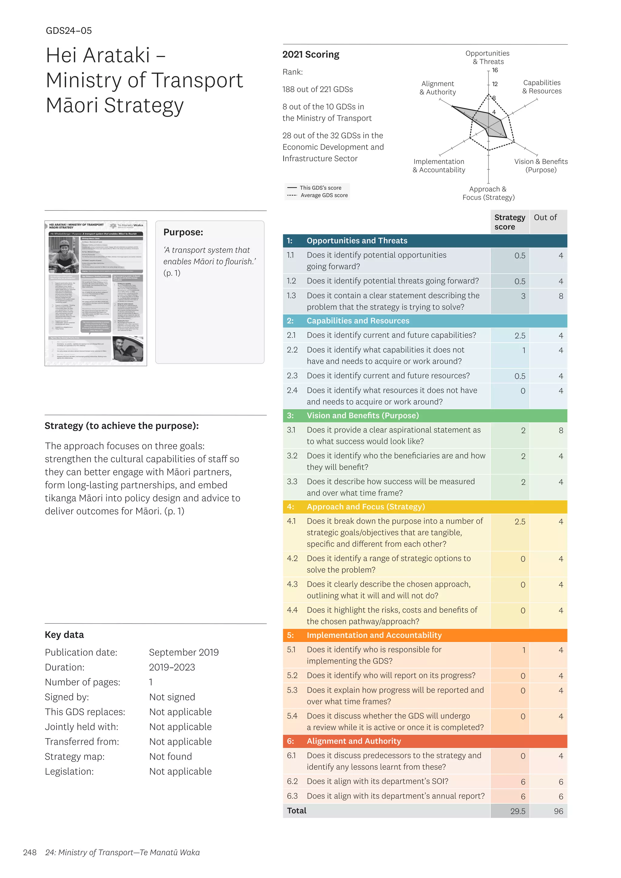 Key data
Strategy (to achieve the purpose):
2021 Scoring
248
This GDS’s score
Average GDS score
[GDS24-05]
[Hei Arataki – Ministry of Transport Māori Strategy]
Opportunities
 Threats
Approach 
Focus (Strategy)
Alignment
 Authority
Capabilities
 Resources
Vision  Benefits
(Purpose)
4
8
12
16
Implementation
 Accountability
Strategy
score
Out of
1: Opportunities and Threats
1.1 Does it identify potential opportunities
going forward?
0.5 4
1.2 Does it identify potential threats going forward? 0.5 4
1.3 Does it contain a clear statement describing the
problem that the strategy is trying to solve?
3 8
2: Capabilities and Resources
2.1 Does it identify current and future capabilities? 2.5 4
2.2 Does it identify what capabilities it does not
have and needs to acquire or work around?
1 4
2.3 Does it identify current and future resources? 0.5 4
2.4 Does it identify what resources it does not have
and needs to acquire or work around?
0 4
3: Vision and Benefits (Purpose)
3.1 Does it provide a clear aspirational statement as
to what success would look like?
2 8
3.2 Does it identify who the beneficiaries are and how
they will benefit?
2 4
3.3 Does it describe how success will be measured
and over what time frame?
2 4
4: Approach and Focus (Strategy)
4.1 Does it break down the purpose into a number of
strategic goals/objectives that are tangible,
specific and different from each other?
2.5 4
4.2 Does it identify a range of strategic options to
solve the problem?
0 4
4.3 Does it clearly describe the chosen approach,
outlining what it will and will not do?
0 4
4.4 Does it highlight the risks, costs and benefits of
the chosen pathway/approach?
0 4
5: Implementation and Accountability
5.1 Does it identify who is responsible for
implementing the GDS?
1 4
5.2 Does it identify who will report on its progress? 0 4
5.3 Does it explain how progress will be reported and
over what time frames?
0 4
5.4 Does it discuss whether the GDS will undergo
a review while it is active or once it is completed?
0 4
6: Alignment and Authority
6.1 Does it discuss predecessors to the strategy and
identify any lessons learnt from these?
0 4
6.2 Does it align with its department’s SOI? 6 6
6.3 Does it align with its department’s annual report? 6 6
Total 29.5 96
Hei Arataki –
Ministry of Transport
Māori Strategy
Publication date:
Duration:
Number of pages:
Signed by:
This GDS replaces:
Jointly held with:
Transferred from:
Strategy map:
Legislation:
September 2019
2019–2023
1
Not signed
Not applicable
Not applicable
Not applicable
Not found
Not applicable
GDS24–05
24: Ministry of Transport—Te Manatū Waka
Purpose:
Purpose:
‘A transport system that
enables Māori to flourish.’
(p. 1)
The approach focuses on three goals:
strengthen the cultural capabilities of staff so
they can better engage with Māori partners,
form long-lasting partnerships, and embed
tikanga Māori into policy design and advice to
deliver outcomes for Māori. (p. 1)
Rank:
188 out of 221 GDSs
8 out of the 10 GDSs in
the Ministry of Transport
28 out of the 32 GDSs in the
Economic Development and
Infrastructure Sector
 