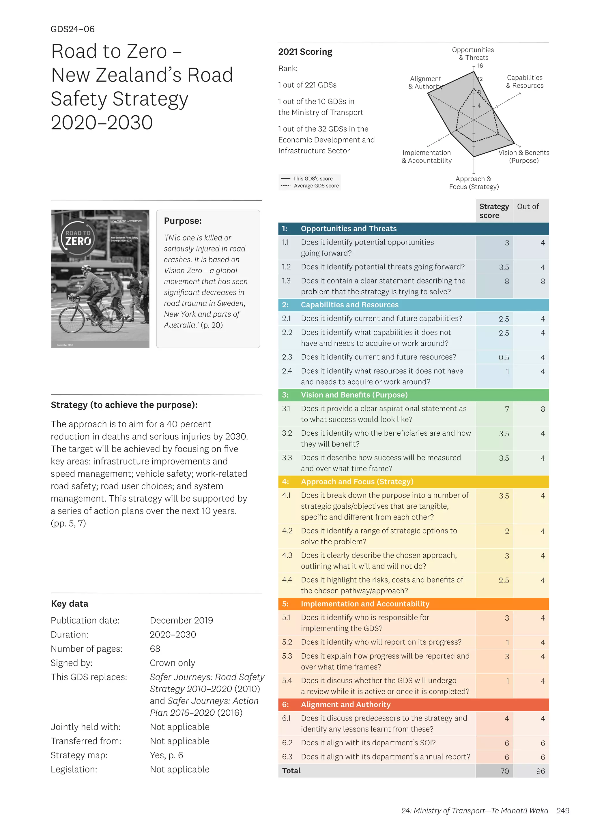 Key data
Strategy (to achieve the purpose):
2021 Scoring
249
This GDS’s score
Average GDS score
[GDS24-06]
[Road to Zero – New Zealand's Road Safety Strategy 2020–2030]
Opportunities
 Threats
Approach 
Focus (Strategy)
Alignment
 Authority
Capabilities
 Resources
Vision  Benefits
(Purpose)
4
8
12
16
Implementation
 Accountability
Strategy
score
Out of
1: Opportunities and Threats
1.1 Does it identify potential opportunities
going forward?
3 4
1.2 Does it identify potential threats going forward? 3.5 4
1.3 Does it contain a clear statement describing the
problem that the strategy is trying to solve?
8 8
2: Capabilities and Resources
2.1 Does it identify current and future capabilities? 2.5 4
2.2 Does it identify what capabilities it does not
have and needs to acquire or work around?
2.5 4
2.3 Does it identify current and future resources? 0.5 4
2.4 Does it identify what resources it does not have
and needs to acquire or work around?
1 4
3: Vision and Benefits (Purpose)
3.1 Does it provide a clear aspirational statement as
to what success would look like?
7 8
3.2 Does it identify who the beneficiaries are and how
they will benefit?
3.5 4
3.3 Does it describe how success will be measured
and over what time frame?
3.5 4
4: Approach and Focus (Strategy)
4.1 Does it break down the purpose into a number of
strategic goals/objectives that are tangible,
specific and different from each other?
3.5 4
4.2 Does it identify a range of strategic options to
solve the problem?
2 4
4.3 Does it clearly describe the chosen approach,
outlining what it will and will not do?
3 4
4.4 Does it highlight the risks, costs and benefits of
the chosen pathway/approach?
2.5 4
5: Implementation and Accountability
5.1 Does it identify who is responsible for
implementing the GDS?
3 4
5.2 Does it identify who will report on its progress? 1 4
5.3 Does it explain how progress will be reported and
over what time frames?
3 4
5.4 Does it discuss whether the GDS will undergo
a review while it is active or once it is completed?
1 4
6: Alignment and Authority
6.1 Does it discuss predecessors to the strategy and
identify any lessons learnt from these?
4 4
6.2 Does it align with its department’s SOI? 6 6
6.3 Does it align with its department’s annual report? 6 6
Total 70 96
Road to Zero –
New Zealand’s Road
Safety Strategy
2020–2030
Publication date:
Duration:
Number of pages:
Signed by:
This GDS replaces:
Jointly held with:
Transferred from:
Strategy map:
Legislation:
December 2019
2020–2030
68
Crown only
Safer Journeys: Road Safety
Strategy 2010–2020 (2010)
and Safer Journeys: Action
Plan 2016–2020 (2016)
Not applicable
Not applicable
Yes, p. 6
Not applicable
GDS24–06
24: Ministry of Transport—Te Manatū Waka
Purpose:
Purpose:
‘[N]o one is killed or
seriously injured in road
crashes. It is based on
Vision Zero – a global
movement that has seen
significant decreases in
road trauma in Sweden,
New York and parts of
Australia.’ (p. 20)
Rank:
1 out of 221 GDSs
1 out of the 10 GDSs in
the Ministry of Transport
1 out of the 32 GDSs in the
Economic Development and
Infrastructure Sector
The approach is to aim for a 40 percent
reduction in deaths and serious injuries by 2030.
The target will be achieved by focusing on five
key areas: infrastructure improvements and
speed management; vehicle safety; work-related
road safety; road user choices; and system
management. This strategy will be supported by
a series of action plans over the next 10 years.
(pp. 5, 7)
 