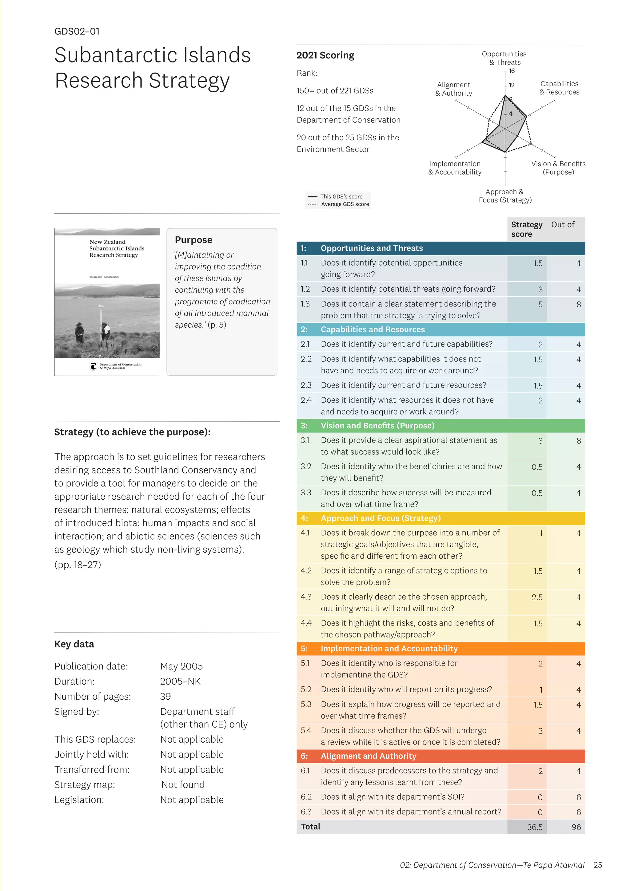Key data
Strategy (to achieve the purpose):
2021 Scoring
25
[GDS02-01]
[Subantarctic Islands Research Strategy]
Opportunities
 Threats
Approach 
Focus (Strategy)
Alignment
 Authority
Capabilities
 Resources
Implementation
 Accountability
Vision  Benefits
(Purpose)
4
8
12
16
Strategy
score
Out of
1: Opportunities and Threats
1.1 Does it identify potential opportunities
going forward?
1.5 4
1.2 Does it identify potential threats going forward? 3 4
1.3 Does it contain a clear statement describing the
problem that the strategy is trying to solve?
5 8
2: Capabilities and Resources
2.1 Does it identify current and future capabilities? 2 4
2.2 Does it identify what capabilities it does not
have and needs to acquire or work around?
1.5 4
2.3 Does it identify current and future resources? 1.5 4
2.4 Does it identify what resources it does not have
and needs to acquire or work around?
2 4
3: Vision and Benefits (Purpose)
3.1 Does it provide a clear aspirational statement as
to what success would look like?
3 8
3.2 Does it identify who the beneficiaries are and how
they will benefit?
0.5 4
3.3 Does it describe how success will be measured
and over what time frame?
0.5 4
4: Approach and Focus (Strategy)
4.1 Does it break down the purpose into a number of
strategic goals/objectives that are tangible,
specific and different from each other?
1 4
4.2 Does it identify a range of strategic options to
solve the problem?
1.5 4
4.3 Does it clearly describe the chosen approach,
outlining what it will and will not do?
2.5 4
4.4 Does it highlight the risks, costs and benefits of
the chosen pathway/approach?
1.5 4
5: Implementation and Accountability
5.1 Does it identify who is responsible for
implementing the GDS?
2 4
5.2 Does it identify who will report on its progress? 1 4
5.3 Does it explain how progress will be reported and
over what time frames?
1.5 4
5.4 Does it discuss whether the GDS will undergo
a review while it is active or once it is completed?
3 4
6: Alignment and Authority
6.1 Does it discuss predecessors to the strategy and
identify any lessons learnt from these?
2 4
6.2 Does it align with its department’s SOI? 0 6
6.3 Does it align with its department’s annual report? 0 6
Total 36.5 96
Subantarctic Islands
Research Strategy
The approach is to set guidelines for researchers
desiring access to Southland Conservancy and
to provide a tool for managers to decide on the
appropriate research needed for each of the four
research themes: natural ecosystems; effects
of introduced biota; human impacts and social
interaction; and abiotic sciences (sciences such
as geology which study non-living systems).
(pp. 18–27)
Publication date:
Duration:
Number of pages:
Signed by:
This GDS replaces:
Jointly held with:
Transferred from:
Strategy map:
Legislation:	
	
May 2005
2005–NK
39
Department staff
(other than CE) only
Not applicable
Not applicable
Not applicable
	Not found
Not applicable
GDS02–01
Purpose
‘[M]aintaining or
improving the condition
of these islands by
continuing with the
programme of eradication
of all introduced mammal
species.’ (p. 5)
02: Department of Conservation—Te Papa Atawhai
Rank:
150= out of 221 GDSs
12 out of the 15 GDSs in the
Department of Conservation
20 out of the 25 GDSs in the
Environment Sector
This GDS’s score
Average GDS score
 
