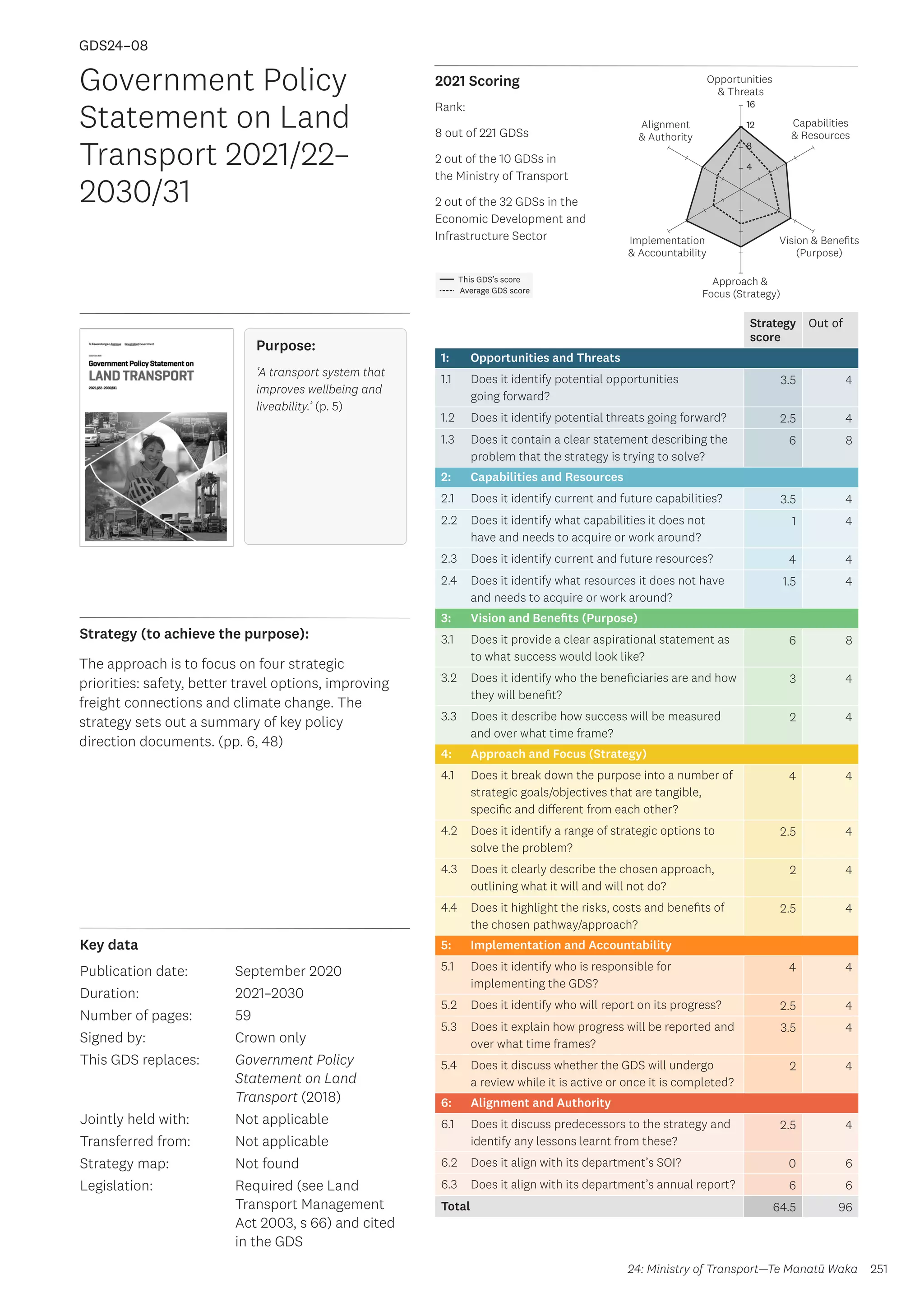 Key data
Strategy (to achieve the purpose):
2021 Scoring
251
This GDS’s score
Average GDS score
[GDS24-08]
[Government Policy Statement on Land Transport 2021/22–2030/31]
Opportunities
 Threats
Approach 
Focus (Strategy)
Alignment
 Authority
Capabilities
 Resources
Vision  Benefits
(Purpose)
4
8
12
16
Implementation
 Accountability
Strategy
score
Out of
1: Opportunities and Threats
1.1 Does it identify potential opportunities
going forward?
3.5 4
1.2 Does it identify potential threats going forward? 2.5 4
1.3 Does it contain a clear statement describing the
problem that the strategy is trying to solve?
6 8
2: Capabilities and Resources
2.1 Does it identify current and future capabilities? 3.5 4
2.2 Does it identify what capabilities it does not
have and needs to acquire or work around?
1 4
2.3 Does it identify current and future resources? 4 4
2.4 Does it identify what resources it does not have
and needs to acquire or work around?
1.5 4
3: Vision and Benefits (Purpose)
3.1 Does it provide a clear aspirational statement as
to what success would look like?
6 8
3.2 Does it identify who the beneficiaries are and how
they will benefit?
3 4
3.3 Does it describe how success will be measured
and over what time frame?
2 4
4: Approach and Focus (Strategy)
4.1 Does it break down the purpose into a number of
strategic goals/objectives that are tangible,
specific and different from each other?
4 4
4.2 Does it identify a range of strategic options to
solve the problem?
2.5 4
4.3 Does it clearly describe the chosen approach,
outlining what it will and will not do?
2 4
4.4 Does it highlight the risks, costs and benefits of
the chosen pathway/approach?
2.5 4
5: Implementation and Accountability
5.1 Does it identify who is responsible for
implementing the GDS?
4 4
5.2 Does it identify who will report on its progress? 2.5 4
5.3 Does it explain how progress will be reported and
over what time frames?
3.5 4
5.4 Does it discuss whether the GDS will undergo
a review while it is active or once it is completed?
2 4
6: Alignment and Authority
6.1 Does it discuss predecessors to the strategy and
identify any lessons learnt from these?
2.5 4
6.2 Does it align with its department’s SOI? 0 6
6.3 Does it align with its department’s annual report? 6 6
Total 64.5 96
Government Policy
Statement on Land
Transport 2021/22–
2030/31
Publication date:
Duration:
Number of pages:
Signed by:
This GDS replaces:
Jointly held with:
Transferred from:
Strategy map:
Legislation:
September 2020
2021–2030
59
Crown only
Government Policy
Statement on Land
Transport (2018)
Not applicable
Not applicable
Not found
Required (see Land
Transport Management
Act 2003, s 66) and cited
in the GDS
GDS24–08
24: Ministry of Transport—Te Manatū Waka
Purpose:
‘A transport system that
improves wellbeing and
liveability.’ (p. 5)
Rank:
8 out of 221 GDSs
2 out of the 10 GDSs in
the Ministry of Transport
2 out of the 32 GDSs in the
Economic Development and
Infrastructure Sector
The approach is to focus on four strategic
priorities: safety, better travel options, improving
freight connections and climate change. The
strategy sets out a summary of key policy
direction documents. (pp. 6, 48)
 