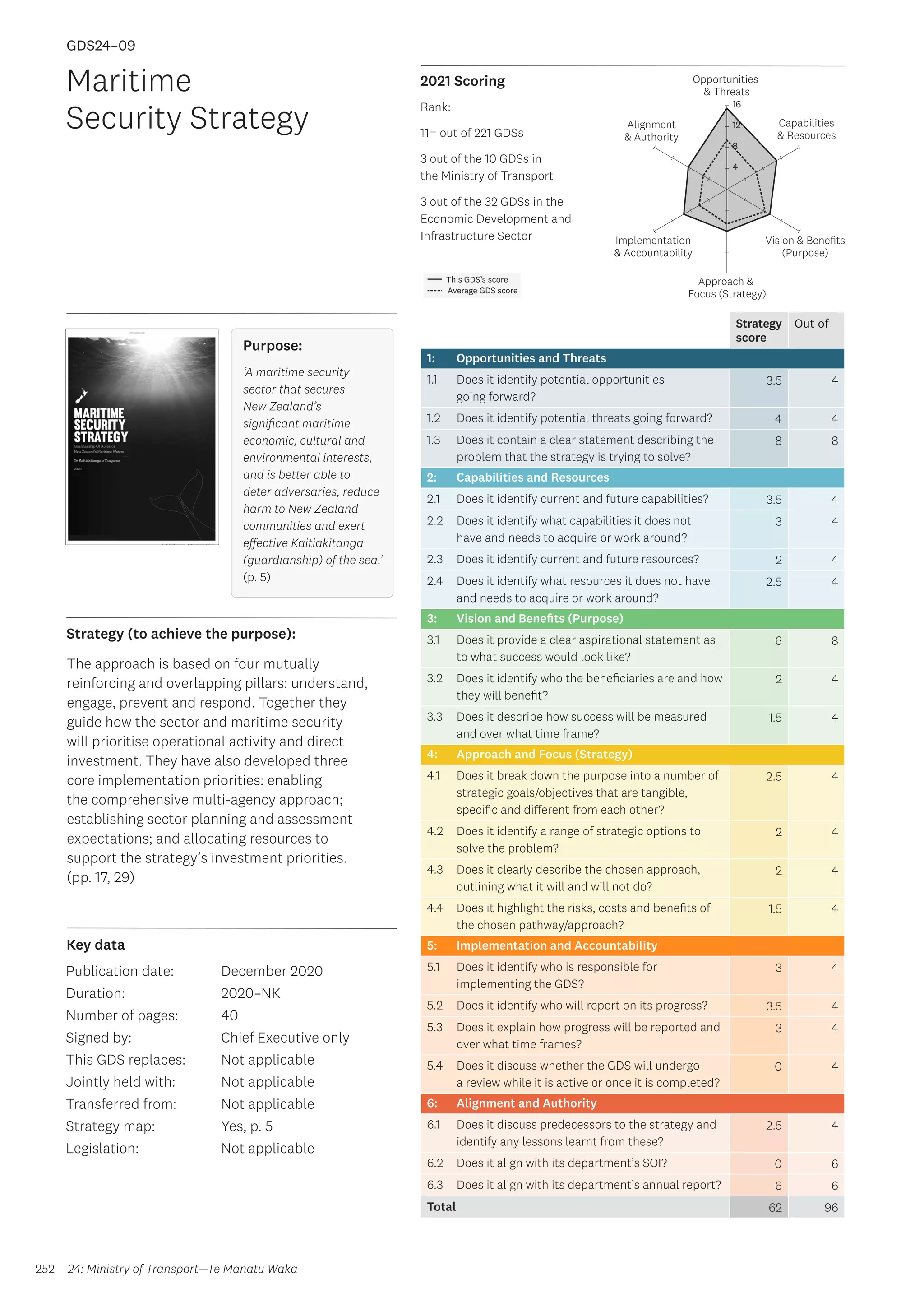 Key data
Strategy (to achieve the purpose):
2021 Scoring
252
This GDS’s score
Average GDS score
[GDS24-09]
[Maritime Security Strategy]
Opportunities
 Threats
Approach 
Focus (Strategy)
Alignment
 Authority
Capabilities
 Resources
Vision  Benefits
(Purpose)
4
8
12
16
Implementation
 Accountability
Strategy
score
Out of
1: Opportunities and Threats
1.1 Does it identify potential opportunities
going forward?
3.5 4
1.2 Does it identify potential threats going forward? 4 4
1.3 Does it contain a clear statement describing the
problem that the strategy is trying to solve?
8 8
2: Capabilities and Resources
2.1 Does it identify current and future capabilities? 3.5 4
2.2 Does it identify what capabilities it does not
have and needs to acquire or work around?
3 4
2.3 Does it identify current and future resources? 2 4
2.4 Does it identify what resources it does not have
and needs to acquire or work around?
2.5 4
3: Vision and Benefits (Purpose)
3.1 Does it provide a clear aspirational statement as
to what success would look like?
6 8
3.2 Does it identify who the beneficiaries are and how
they will benefit?
2 4
3.3 Does it describe how success will be measured
and over what time frame?
1.5 4
4: Approach and Focus (Strategy)
4.1 Does it break down the purpose into a number of
strategic goals/objectives that are tangible,
specific and different from each other?
2.5 4
4.2 Does it identify a range of strategic options to
solve the problem?
2 4
4.3 Does it clearly describe the chosen approach,
outlining what it will and will not do?
2 4
4.4 Does it highlight the risks, costs and benefits of
the chosen pathway/approach?
1.5 4
5: Implementation and Accountability
5.1 Does it identify who is responsible for
implementing the GDS?
3 4
5.2 Does it identify who will report on its progress? 3.5 4
5.3 Does it explain how progress will be reported and
over what time frames?
3 4
5.4 Does it discuss whether the GDS will undergo
a review while it is active or once it is completed?
0 4
6: Alignment and Authority
6.1 Does it discuss predecessors to the strategy and
identify any lessons learnt from these?
2.5 4
6.2 Does it align with its department’s SOI? 0 6
6.3 Does it align with its department’s annual report? 6 6
Total 62 96
GDS24–09
Maritime
Security Strategy
Publication date:
Duration:
Number of pages:
Signed by:
This GDS replaces:
Jointly held with:
Transferred from:
Strategy map:
Legislation:
December 2020
2020–NK
40
Chief Executive only
Not applicable
Not applicable
Not applicable
Yes, p. 5
Not applicable
24: Ministry of Transport—Te Manatū Waka
Purpose:
‘A maritime security
sector that secures
New Zealand’s
significant maritime
economic, cultural and
environmental interests,
and is better able to
deter adversaries, reduce
harm to New Zealand
communities and exert
effective Kaitiakitanga
(guardianship) of the sea.’
(p. 5)
Rank:
11= out of 221 GDSs
3 out of the 10 GDSs in
the Ministry of Transport
3 out of the 32 GDSs in the
Economic Development and
Infrastructure Sector
The approach is based on four mutually
reinforcing and overlapping pillars: understand,
engage, prevent and respond. Together they
guide how the sector and maritime security
will prioritise operational activity and direct
investment. They have also developed three
core implementation priorities: enabling
the comprehensive multi-agency approach;
establishing sector planning and assessment
expectations; and allocating resources to
support the strategy’s investment priorities.
(pp. 17, 29)
 