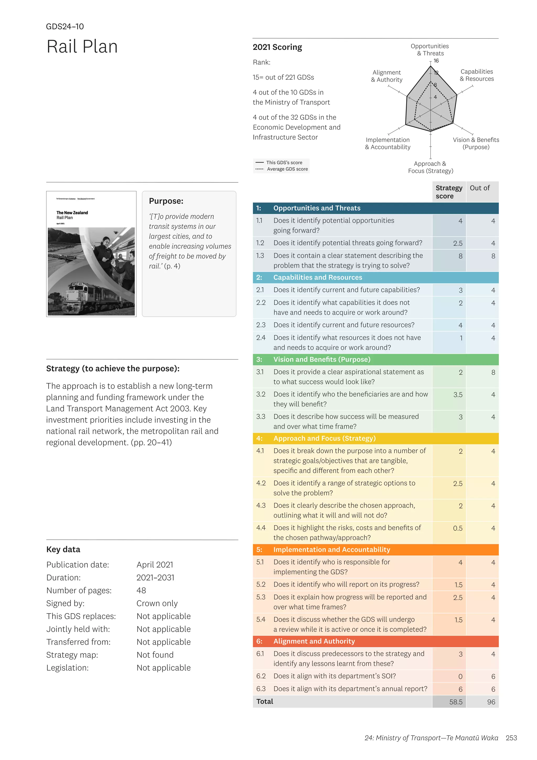 Key data
Strategy (to achieve the purpose):
2021 Scoring
253
This GDS’s score
Average GDS score
[GDS24-10]
[Rail Plan]
Opportunities
 Threats
Approach 
Focus (Strategy)
Alignment
 Authority
Capabilities
 Resources
Vision  Benefits
(Purpose)
4
8
12
16
Implementation
 Accountability
Strategy
score
Out of
1: Opportunities and Threats
1.1 Does it identify potential opportunities
going forward?
4 4
1.2 Does it identify potential threats going forward? 2.5 4
1.3 Does it contain a clear statement describing the
problem that the strategy is trying to solve?
8 8
2: Capabilities and Resources
2.1 Does it identify current and future capabilities? 3 4
2.2 Does it identify what capabilities it does not
have and needs to acquire or work around?
2 4
2.3 Does it identify current and future resources? 4 4
2.4 Does it identify what resources it does not have
and needs to acquire or work around?
1 4
3: Vision and Benefits (Purpose)
3.1 Does it provide a clear aspirational statement as
to what success would look like?
2 8
3.2 Does it identify who the beneficiaries are and how
they will benefit?
3.5 4
3.3 Does it describe how success will be measured
and over what time frame?
3 4
4: Approach and Focus (Strategy)
4.1 Does it break down the purpose into a number of
strategic goals/objectives that are tangible,
specific and different from each other?
2 4
4.2 Does it identify a range of strategic options to
solve the problem?
2.5 4
4.3 Does it clearly describe the chosen approach,
outlining what it will and will not do?
2 4
4.4 Does it highlight the risks, costs and benefits of
the chosen pathway/approach?
0.5 4
5: Implementation and Accountability
5.1 Does it identify who is responsible for
implementing the GDS?
4 4
5.2 Does it identify who will report on its progress? 1.5 4
5.3 Does it explain how progress will be reported and
over what time frames?
2.5 4
5.4 Does it discuss whether the GDS will undergo
a review while it is active or once it is completed?
1.5 4
6: Alignment and Authority
6.1 Does it discuss predecessors to the strategy and
identify any lessons learnt from these?
3 4
6.2 Does it align with its department’s SOI? 0 6
6.3 Does it align with its department’s annual report? 6 6
Total 58.5 96
Rail Plan
Publication date:
Duration:
Number of pages:
Signed by:
This GDS replaces:
Jointly held with:
Transferred from:
Strategy map:
Legislation:
April 2021
2021–2031
48
Crown only
Not applicable
Not applicable
Not applicable
Not found
Not applicable
GDS24–10
24: Ministry of Transport—Te Manatū Waka
Purpose:
‘[T]o provide modern
transit systems in our
largest cities, and to
enable increasing volumes
of freight to be moved by
rail.’ (p. 4)
Rank:
15= out of 221 GDSs
4 out of the 10 GDSs in
the Ministry of Transport
4 out of the 32 GDSs in the
Economic Development and
Infrastructure Sector
The approach is to establish a new long-term
planning and funding framework under the
Land Transport Management Act 2003. Key
investment priorities include investing in the
national rail network, the metropolitan rail and
regional development. (pp. 20–41)
 