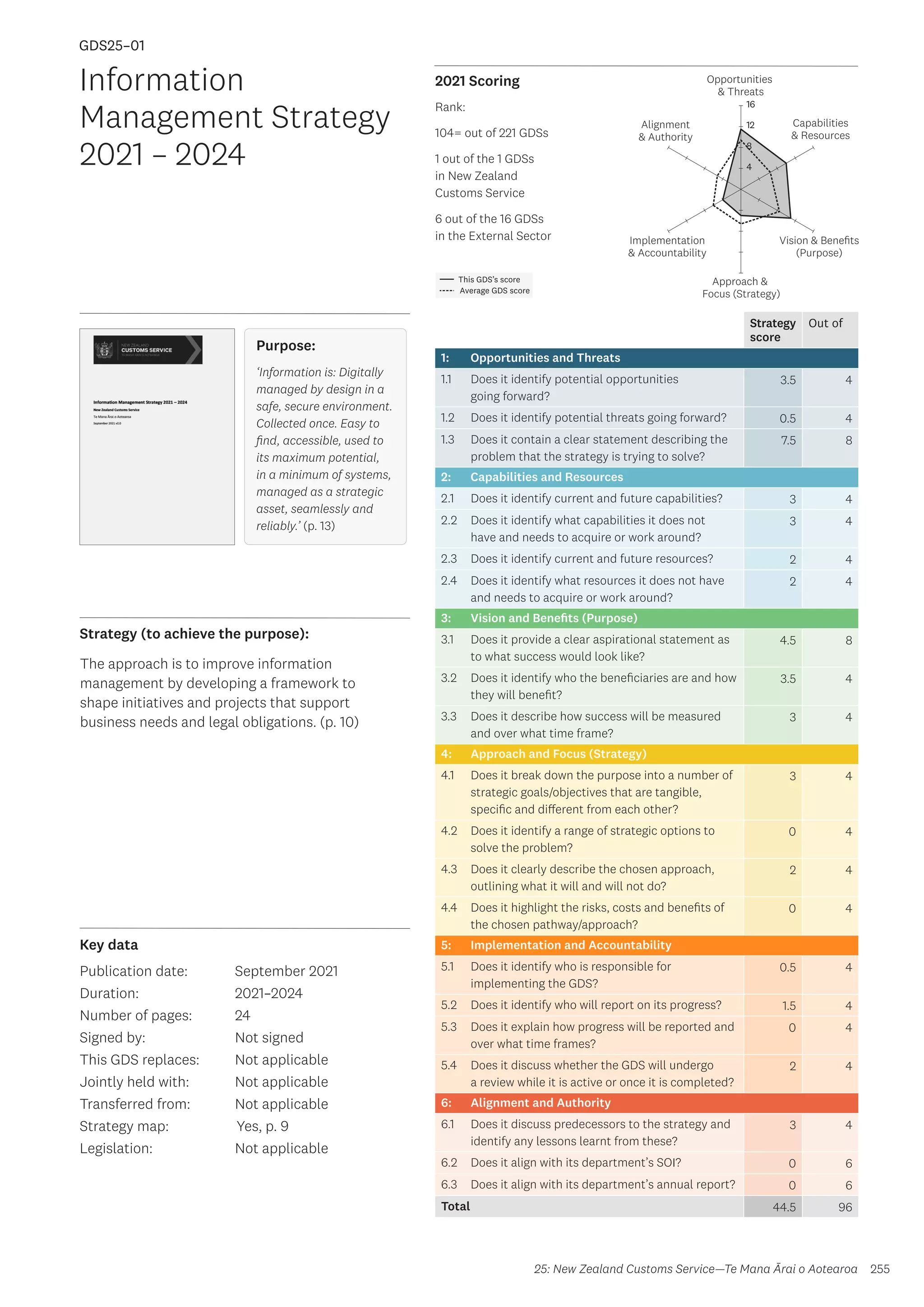 Key data
Strategy (to achieve the purpose):
2021 Scoring
255
This GDS’s score
Average GDS score
[GDS25-01]
[Information Management Strategy 2021–2024]
Opportunities
 Threats
Approach 
Focus (Strategy)
Alignment
 Authority
Capabilities
 Resources
Vision  Benefits
(Purpose)
4
8
12
16
Implementation
 Accountability
Strategy
score
Out of
1: Opportunities and Threats
1.1 Does it identify potential opportunities
going forward?
3.5 4
1.2 Does it identify potential threats going forward? 0.5 4
1.3 Does it contain a clear statement describing the
problem that the strategy is trying to solve?
7.5 8
2: Capabilities and Resources
2.1 Does it identify current and future capabilities? 3 4
2.2 Does it identify what capabilities it does not
have and needs to acquire or work around?
3 4
2.3 Does it identify current and future resources? 2 4
2.4 Does it identify what resources it does not have
and needs to acquire or work around?
2 4
3: Vision and Benefits (Purpose)
3.1 Does it provide a clear aspirational statement as
to what success would look like?
4.5 8
3.2 Does it identify who the beneficiaries are and how
they will benefit?
3.5 4
3.3 Does it describe how success will be measured
and over what time frame?
3 4
4: Approach and Focus (Strategy)
4.1 Does it break down the purpose into a number of
strategic goals/objectives that are tangible,
specific and different from each other?
3 4
4.2 Does it identify a range of strategic options to
solve the problem?
0 4
4.3 Does it clearly describe the chosen approach,
outlining what it will and will not do?
2 4
4.4 Does it highlight the risks, costs and benefits of
the chosen pathway/approach?
0 4
5: Implementation and Accountability
5.1 Does it identify who is responsible for
implementing the GDS?
0.5 4
5.2 Does it identify who will report on its progress? 1.5 4
5.3 Does it explain how progress will be reported and
over what time frames?
0 4
5.4 Does it discuss whether the GDS will undergo
a review while it is active or once it is completed?
2 4
6: Alignment and Authority
6.1 Does it discuss predecessors to the strategy and
identify any lessons learnt from these?
3 4
6.2 Does it align with its department’s SOI? 0 6
6.3 Does it align with its department’s annual report? 0 6
Total 44.5 96
Information
Management Strategy
2021 – 2024
Publication date:
Duration:
Number of pages:
Signed by:
This GDS replaces:
Jointly held with:
Transferred from:
Strategy map:
Legislation:
September 2021
2021–2024
24
Not signed
Not applicable
Not applicable
Not applicable
	Yes, p. 9
Not applicable
GDS25–01
25: New Zealand Customs Service—Te Mana Ārai o Aotearoa
Purpose:
‘Information is: Digitally
managed by design in a
safe, secure environment.
Collected once. Easy to
find, accessible, used to
its maximum potential,
in a minimum of systems,
managed as a strategic
asset, seamlessly and
reliably.’ (p. 13)
The approach is to improve information
management by developing a framework to
shape initiatives and projects that support
business needs and legal obligations. (p. 10)
Rank:
104= out of 221 GDSs
1 out of the 1 GDSs
in New Zealand
Customs Service
6 out of the 16 GDSs
in the External Sector
 