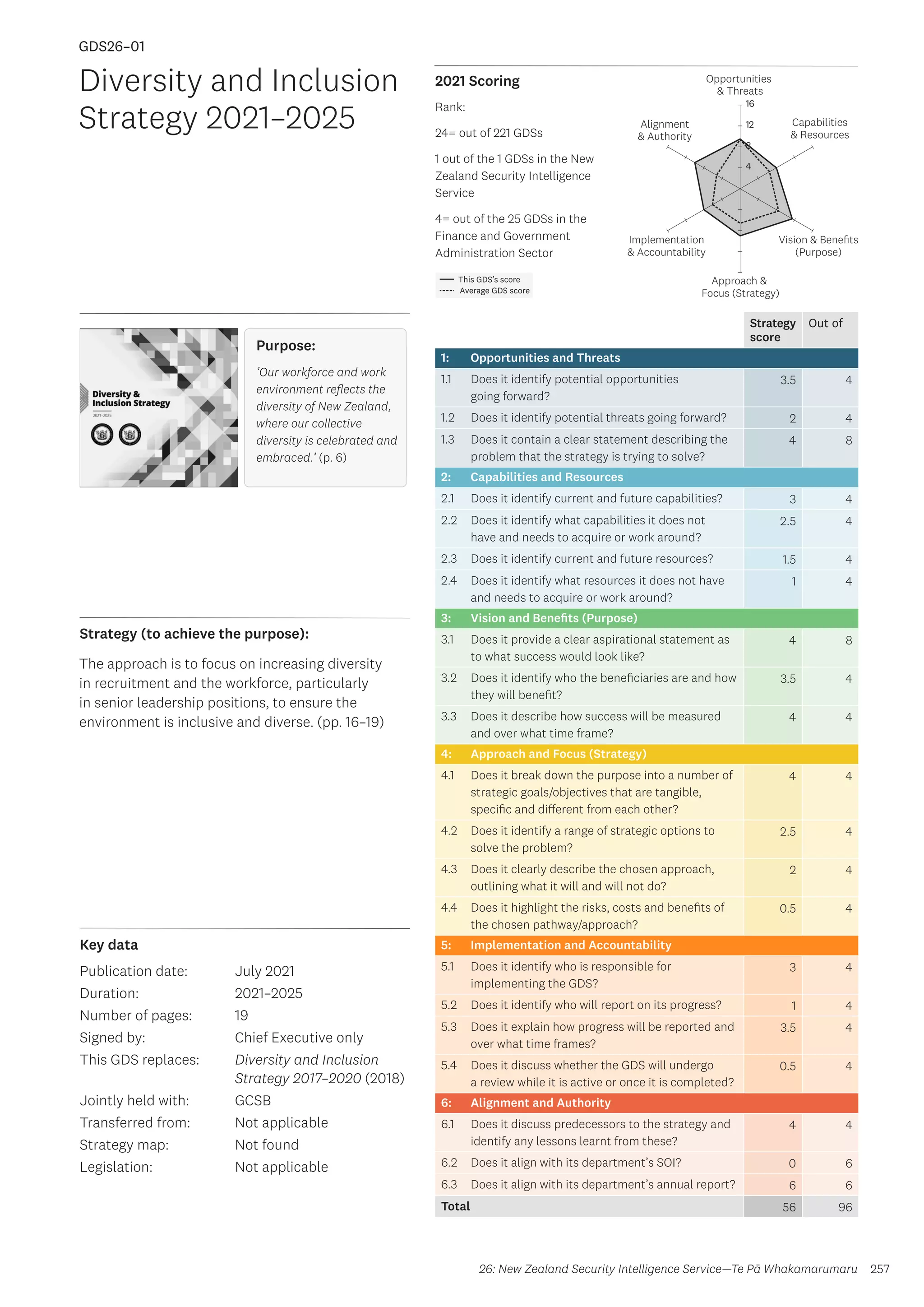 Key data
Strategy (to achieve the purpose):
2021 Scoring
257
This GDS’s score
Average GDS score
[GDS26-01]
[Diversity  Inclusion Strategy 2021–2025 (jointly held between
GCSB and NZSIS)]
Opportunities
 Threats
Approach 
Focus (Strategy)
Alignment
 Authority
Capabilities
 Resources
Vision  Benefits
(Purpose)
4
8
12
16
Implementation
 Accountability
Rank:
24= out of 221 GDSs
1 out of the 1 GDSs in the New
Zealand Security Intelligence
Service
4= out of the 25 GDSs in the
Finance and Government
Administration Sector
Strategy
score
Out of
1: Opportunities and Threats
1.1 Does it identify potential opportunities
going forward?
3.5 4
1.2 Does it identify potential threats going forward? 2 4
1.3 Does it contain a clear statement describing the
problem that the strategy is trying to solve?
4 8
2: Capabilities and Resources
2.1 Does it identify current and future capabilities? 3 4
2.2 Does it identify what capabilities it does not
have and needs to acquire or work around?
2.5 4
2.3 Does it identify current and future resources? 1.5 4
2.4 Does it identify what resources it does not have
and needs to acquire or work around?
1 4
3: Vision and Benefits (Purpose)
3.1 Does it provide a clear aspirational statement as
to what success would look like?
4 8
3.2 Does it identify who the beneficiaries are and how
they will benefit?
3.5 4
3.3 Does it describe how success will be measured
and over what time frame?
4 4
4: Approach and Focus (Strategy)
4.1 Does it break down the purpose into a number of
strategic goals/objectives that are tangible,
specific and different from each other?
4 4
4.2 Does it identify a range of strategic options to
solve the problem?
2.5 4
4.3 Does it clearly describe the chosen approach,
outlining what it will and will not do?
2 4
4.4 Does it highlight the risks, costs and benefits of
the chosen pathway/approach?
0.5 4
5: Implementation and Accountability
5.1 Does it identify who is responsible for
implementing the GDS?
3 4
5.2 Does it identify who will report on its progress? 1 4
5.3 Does it explain how progress will be reported and
over what time frames?
3.5 4
5.4 Does it discuss whether the GDS will undergo
a review while it is active or once it is completed?
0.5 4
6: Alignment and Authority
6.1 Does it discuss predecessors to the strategy and
identify any lessons learnt from these?
4 4
6.2 Does it align with its department’s SOI? 0 6
6.3 Does it align with its department’s annual report? 6 6
Total 56 96
Diversity and Inclusion
Strategy 2021–2025
Publication date:
Duration:
Number of pages:
Signed by:
This GDS replaces:
Jointly held with:
Transferred from:
Strategy map:
Legislation:
July 2021
2021–2025
19
Chief Executive only
Diversity and Inclusion
Strategy 2017–2020 (2018)
GCSB
Not applicable
Not found
Not applicable
GDS26–01
26: New Zealand Security Intelligence Service—Te Pā Whakamarumaru
Purpose:
‘Our workforce and work
environment reflects the
diversity of New Zealand,
where our collective
diversity is celebrated and
embraced.’ (p. 6)
The approach is to focus on increasing diversity
in recruitment and the workforce, particularly
in senior leadership positions, to ensure the
environment is inclusive and diverse. (pp. 16–19)
 