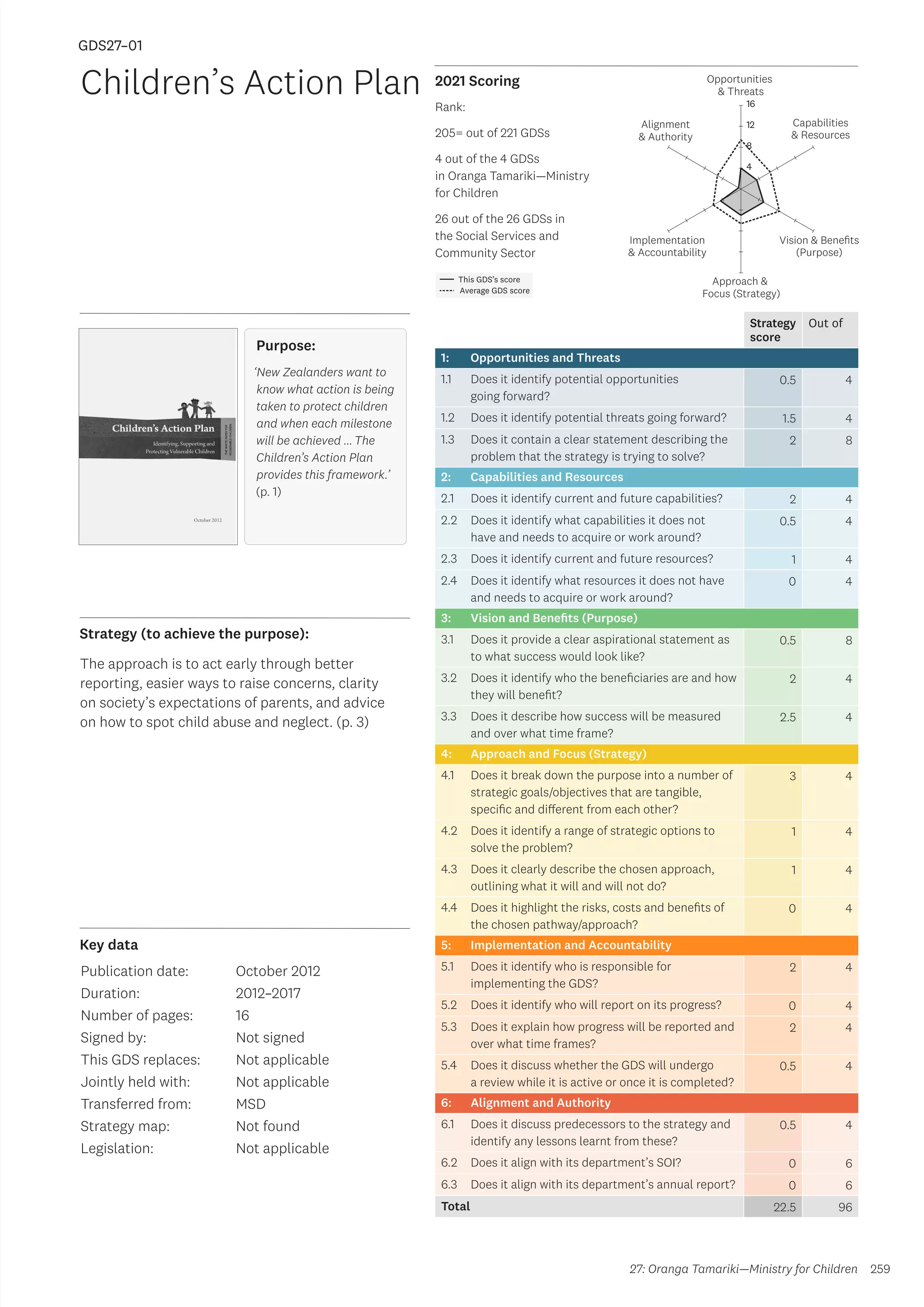 Key data
Strategy (to achieve the purpose):
2021 Scoring
259
This GDS’s score
Average GDS score
[GDS27-01]
[Children’s Action Plan]
Opportunities
 Threats
Approach 
Focus (Strategy)
Alignment
 Authority
Capabilities
 Resources
Vision  Benefits
(Purpose)
4
8
12
16
Implementation
 Accountability
Strategy
score
Out of
1: Opportunities and Threats
1.1 Does it identify potential opportunities
going forward?
0.5 4
1.2 Does it identify potential threats going forward? 1.5 4
1.3 Does it contain a clear statement describing the
problem that the strategy is trying to solve?
2 8
2: Capabilities and Resources
2.1 Does it identify current and future capabilities? 2 4
2.2 Does it identify what capabilities it does not
have and needs to acquire or work around?
0.5 4
2.3 Does it identify current and future resources? 1 4
2.4 Does it identify what resources it does not have
and needs to acquire or work around?
0 4
3: Vision and Benefits (Purpose)
3.1 Does it provide a clear aspirational statement as
to what success would look like?
0.5 8
3.2 Does it identify who the beneficiaries are and how
they will benefit?
2 4
3.3 Does it describe how success will be measured
and over what time frame?
2.5 4
4: Approach and Focus (Strategy)
4.1 Does it break down the purpose into a number of
strategic goals/objectives that are tangible,
specific and different from each other?
3 4
4.2 Does it identify a range of strategic options to
solve the problem?
1 4
4.3 Does it clearly describe the chosen approach,
outlining what it will and will not do?
1 4
4.4 Does it highlight the risks, costs and benefits of
the chosen pathway/approach?
0 4
5: Implementation and Accountability
5.1 Does it identify who is responsible for
implementing the GDS?
2 4
5.2 Does it identify who will report on its progress? 0 4
5.3 Does it explain how progress will be reported and
over what time frames?
2 4
5.4 Does it discuss whether the GDS will undergo
a review while it is active or once it is completed?
0.5 4
6: Alignment and Authority
6.1 Does it discuss predecessors to the strategy and
identify any lessons learnt from these?
0.5 4
6.2 Does it align with its department’s SOI? 0 6
6.3 Does it align with its department’s annual report? 0 6
Total 22.5 96
Children’s Action Plan
Publication date:
Duration:
Number of pages:
Signed by:
This GDS replaces:
Jointly held with:
Transferred from:
Strategy map:
Legislation:
October 2012
2012–2017
16
Not signed
Not applicable
Not applicable
MSD
Not found
Not applicable
GDS27–01
Purpose:
‘New Zealanders want to
know what action is being
taken to protect children
and when each milestone
will be achieved ... The
Children’s Action Plan
provides this framework.’
(p. 1)
The approach is to act early through better
reporting, easier ways to raise concerns, clarity
on society’s expectations of parents, and advice
on how to spot child abuse and neglect. (p. 3)
27: Oranga Tamariki—Ministry for Children
Rank:
205= out of 221 GDSs
4 out of the 4 GDSs
in Oranga Tamariki—Ministry
for Children
26 out of the 26 GDSs in
the Social Services and
Community Sector
 