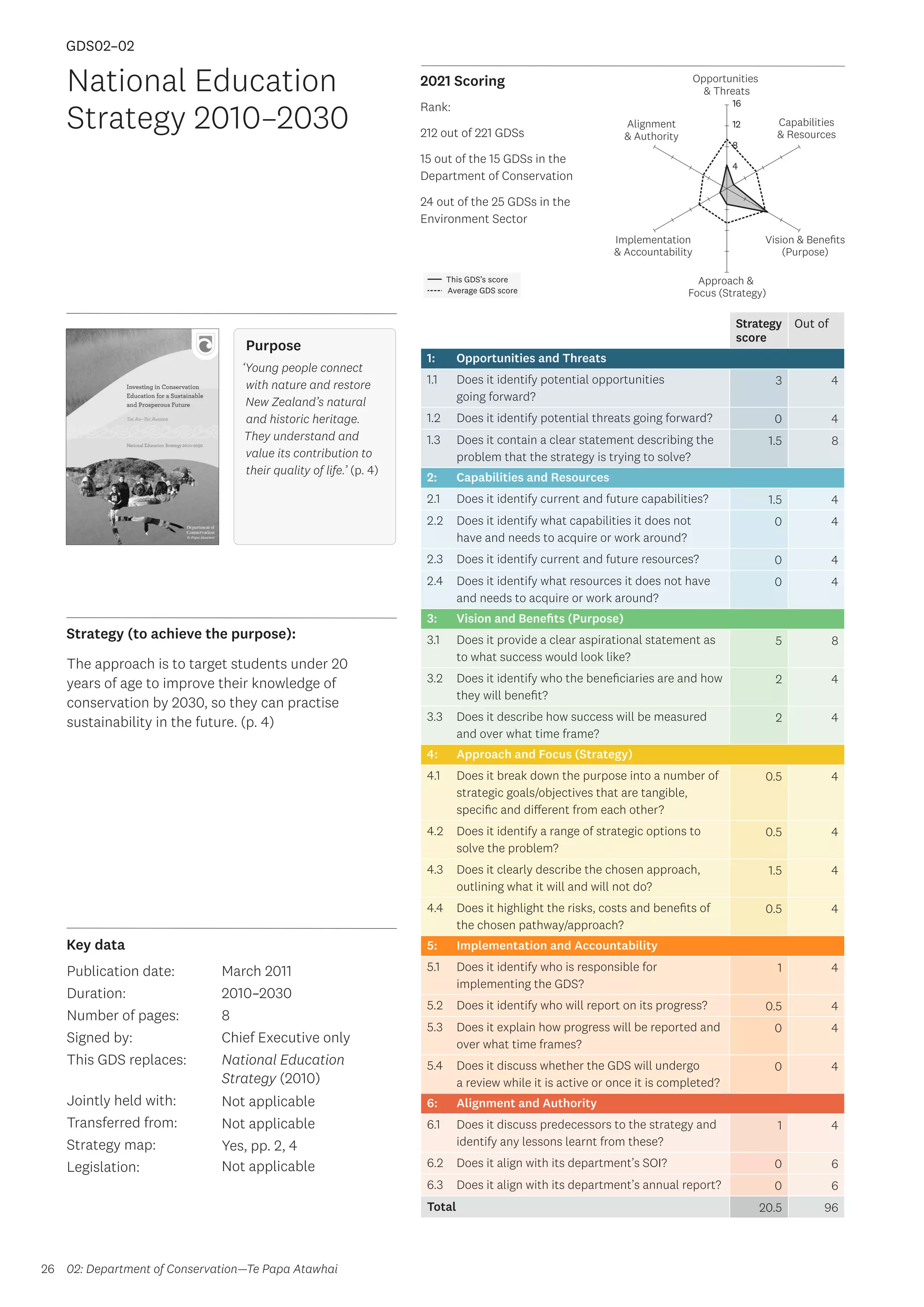 Key data
Strategy (to achieve the purpose):
2021 Scoring
26
This GDS’s score
Average GDS score
[GDS02-02]
[National Education Strategy 2010–2030]
Opportunities
 Threats
Approach 
Focus (Strategy)
Alignment
 Authority
Capabilities
 Resources
Vision  Benefits
(Purpose)
4
8
12
16
Implementation
 Accountability
Strategy
score
Out of
1: Opportunities and Threats
1.1 Does it identify potential opportunities
going forward?
3 4
1.2 Does it identify potential threats going forward? 0 4
1.3 Does it contain a clear statement describing the
problem that the strategy is trying to solve?
1.5 8
2: Capabilities and Resources
2.1 Does it identify current and future capabilities? 1.5 4
2.2 Does it identify what capabilities it does not
have and needs to acquire or work around?
0 4
2.3 Does it identify current and future resources? 0 4
2.4 Does it identify what resources it does not have
and needs to acquire or work around?
0 4
3: Vision and Benefits (Purpose)
3.1 Does it provide a clear aspirational statement as
to what success would look like?
5 8
3.2 Does it identify who the beneficiaries are and how
they will benefit?
2 4
3.3 Does it describe how success will be measured
and over what time frame?
2 4
4: Approach and Focus (Strategy)
4.1 Does it break down the purpose into a number of
strategic goals/objectives that are tangible,
specific and different from each other?
0.5 4
4.2 Does it identify a range of strategic options to
solve the problem?
0.5 4
4.3 Does it clearly describe the chosen approach,
outlining what it will and will not do?
1.5 4
4.4 Does it highlight the risks, costs and benefits of
the chosen pathway/approach?
0.5 4
5: Implementation and Accountability
5.1 Does it identify who is responsible for
implementing the GDS?
1 4
5.2 Does it identify who will report on its progress? 0.5 4
5.3 Does it explain how progress will be reported and
over what time frames?
0 4
5.4 Does it discuss whether the GDS will undergo
a review while it is active or once it is completed?
0 4
6: Alignment and Authority
6.1 Does it discuss predecessors to the strategy and
identify any lessons learnt from these?
1 4
6.2 Does it align with its department’s SOI? 0 6
6.3 Does it align with its department’s annual report? 0 6
Total 20.5 96
National Education
Strategy 2010–2030
The approach is to target students under 20
years of age to improve their knowledge of
conservation by 2030, so they can practise
sustainability in the future. (p. 4)
Publication date:
Duration:
Number of pages:
Signed by:
This GDS replaces:
Jointly held with:
Transferred from:
Strategy map:
Legislation:
March 2011
2010–2030
8
Chief Executive only
National Education
Strategy (2010)
Not applicable
Not applicable	
Yes, pp. 2, 4
Not applicable
GDS02–02
Purpose
‘Young people connect
with nature and restore
New Zealand’s natural
and historic heritage.
They understand and
value its contribution to
their quality of life.’ (p. 4)
02: Department of Conservation—Te Papa Atawhai
Rank:
212 out of 221 GDSs
15 out of the 15 GDSs in the
Department of Conservation
24 out of the 25 GDSs in the
Environment Sector
 