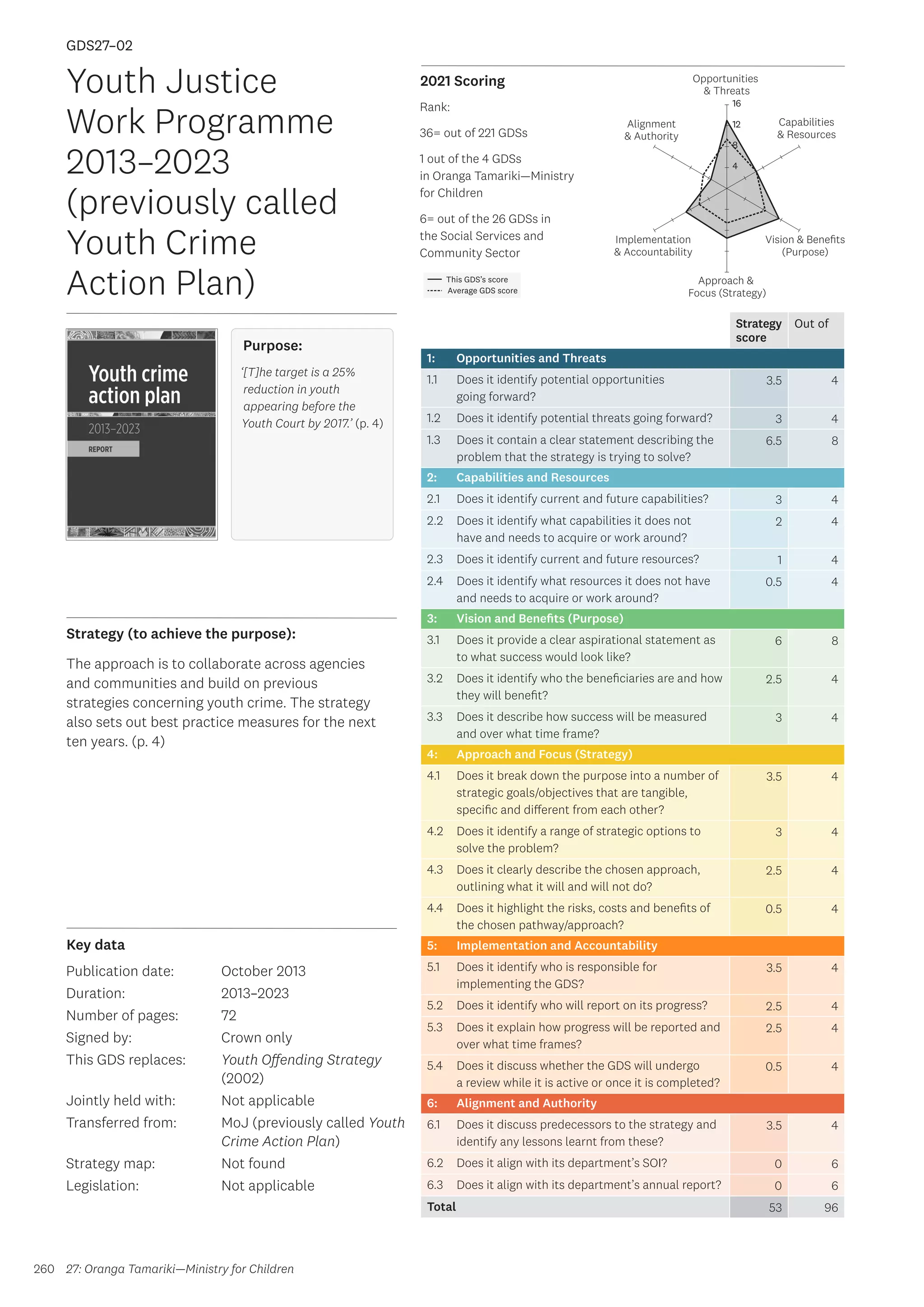 Key data
Strategy (to achieve the purpose):
2021 Scoring
260
This GDS’s score
Average GDS score
[GDS27-02]
[Youth Justice Work Programme 2013–2023 (previously called Youth
Crime Action Plan)]
Opportunities
 Threats
Approach 
Focus (Strategy)
Alignment
 Authority
Capabilities
 Resources
Vision  Benefits
(Purpose)
4
8
12
16
Implementation
 Accountability
Strategy
score
Out of
1: Opportunities and Threats
1.1 Does it identify potential opportunities
going forward?
3.5 4
1.2 Does it identify potential threats going forward? 3 4
1.3 Does it contain a clear statement describing the
problem that the strategy is trying to solve?
6.5 8
2: Capabilities and Resources
2.1 Does it identify current and future capabilities? 3 4
2.2 Does it identify what capabilities it does not
have and needs to acquire or work around?
2 4
2.3 Does it identify current and future resources? 1 4
2.4 Does it identify what resources it does not have
and needs to acquire or work around?
0.5 4
3: Vision and Benefits (Purpose)
3.1 Does it provide a clear aspirational statement as
to what success would look like?
6 8
3.2 Does it identify who the beneficiaries are and how
they will benefit?
2.5 4
3.3 Does it describe how success will be measured
and over what time frame?
3 4
4: Approach and Focus (Strategy)
4.1 Does it break down the purpose into a number of
strategic goals/objectives that are tangible,
specific and different from each other?
3.5 4
4.2 Does it identify a range of strategic options to
solve the problem?
3 4
4.3 Does it clearly describe the chosen approach,
outlining what it will and will not do?
2.5 4
4.4 Does it highlight the risks, costs and benefits of
the chosen pathway/approach?
0.5 4
5: Implementation and Accountability
5.1 Does it identify who is responsible for
implementing the GDS?
3.5 4
5.2 Does it identify who will report on its progress? 2.5 4
5.3 Does it explain how progress will be reported and
over what time frames?
2.5 4
5.4 Does it discuss whether the GDS will undergo
a review while it is active or once it is completed?
0.5 4
6: Alignment and Authority
6.1 Does it discuss predecessors to the strategy and
identify any lessons learnt from these?
3.5 4
6.2 Does it align with its department’s SOI? 0 6
6.3 Does it align with its department’s annual report? 0 6
Total 53 96
Youth Justice
Work Programme
2013–2023
(previously called
Youth Crime
Action Plan)
Publication date:
Duration:
Number of pages:
Signed by:
This GDS replaces:
Jointly held with:
Transferred from:
Strategy map:
Legislation:
October 2013
2013–2023
72
Crown only
Youth Offending Strategy
(2002)  
Not applicable
MoJ (previously called Youth
Crime Action Plan)
Not found
Not applicable
GDS27–02
Purpose:
‘[T]he target is a 25%
reduction in youth
appearing before the
Youth Court by 2017.’ (p. 4)
The approach is to collaborate across agencies
and communities and build on previous
strategies concerning youth crime. The strategy
also sets out best practice measures for the next
ten years. (p. 4)
27: Oranga Tamariki—Ministry for Children
Rank:
36= out of 221 GDSs
1 out of the 4 GDSs
in Oranga Tamariki—Ministry
for Children
6= out of the 26 GDSs in
the Social Services and
Community Sector
 