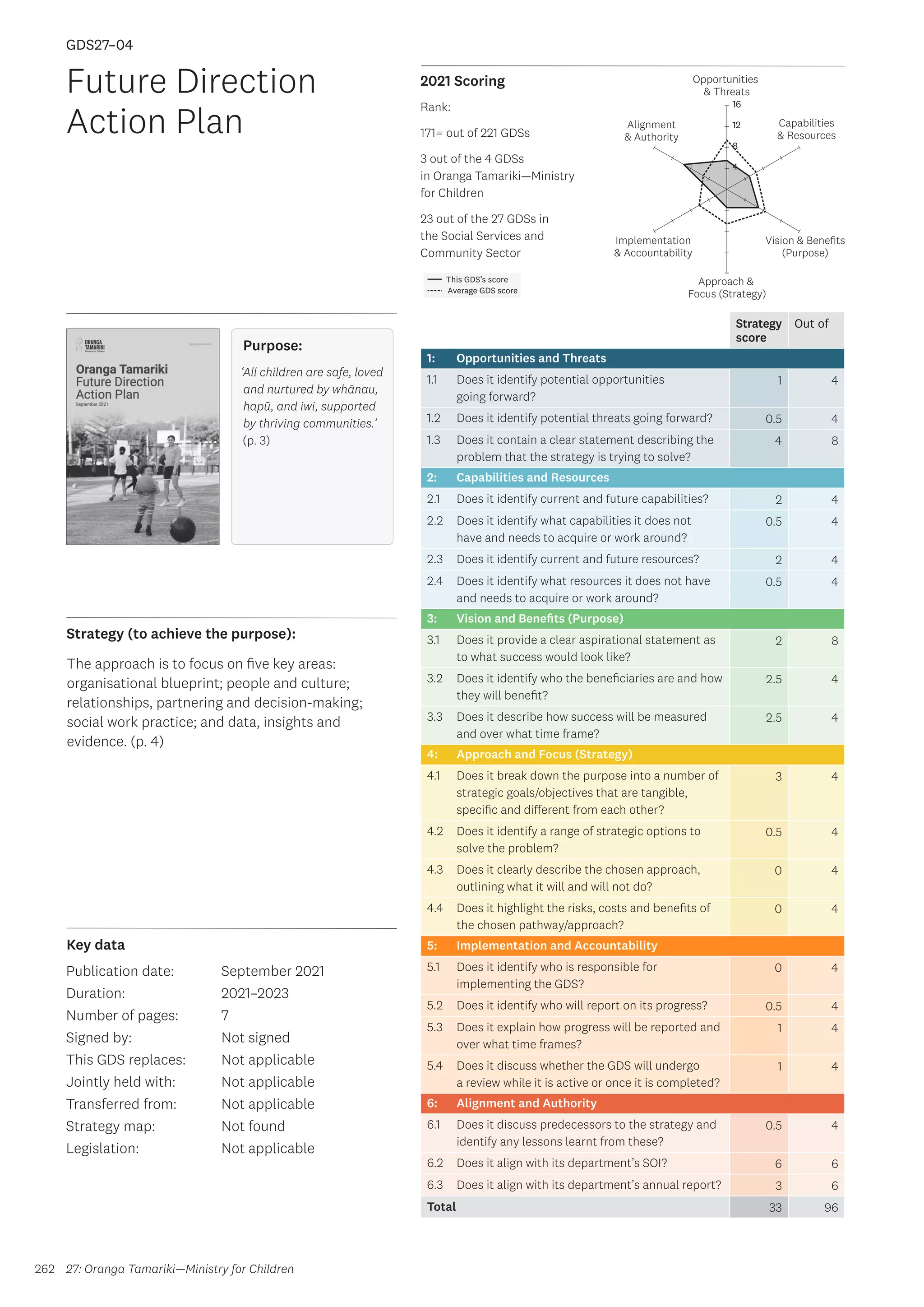 Key data
Strategy (to achieve the purpose):
2021 Scoring
262
This GDS’s score
Average GDS score
[GDS27-04]
[Future Direction Action Plan]
Opportunities
 Threats
Approach 
Focus (Strategy)
Alignment
 Authority
Capabilities
 Resources
Vision  Benefits
(Purpose)
4
8
12
16
Implementation
 Accountability
Strategy
score
Out of
1: Opportunities and Threats
1.1 Does it identify potential opportunities
going forward?
1 4
1.2 Does it identify potential threats going forward? 0.5 4
1.3 Does it contain a clear statement describing the
problem that the strategy is trying to solve?
4 8
2: Capabilities and Resources
2.1 Does it identify current and future capabilities? 2 4
2.2 Does it identify what capabilities it does not
have and needs to acquire or work around?
0.5 4
2.3 Does it identify current and future resources? 2 4
2.4 Does it identify what resources it does not have
and needs to acquire or work around?
0.5 4
3: Vision and Benefits (Purpose)
3.1 Does it provide a clear aspirational statement as
to what success would look like?
2 8
3.2 Does it identify who the beneficiaries are and how
they will benefit?
2.5 4
3.3 Does it describe how success will be measured
and over what time frame?
2.5 4
4: Approach and Focus (Strategy)
4.1 Does it break down the purpose into a number of
strategic goals/objectives that are tangible,
specific and different from each other?
3 4
4.2 Does it identify a range of strategic options to
solve the problem?
0.5 4
4.3 Does it clearly describe the chosen approach,
outlining what it will and will not do?
0 4
4.4 Does it highlight the risks, costs and benefits of
the chosen pathway/approach?
0 4
5: Implementation and Accountability
5.1 Does it identify who is responsible for
implementing the GDS?
0 4
5.2 Does it identify who will report on its progress? 0.5 4
5.3 Does it explain how progress will be reported and
over what time frames?
1 4
5.4 Does it discuss whether the GDS will undergo
a review while it is active or once it is completed?
1 4
6: Alignment and Authority
6.1 Does it discuss predecessors to the strategy and
identify any lessons learnt from these?
0.5 4
6.2 Does it align with its department’s SOI? 6 6
6.3 Does it align with its department’s annual report? 3 6
Total 33 96
Future Direction
Action Plan
GDS27–04
Publication date:
Duration:
Number of pages:
Signed by:
This GDS replaces:
Jointly held with:
Transferred from:
Strategy map:
Legislation:
September 2021
2021–2023
7
Not signed
Not applicable
Not applicable
Not applicable
Not found
Not applicable
Purpose:
‘All children are safe, loved
and nurtured by whānau,
hapū, and iwi, supported
by thriving communities.’
(p. 3)
The approach is to focus on five key areas:
organisational blueprint; people and culture;
relationships, partnering and decision-making;
social work practice; and data, insights and
evidence. (p. 4)
27: Oranga Tamariki—Ministry for Children
Rank:
171= out of 221 GDSs
3 out of the 4 GDSs
in Oranga Tamariki—Ministry
for Children
23 out of the 27 GDSs in
the Social Services and
Community Sector
 