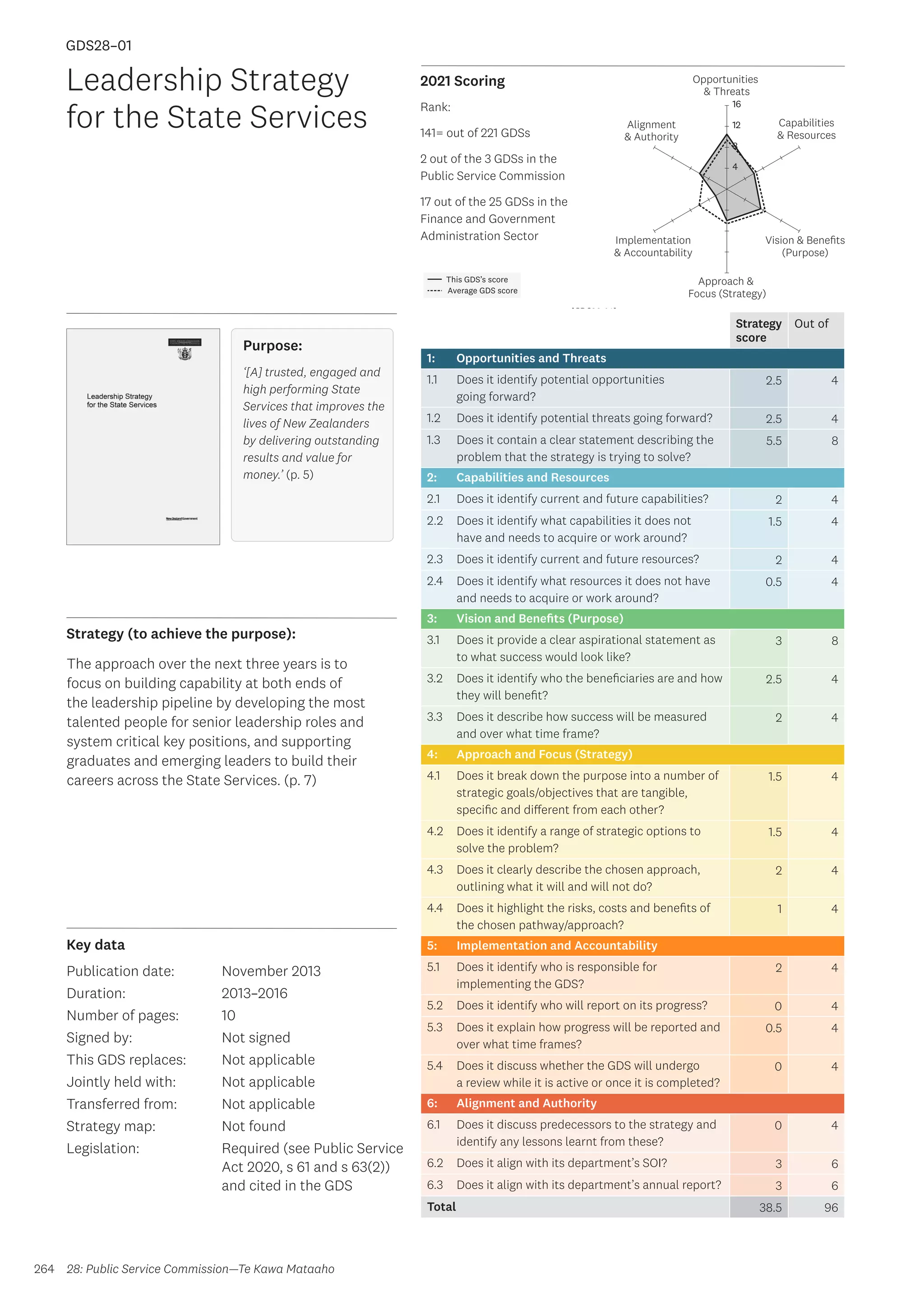 Key data
Strategy (to achieve the purpose):
2021 Scoring
264
This GDS’s score
Average GDS score
[GDS28-01]
[Leadership Strategy for the State Services]
Opportunities
 Threats
Approach 
Focus (Strategy)
Alignment
 Authority
Capabilities
 Resources
Vision  Benefits
(Purpose)
4
8
12
16
Implementation
 Accountability
Rank:
141= out of 221 GDSs
2 out of the 3 GDSs in the
Public Service Commission
17 out of the 25 GDSs in the
Finance and Government
Administration Sector
Strategy
score
Out of
1: Opportunities and Threats
1.1 Does it identify potential opportunities
going forward?
2.5 4
1.2 Does it identify potential threats going forward? 2.5 4
1.3 Does it contain a clear statement describing the
problem that the strategy is trying to solve?
5.5 8
2: Capabilities and Resources
2.1 Does it identify current and future capabilities? 2 4
2.2 Does it identify what capabilities it does not
have and needs to acquire or work around?
1.5 4
2.3 Does it identify current and future resources? 2 4
2.4 Does it identify what resources it does not have
and needs to acquire or work around?
0.5 4
3: Vision and Benefits (Purpose)
3.1 Does it provide a clear aspirational statement as
to what success would look like?
3 8
3.2 Does it identify who the beneficiaries are and how
they will benefit?
2.5 4
3.3 Does it describe how success will be measured
and over what time frame?
2 4
4: Approach and Focus (Strategy)
4.1 Does it break down the purpose into a number of
strategic goals/objectives that are tangible,
specific and different from each other?
1.5 4
4.2 Does it identify a range of strategic options to
solve the problem?
1.5 4
4.3 Does it clearly describe the chosen approach,
outlining what it will and will not do?
2 4
4.4 Does it highlight the risks, costs and benefits of
the chosen pathway/approach?
1 4
5: Implementation and Accountability
5.1 Does it identify who is responsible for
implementing the GDS?
2 4
5.2 Does it identify who will report on its progress? 0 4
5.3 Does it explain how progress will be reported and
over what time frames?
0.5 4
5.4 Does it discuss whether the GDS will undergo
a review while it is active or once it is completed?
0 4
6: Alignment and Authority
6.1 Does it discuss predecessors to the strategy and
identify any lessons learnt from these?
0 4
6.2 Does it align with its department’s SOI? 3 6
6.3 Does it align with its department’s annual report? 3 6
Total 38.5 96
Leadership Strategy
for the State Services
Publication date:
Duration:
Number of pages:
Signed by:
This GDS replaces:
Jointly held with:
Transferred from:
Strategy map:
Legislation:
November 2013
2013–2016
10
Not signed
Not applicable
Not applicable
Not applicable
Not found
Required (see Public Service
Act 2020, s 61 and s 63(2))
and cited in the GDS
GDS28–01
28: Public Service Commission—Te Kawa Mataaho
Purpose:
‘[A] trusted, engaged and
high performing State
Services that improves the
lives of New Zealanders
by delivering outstanding
results and value for
money.’ (p. 5)
The approach over the next three years is to
focus on building capability at both ends of
the leadership pipeline by developing the most
talented people for senior leadership roles and
system critical key positions, and supporting
graduates and emerging leaders to build their
careers across the State Services. (p. 7)
 