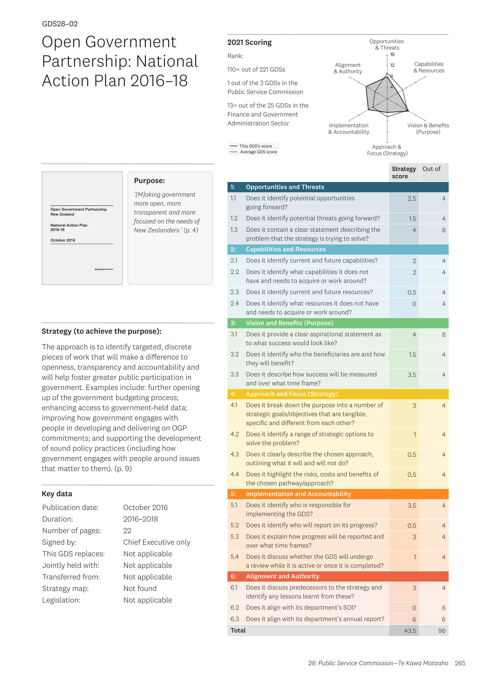 Key data
Strategy (to achieve the purpose):
2021 Scoring
265
This GDS’s score
Average GDS score
[GDS28-02]
[Open Government Partnership: National Action Plan 2016–18]
Opportunities
 Threats
Approach 
Focus (Strategy)
Alignment
 Authority
Capabilities
 Resources
Vision  Benefits
(Purpose)
4
8
12
16
Implementation
 Accountability
Rank:
110= out of 221 GDSs
1 out of the 3 GDSs in the
Public Service Commission
13= out of the 25 GDSs in the
Finance and Government
Administration Sector
Strategy
score
Out of
1: Opportunities and Threats
1.1 Does it identify potential opportunities
going forward?
2.5 4
1.2 Does it identify potential threats going forward? 1.5 4
1.3 Does it contain a clear statement describing the
problem that the strategy is trying to solve?
4 8
2: Capabilities and Resources
2.1 Does it identify current and future capabilities? 2 4
2.2 Does it identify what capabilities it does not
have and needs to acquire or work around?
2 4
2.3 Does it identify current and future resources? 0.5 4
2.4 Does it identify what resources it does not have
and needs to acquire or work around?
0 4
3: Vision and Benefits (Purpose)
3.1 Does it provide a clear aspirational statement as
to what success would look like?
4 8
3.2 Does it identify who the beneficiaries are and how
they will benefit?
1.5 4
3.3 Does it describe how success will be measured
and over what time frame?
3.5 4
4: Approach and Focus (Strategy)
4.1 Does it break down the purpose into a number of
strategic goals/objectives that are tangible,
specific and different from each other?
3 4
4.2 Does it identify a range of strategic options to
solve the problem?
1 4
4.3 Does it clearly describe the chosen approach,
outlining what it will and will not do?
0.5 4
4.4 Does it highlight the risks, costs and benefits of
the chosen pathway/approach?
0.5 4
5: Implementation and Accountability
5.1 Does it identify who is responsible for
implementing the GDS?
3.5 4
5.2 Does it identify who will report on its progress? 0.5 4
5.3 Does it explain how progress will be reported and
over what time frames?
3 4
5.4 Does it discuss whether the GDS will undergo
a review while it is active or once it is completed?
1 4
6: Alignment and Authority
6.1 Does it discuss predecessors to the strategy and
identify any lessons learnt from these?
3 4
6.2 Does it align with its department’s SOI? 0 6
6.3 Does it align with its department’s annual report? 6 6
Total 43.5 96
Open Government
Partnership: National
Action Plan 2016–18
Publication date:
Duration:
Number of pages:
Signed by:
This GDS replaces:
Jointly held with:
Transferred from:
Strategy map:
Legislation:
October 2016
2016–2018
22
Chief Executive only
Not applicable
Not applicable
Not applicable
Not found
Not applicable
GDS28–02
28: Public Service Commission—Te Kawa Mataaho
Purpose:
‘[M]aking government
more open, more
transparent and more
focused on the needs of
New Zealanders.’ (p. 4)
The approach is to identify targeted, discrete
pieces of work that will make a difference to
openness, transparency and accountability and
will help foster greater public participation in
government. Examples include: further opening
up of the government budgeting process;
enhancing access to government-held data;
improving how government engages with
people in developing and delivering on OGP
commitments; and supporting the development
of sound policy practices (including how
government engages with people around issues
that matter to them). (p. 9)
 