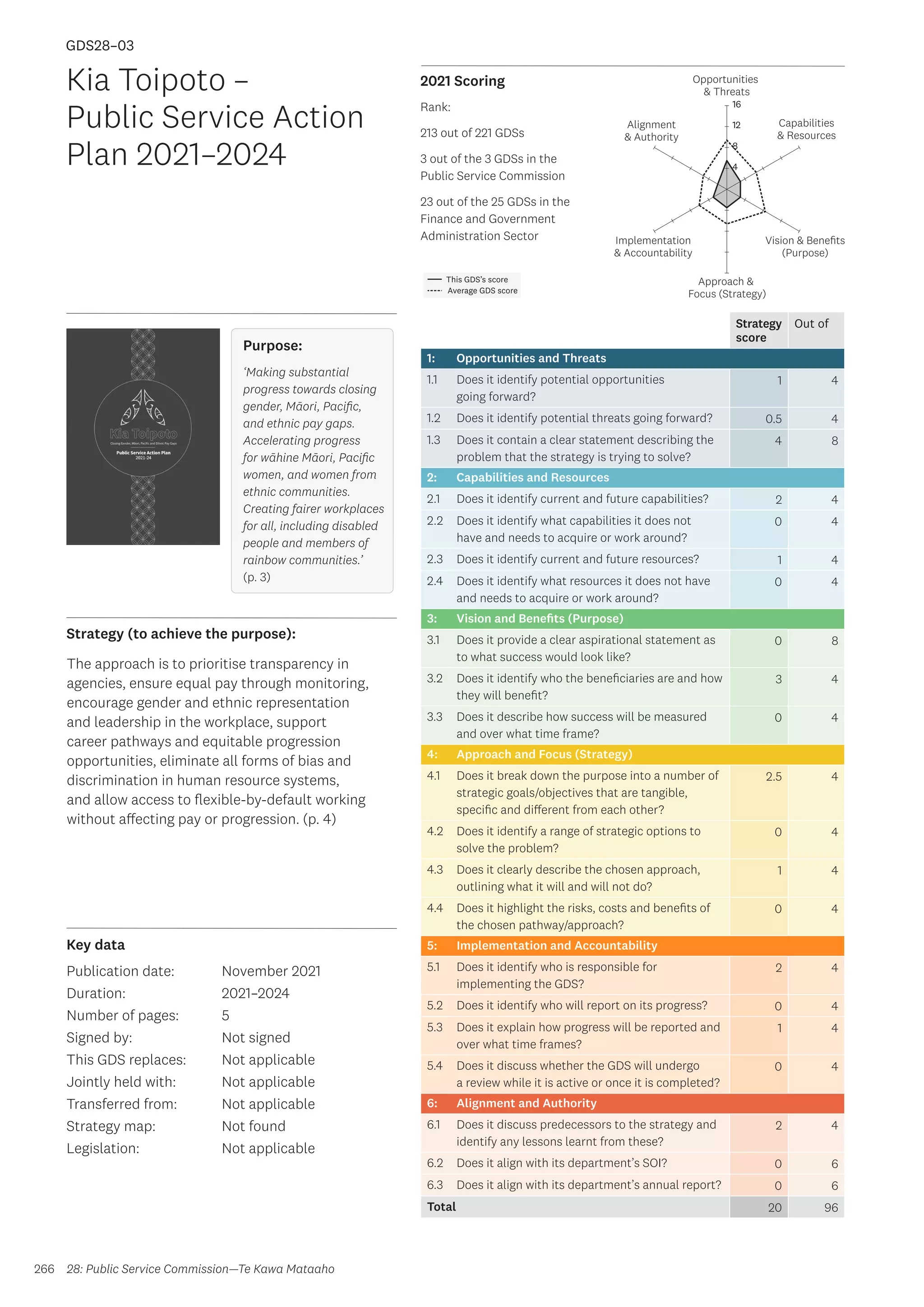 Key data
Strategy (to achieve the purpose):
2021 Scoring
266
This GDS’s score
Average GDS score
[GDS28-03]
[Kia Toipoto – Public Service Action Plan 2021–2024]
Opportunities
 Threats
Approach 
Focus (Strategy)
Alignment
 Authority
Capabilities
 Resources
Vision  Benefits
(Purpose)
4
8
12
16
Implementation
 Accountability
Rank:
213 out of 221 GDSs
3 out of the 3 GDSs in the
Public Service Commission
23 out of the 25 GDSs in the
Finance and Government
Administration Sector
Strategy
score
Out of
1: Opportunities and Threats
1.1 Does it identify potential opportunities
going forward?
1 4
1.2 Does it identify potential threats going forward? 0.5 4
1.3 Does it contain a clear statement describing the
problem that the strategy is trying to solve?
4 8
2: Capabilities and Resources
2.1 Does it identify current and future capabilities? 2 4
2.2 Does it identify what capabilities it does not
have and needs to acquire or work around?
0 4
2.3 Does it identify current and future resources? 1 4
2.4 Does it identify what resources it does not have
and needs to acquire or work around?
0 4
3: Vision and Benefits (Purpose)
3.1 Does it provide a clear aspirational statement as
to what success would look like?
0 8
3.2 Does it identify who the beneficiaries are and how
they will benefit?
3 4
3.3 Does it describe how success will be measured
and over what time frame?
0 4
4: Approach and Focus (Strategy)
4.1 Does it break down the purpose into a number of
strategic goals/objectives that are tangible,
specific and different from each other?
2.5 4
4.2 Does it identify a range of strategic options to
solve the problem?
0 4
4.3 Does it clearly describe the chosen approach,
outlining what it will and will not do?
1 4
4.4 Does it highlight the risks, costs and benefits of
the chosen pathway/approach?
0 4
5: Implementation and Accountability
5.1 Does it identify who is responsible for
implementing the GDS?
2 4
5.2 Does it identify who will report on its progress? 0 4
5.3 Does it explain how progress will be reported and
over what time frames?
1 4
5.4 Does it discuss whether the GDS will undergo
a review while it is active or once it is completed?
0 4
6: Alignment and Authority
6.1 Does it discuss predecessors to the strategy and
identify any lessons learnt from these?
2 4
6.2 Does it align with its department’s SOI? 0 6
6.3 Does it align with its department’s annual report? 0 6
Total 20 96
Kia Toipoto –
Public Service Action
Plan 2021–2024
Publication date:
Duration:
Number of pages:
Signed by:
This GDS replaces:
Jointly held with:
Transferred from:
Strategy map:
Legislation:
November 2021
2021–2024
5
Not signed
Not applicable
Not applicable
Not applicable
Not found
Not applicable
GDS28–03
28: Public Service Commission—Te Kawa Mataaho
Purpose:
Purpose:
‘Making substantial
progress towards closing
gender, Māori, Pacific,
and ethnic pay gaps.
Accelerating progress
for wāhine Māori, Pacific
women, and women from
ethnic communities.
Creating fairer workplaces
for all, including disabled
people and members of
rainbow communities.’
(p. 3)
The approach is to prioritise transparency in
agencies, ensure equal pay through monitoring,
encourage gender and ethnic representation
and leadership in the workplace, support
career pathways and equitable progression
opportunities, eliminate all forms of bias and
discrimination in human resource systems,
and allow access to flexible-by-default working
without affecting pay or progression. (p. 4)
 