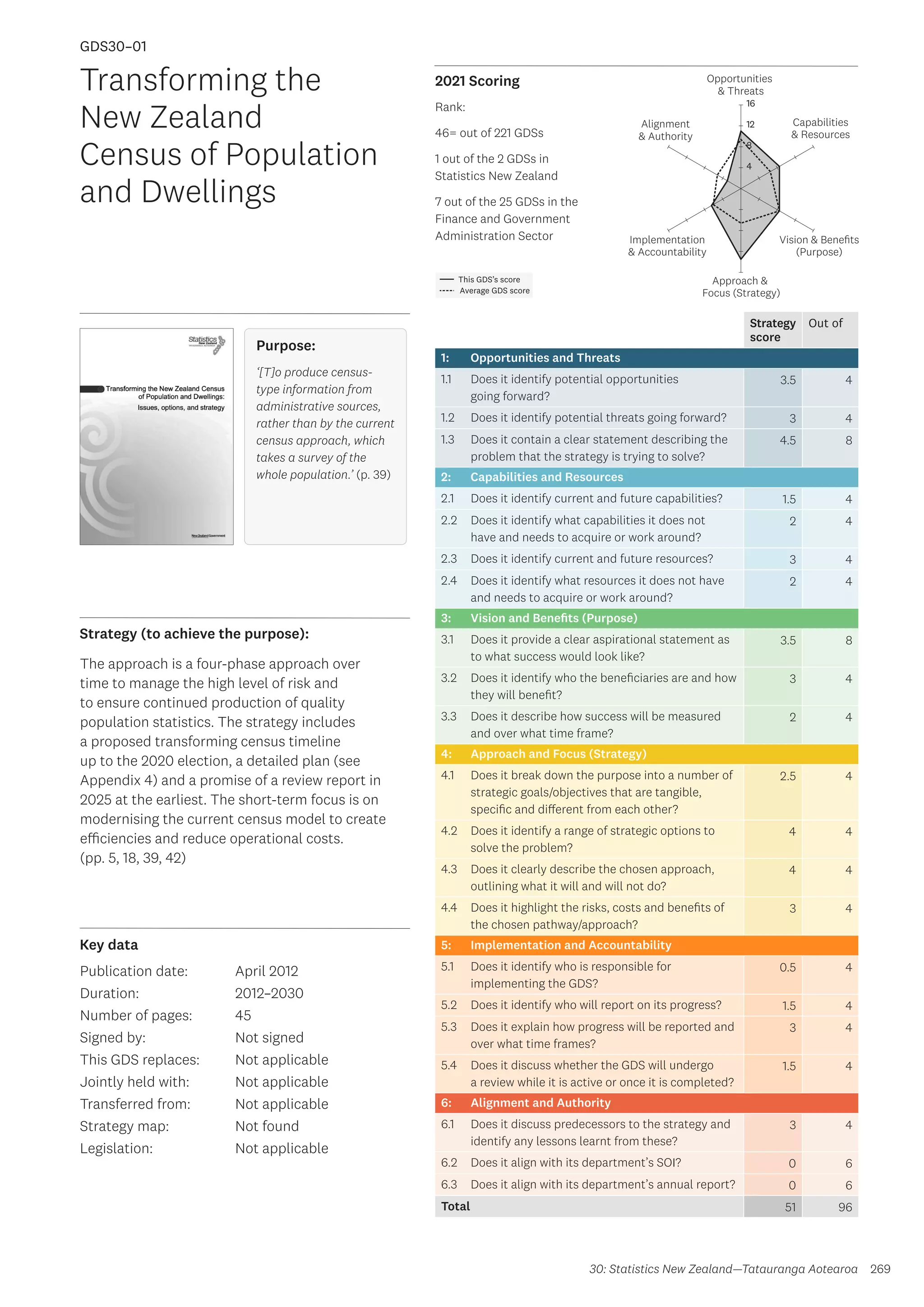 Key data
Strategy (to achieve the purpose):
2021 Scoring
269
This GDS’s score
Average GDS score
[GDS30-01]
[Transforming the New Zealand Census of Population and Dwellings]
Opportunities
 Threats
Approach 
Focus (Strategy)
Alignment
 Authority
Capabilities
 Resources
Vision  Benefits
(Purpose)
4
8
12
16
Implementation
 Accountability
Rank:
46= out of 221 GDSs
1 out of the 2 GDSs in
Statistics New Zealand
7 out of the 25 GDSs in the
Finance and Government
Administration Sector
Strategy
score
Out of
1: Opportunities and Threats
1.1 Does it identify potential opportunities
going forward?
3.5 4
1.2 Does it identify potential threats going forward? 3 4
1.3 Does it contain a clear statement describing the
problem that the strategy is trying to solve?
4.5 8
2: Capabilities and Resources
2.1 Does it identify current and future capabilities? 1.5 4
2.2 Does it identify what capabilities it does not
have and needs to acquire or work around?
2 4
2.3 Does it identify current and future resources? 3 4
2.4 Does it identify what resources it does not have
and needs to acquire or work around?
2 4
3: Vision and Benefits (Purpose)
3.1 Does it provide a clear aspirational statement as
to what success would look like?
3.5 8
3.2 Does it identify who the beneficiaries are and how
they will benefit?
3 4
3.3 Does it describe how success will be measured
and over what time frame?
2 4
4: Approach and Focus (Strategy)
4.1 Does it break down the purpose into a number of
strategic goals/objectives that are tangible,
specific and different from each other?
2.5 4
4.2 Does it identify a range of strategic options to
solve the problem?
4 4
4.3 Does it clearly describe the chosen approach,
outlining what it will and will not do?
4 4
4.4 Does it highlight the risks, costs and benefits of
the chosen pathway/approach?
3 4
5: Implementation and Accountability
5.1 Does it identify who is responsible for
implementing the GDS?
0.5 4
5.2 Does it identify who will report on its progress? 1.5 4
5.3 Does it explain how progress will be reported and
over what time frames?
3 4
5.4 Does it discuss whether the GDS will undergo
a review while it is active or once it is completed?
1.5 4
6: Alignment and Authority
6.1 Does it discuss predecessors to the strategy and
identify any lessons learnt from these?
3 4
6.2 Does it align with its department’s SOI? 0 6
6.3 Does it align with its department’s annual report? 0 6
Total 51 96
Transforming the
New Zealand
Census of Population
and Dwellings
30: Statistics New Zealand—Tatauranga Aotearoa
Publication date:
Duration:
Number of pages:
Signed by:
This GDS replaces:
Jointly held with:
Transferred from:
Strategy map:
Legislation:
April 2012
2012–2030
45
Not signed
Not applicable
Not applicable
Not applicable
Not found
Not applicable
GDS30–01
Purpose:
‘[T]o produce census-
type information from
administrative sources,
rather than by the current
census approach, which
takes a survey of the
whole population.’ (p. 39)
The approach is a four-phase approach over
time to manage the high level of risk and
to ensure continued production of quality
population statistics. The strategy includes
a proposed transforming census timeline
up to the 2020 election, a detailed plan (see
Appendix 4) and a promise of a review report in
2025 at the earliest. The short-term focus is on
modernising the current census model to create
efficiencies and reduce operational costs.
(pp. 5, 18, 39, 42)
 