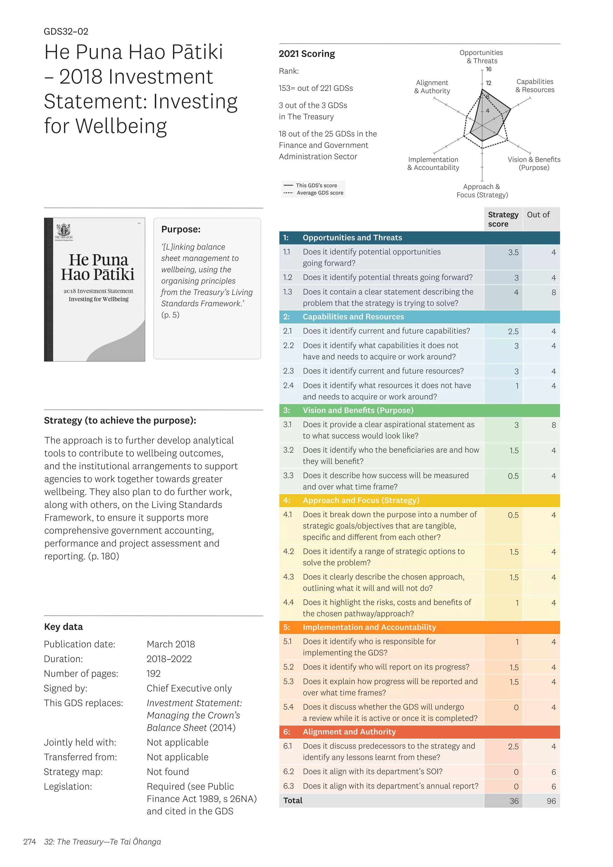 Key data
Strategy (to achieve the purpose):
2021 Scoring
274
This GDS’s score
Average GDS score
[GDS32-02]
[He Puna Hao Pātiki – 2018 Investment Statement:
Investing for Wellbeing]
Opportunities
 Threats
Approach 
Focus (Strategy)
Alignment
 Authority
Capabilities
 Resources
Vision  Benefits
(Purpose)
4
8
12
16
Implementation
 Accountability
Rank:
153= out of 221 GDSs
3 out of the 3 GDSs
in The Treasury
18 out of the 25 GDSs in the
Finance and Government
Administration Sector
Strategy
score
Out of
1: Opportunities and Threats
1.1 Does it identify potential opportunities
going forward?
3.5 4
1.2 Does it identify potential threats going forward? 3 4
1.3 Does it contain a clear statement describing the
problem that the strategy is trying to solve?
4 8
2: Capabilities and Resources
2.1 Does it identify current and future capabilities? 2.5 4
2.2 Does it identify what capabilities it does not
have and needs to acquire or work around?
3 4
2.3 Does it identify current and future resources? 3 4
2.4 Does it identify what resources it does not have
and needs to acquire or work around?
1 4
3: Vision and Benefits (Purpose)
3.1 Does it provide a clear aspirational statement as
to what success would look like?
3 8
3.2 Does it identify who the beneficiaries are and how
they will benefit?
1.5 4
3.3 Does it describe how success will be measured
and over what time frame?
0.5 4
4: Approach and Focus (Strategy)
4.1 Does it break down the purpose into a number of
strategic goals/objectives that are tangible,
specific and different from each other?
0.5 4
4.2 Does it identify a range of strategic options to
solve the problem?
1.5 4
4.3 Does it clearly describe the chosen approach,
outlining what it will and will not do?
1.5 4
4.4 Does it highlight the risks, costs and benefits of
the chosen pathway/approach?
1 4
5: Implementation and Accountability
5.1 Does it identify who is responsible for
implementing the GDS?
1 4
5.2 Does it identify who will report on its progress? 1.5 4
5.3 Does it explain how progress will be reported and
over what time frames?
1.5 4
5.4 Does it discuss whether the GDS will undergo
a review while it is active or once it is completed?
0 4
6: Alignment and Authority
6.1 Does it discuss predecessors to the strategy and
identify any lessons learnt from these?
2.5 4
6.2 Does it align with its department’s SOI? 0 6
6.3 Does it align with its department’s annual report? 0 6
Total 36 96
He Puna Hao Pātiki
– 2018 Investment
Statement: Investing
for Wellbeing
Publication date:
Duration:
Number of pages:
Signed by:
This GDS replaces:
Jointly held with:
Transferred from:
Strategy map:
Legislation:
March 2018
2018–2022
192
Chief Executive only
Investment Statement:
Managing the Crown’s
Balance Sheet (2014)
Not applicable
Not applicable
Not found
Required (see Public
Finance Act 1989, s 26NA)
and cited in the GDS
GDS32–02
32: The Treasury—Te Tai Ōhanga
Purpose:
‘[L]inking balance
sheet management to
wellbeing, using the
organising principles
from the Treasury’s Living
Standards Framework.’
(p. 5)
The approach is to further develop analytical
tools to contribute to wellbeing outcomes,
and the institutional arrangements to support
agencies to work together towards greater
wellbeing. They also plan to do further work,
along with others, on the Living Standards
Framework, to ensure it supports more
comprehensive government accounting,
performance and project assessment and
reporting. (p. 180)
 