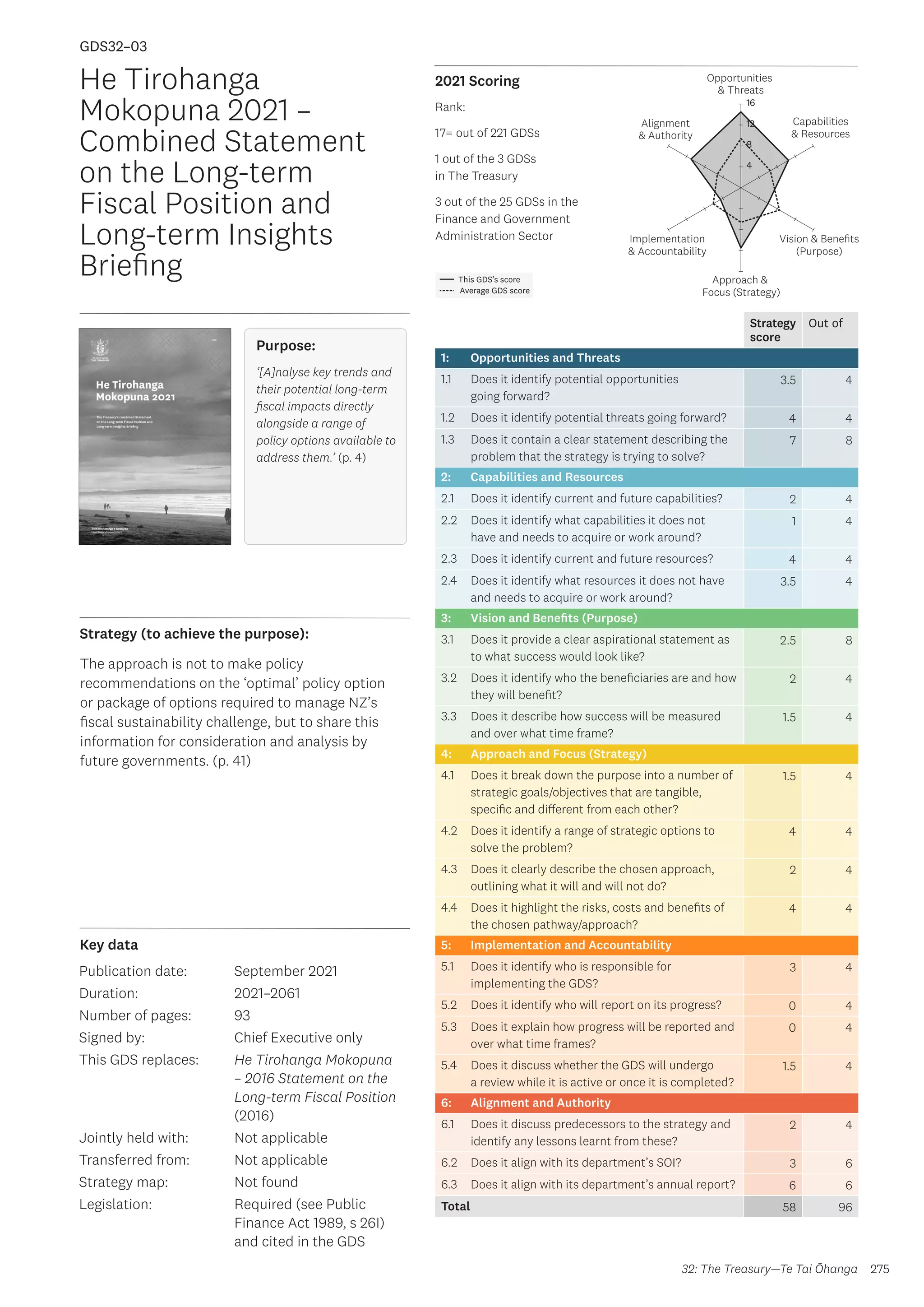 Key data
Strategy (to achieve the purpose):
2021 Scoring
275
This GDS’s score
Average GDS score
[GDS32-03]
[He Tirohanga Mokopuna 2021]
Opportunities
 Threats
Approach 
Focus (Strategy)
Alignment
 Authority
Capabilities
 Resources
Vision  Benefits
(Purpose)
4
8
12
16
Implementation
 Accountability
Rank:
17= out of 221 GDSs
1 out of the 3 GDSs
in The Treasury
3 out of the 25 GDSs in the
Finance and Government
Administration Sector
Strategy
score
Out of
1: Opportunities and Threats
1.1 Does it identify potential opportunities
going forward?
3.5 4
1.2 Does it identify potential threats going forward? 4 4
1.3 Does it contain a clear statement describing the
problem that the strategy is trying to solve?
7 8
2: Capabilities and Resources
2.1 Does it identify current and future capabilities? 2 4
2.2 Does it identify what capabilities it does not
have and needs to acquire or work around?
1 4
2.3 Does it identify current and future resources? 4 4
2.4 Does it identify what resources it does not have
and needs to acquire or work around?
3.5 4
3: Vision and Benefits (Purpose)
3.1 Does it provide a clear aspirational statement as
to what success would look like?
2.5 8
3.2 Does it identify who the beneficiaries are and how
they will benefit?
2 4
3.3 Does it describe how success will be measured
and over what time frame?
1.5 4
4: Approach and Focus (Strategy)
4.1 Does it break down the purpose into a number of
strategic goals/objectives that are tangible,
specific and different from each other?
1.5 4
4.2 Does it identify a range of strategic options to
solve the problem?
4 4
4.3 Does it clearly describe the chosen approach,
outlining what it will and will not do?
2 4
4.4 Does it highlight the risks, costs and benefits of
the chosen pathway/approach?
4 4
5: Implementation and Accountability
5.1 Does it identify who is responsible for
implementing the GDS?
3 4
5.2 Does it identify who will report on its progress? 0 4
5.3 Does it explain how progress will be reported and
over what time frames?
0 4
5.4 Does it discuss whether the GDS will undergo
a review while it is active or once it is completed?
1.5 4
6: Alignment and Authority
6.1 Does it discuss predecessors to the strategy and
identify any lessons learnt from these?
2 4
6.2 Does it align with its department’s SOI? 3 6
6.3 Does it align with its department’s annual report? 6 6
Total 58 96
He Tirohanga
Mokopuna 2021 –
Combined Statement
on the Long-term
Fiscal Position and
Long-term Insights
Briefing
Publication date:
Duration:
Number of pages:
Signed by:
This GDS replaces:
Jointly held with:
Transferred from:
Strategy map:
Legislation:
September 2021
2021–2061
93
Chief Executive only
He Tirohanga Mokopuna
– 2016 Statement on the
Long-term Fiscal Position
(2016)
Not applicable
Not applicable
Not found
Required (see Public
Finance Act 1989, s 26I)
and cited in the GDS
GDS32–03
32: The Treasury—Te Tai Ōhanga
Purpose:
‘[A]nalyse key trends and
their potential long-term
fiscal impacts directly
alongside a range of
policy options available to
address them.’ (p. 4)
The approach is not to make policy
recommendations on the ‘optimal’ policy option
or package of options required to manage NZ’s
fiscal sustainability challenge, but to share this
information for consideration and analysis by
future governments. (p. 41)
 