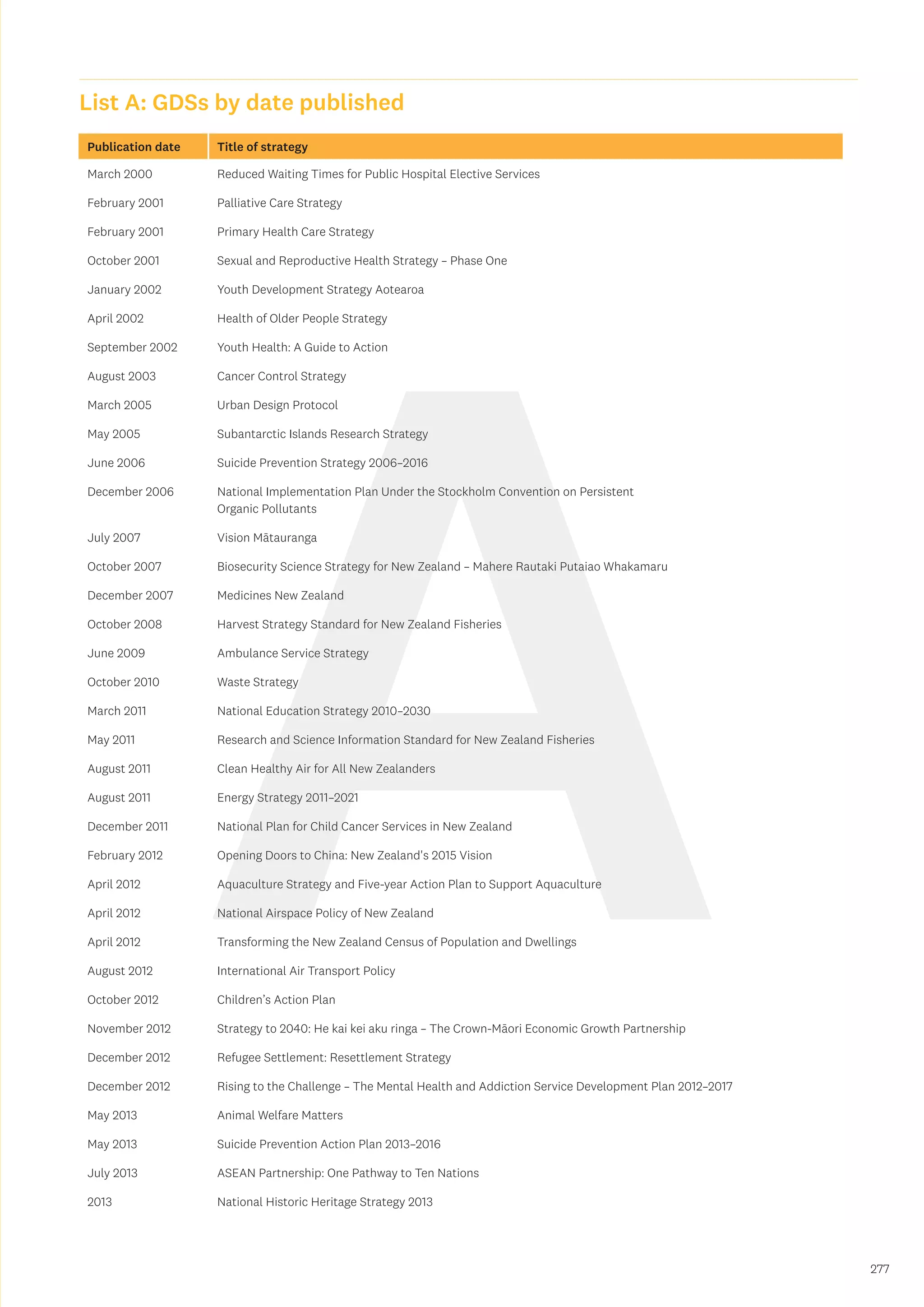 A 277
List A: GDSs by date published
Publication date Title of strategy
March 2000 Reduced Waiting Times for Public Hospital Elective Services
February 2001 Palliative Care Strategy
February 2001 Primary Health Care Strategy
October 2001 Sexual and Reproductive Health Strategy – Phase One
January 2002 Youth Development Strategy Aotearoa
April 2002 Health of Older People Strategy
September 2002 Youth Health: A Guide to Action
August 2003 Cancer Control Strategy
March 2005 Urban Design Protocol
May 2005 Subantarctic Islands Research Strategy
June 2006 Suicide Prevention Strategy 2006–2016
December 2006 National Implementation Plan Under the Stockholm Convention on Persistent
Organic Pollutants
July 2007 Vision Mātauranga
October 2007 Biosecurity Science Strategy for New Zealand – Mahere Rautaki Putaiao Whakamaru
December 2007 Medicines New Zealand
October 2008 Harvest Strategy Standard for New Zealand Fisheries
June 2009 Ambulance Service Strategy
October 2010 Waste Strategy
March 2011 National Education Strategy 2010–2030
May 2011 Research and Science Information Standard for New Zealand Fisheries
August 2011 Clean Healthy Air for All New Zealanders
August 2011 Energy Strategy 2011–2021
December 2011 National Plan for Child Cancer Services in New Zealand
February 2012 Opening Doors to China: New Zealand's 2015 Vision
April 2012 Aquaculture Strategy and Five-year Action Plan to Support Aquaculture
April 2012 National Airspace Policy of New Zealand
April 2012 Transforming the New Zealand Census of Population and Dwellings
August 2012 International Air Transport Policy
October 2012 Children’s Action Plan
November 2012 Strategy to 2040: He kai kei aku ringa – The Crown-Māori Economic Growth Partnership
December 2012 Refugee Settlement: Resettlement Strategy
December 2012 Rising to the Challenge – The Mental Health and Addiction Service Development Plan 2012–2017
May 2013 Animal Welfare Matters
May 2013 Suicide Prevention Action Plan 2013–2016
July 2013 ASEAN Partnership: One Pathway to Ten Nations
2013 National Historic Heritage Strategy 2013
 