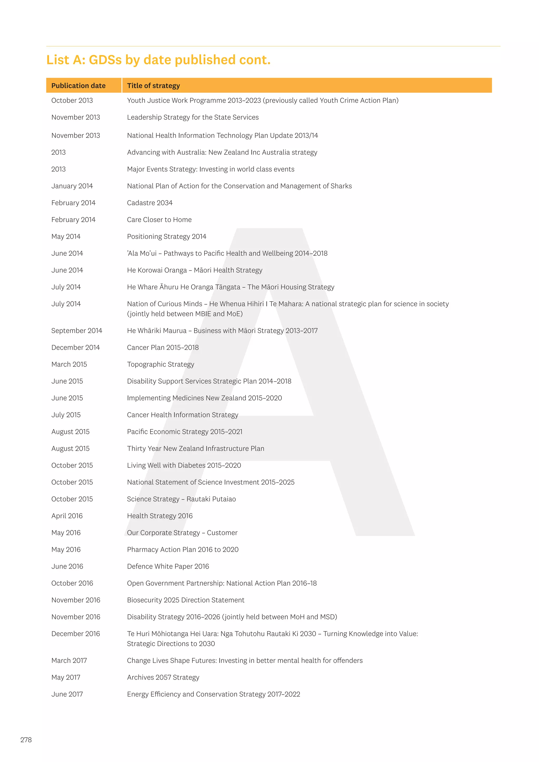 A
278
Publication date Title of strategy
October 2013 Youth Justice Work Programme 2013–2023 (previously called Youth Crime Action Plan)
November 2013 Leadership Strategy for the State Services
November 2013 National Health Information Technology Plan Update 2013/14
2013 Advancing with Australia: New Zealand Inc Australia strategy
2013 Major Events Strategy: Investing in world class events
January 2014 National Plan of Action for the Conservation and Management of Sharks
February 2014 Cadastre 2034
February 2014 Care Closer to Home
May 2014 Positioning Strategy 2014
June 2014 ’Ala Mo’ui – Pathways to Pacific Health and Wellbeing 2014–2018
June 2014 He Korowai Oranga – Māori Health Strategy
July 2014 He Whare Āhuru He Oranga Tāngata – The Māori Housing Strategy
July 2014 Nation of Curious Minds – He Whenua Hihiri I Te Mahara: A national strategic plan for science in society
(jointly held between MBIE and MoE)
September 2014 He Whāriki Maurua – Business with Māori Strategy 2013–2017
December 2014 Cancer Plan 2015–2018
March 2015 Topographic Strategy
June 2015 Disability Support Services Strategic Plan 2014–2018
June 2015 Implementing Medicines New Zealand 2015–2020
July 2015 Cancer Health Information Strategy
August 2015 Pacific Economic Strategy 2015–2021
August 2015 Thirty Year New Zealand Infrastructure Plan
October 2015 Living Well with Diabetes 2015–2020
October 2015 National Statement of Science Investment 2015–2025
October 2015 Science Strategy – Rautaki Putaiao
April 2016 Health Strategy 2016
May 2016 Our Corporate Strategy – Customer
May 2016 Pharmacy Action Plan 2016 to 2020
June 2016 Defence White Paper 2016
October 2016 Open Government Partnership: National Action Plan 2016–18
November 2016 Biosecurity 2025 Direction Statement
November 2016 Disability Strategy 2016–2026 (jointly held between MoH and MSD)
December 2016 Te Huri Mōhiotanga Hei Uara: Nga Tohutohu Rautaki Ki 2030 – Turning Knowledge into Value:
Strategic Directions to 2030
March 2017 Change Lives Shape Futures: Investing in better mental health for offenders
May 2017 Archives 2057 Strategy
June 2017 Energy Efficiency and Conservation Strategy 2017–2022
List A: GDSs by date published cont.
 