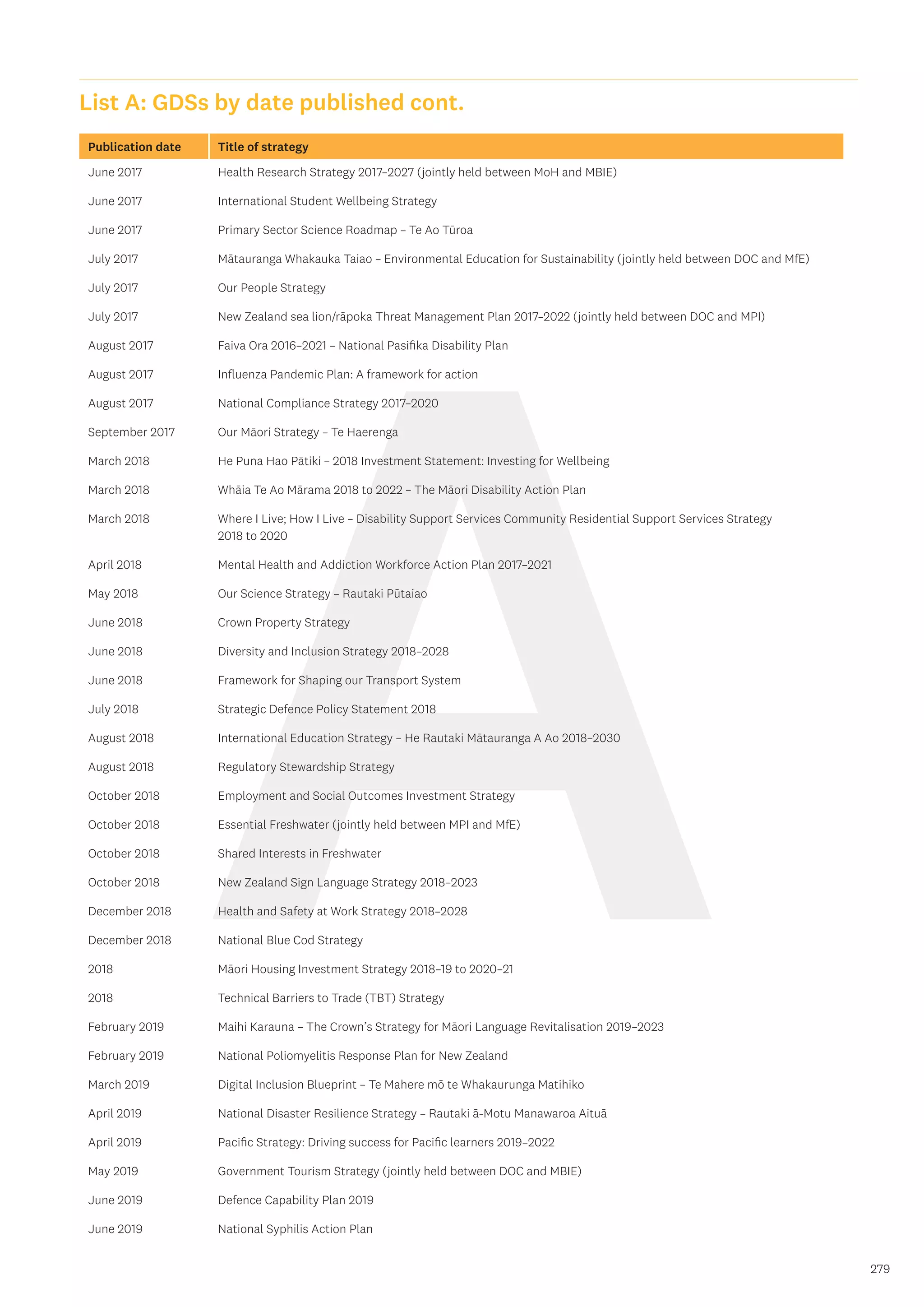 A 279
Publication date Title of strategy
June 2017 Health Research Strategy 2017–2027 (jointly held between MoH and MBIE)
June 2017 International Student Wellbeing Strategy
June 2017 Primary Sector Science Roadmap – Te Ao Tūroa
July 2017 Mātauranga Whakauka Taiao – Environmental Education for Sustainability (jointly held between DOC and MfE)
July 2017 Our People Strategy
July 2017 New Zealand sea lion/rāpoka Threat Management Plan 2017–2022 (jointly held between DOC and MPI)
August 2017 Faiva Ora 2016–2021 – National Pasifika Disability Plan
August 2017 Influenza Pandemic Plan: A framework for action
August 2017 National Compliance Strategy 2017–2020
September 2017 Our Māori Strategy – Te Haerenga
March 2018 He Puna Hao Pātiki – 2018 Investment Statement: Investing for Wellbeing
March 2018 Whāia Te Ao Mārama 2018 to 2022 – The Māori Disability Action Plan
March 2018 Where I Live; How I Live – Disability Support Services Community Residential Support Services Strategy
2018 to 2020
April 2018 Mental Health and Addiction Workforce Action Plan 2017–2021
May 2018 Our Science Strategy – Rautaki Pūtaiao
June 2018 Crown Property Strategy
June 2018 Diversity and Inclusion Strategy 2018–2028
June 2018 Framework for Shaping our Transport System
July 2018 Strategic Defence Policy Statement 2018
August 2018 International Education Strategy – He Rautaki Mātauranga A Ao 2018–2030
August 2018 Regulatory Stewardship Strategy
October 2018 Employment and Social Outcomes Investment Strategy
October 2018 Essential Freshwater (jointly held between MPI and MfE)
October 2018 Shared Interests in Freshwater
October 2018 New Zealand Sign Language Strategy 2018–2023
December 2018 Health and Safety at Work Strategy 2018–2028
December 2018 National Blue Cod Strategy
2018 Māori Housing Investment Strategy 2018–19 to 2020–21
2018 Technical Barriers to Trade (TBT) Strategy
February 2019 Maihi Karauna – The Crown’s Strategy for Māori Language Revitalisation 2019–2023
February 2019 National Poliomyelitis Response Plan for New Zealand
March 2019 Digital Inclusion Blueprint – Te Mahere mō te Whakaurunga Matihiko
April 2019 National Disaster Resilience Strategy – Rautaki ā-Motu Manawaroa Aituā
April 2019 Pacific Strategy: Driving success for Pacific learners 2019–2022
May 2019 Government Tourism Strategy (jointly held between DOC and MBIE)
June 2019 Defence Capability Plan 2019
June 2019 National Syphilis Action Plan
List A: GDSs by date published cont.
 