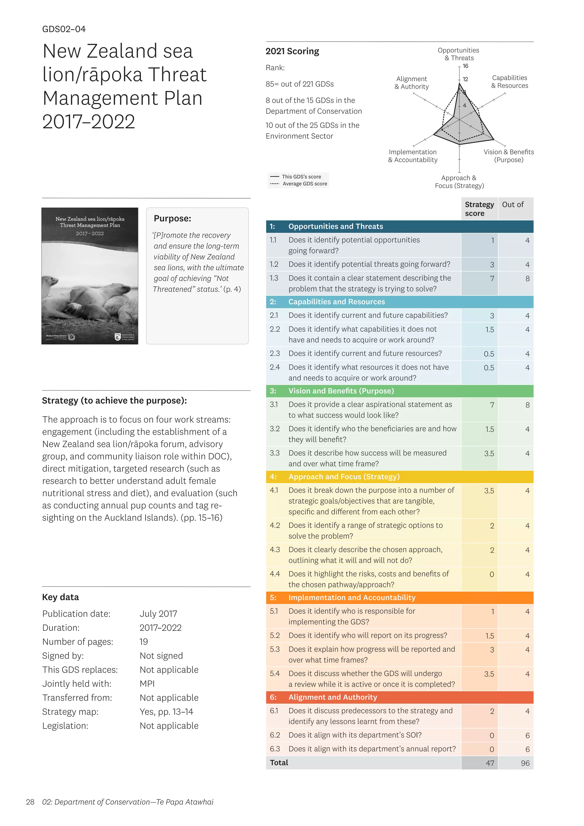 Key data
Strategy (to achieve the purpose):
2021 Scoring
28
This GDS’s score
Average GDS score
[GDS02-04]
[Sea lion/rāpoka Threat Management Plan 2017–2022
(jointly held between DOC and MPI)]
Opportunities
 Threats
Approach 
Focus (Strategy)
Alignment
 Authority
Capabilities
 Resources
Vision  Benefits
(Purpose)
4
8
12
16
Implementation
 Accountability
Strategy
score
Out of
1: Opportunities and Threats
1.1 Does it identify potential opportunities
going forward?
1 4
1.2 Does it identify potential threats going forward? 3 4
1.3 Does it contain a clear statement describing the
problem that the strategy is trying to solve?
7 8
2: Capabilities and Resources
2.1 Does it identify current and future capabilities? 3 4
2.2 Does it identify what capabilities it does not
have and needs to acquire or work around?
1.5 4
2.3 Does it identify current and future resources? 0.5 4
2.4 Does it identify what resources it does not have
and needs to acquire or work around?
0.5 4
3: Vision and Benefits (Purpose)
3.1 Does it provide a clear aspirational statement as
to what success would look like?
7 8
3.2 Does it identify who the beneficiaries are and how
they will benefit?
1.5 4
3.3 Does it describe how success will be measured
and over what time frame?
3.5 4
4: Approach and Focus (Strategy)
4.1 Does it break down the purpose into a number of
strategic goals/objectives that are tangible,
specific and different from each other?
3.5 4
4.2 Does it identify a range of strategic options to
solve the problem?
2 4
4.3 Does it clearly describe the chosen approach,
outlining what it will and will not do?
2 4
4.4 Does it highlight the risks, costs and benefits of
the chosen pathway/approach?
0 4
5: Implementation and Accountability
5.1 Does it identify who is responsible for
implementing the GDS?
1 4
5.2 Does it identify who will report on its progress? 1.5 4
5.3 Does it explain how progress will be reported and
over what time frames?
3 4
5.4 Does it discuss whether the GDS will undergo
a review while it is active or once it is completed?
3.5 4
6: Alignment and Authority
6.1 Does it discuss predecessors to the strategy and
identify any lessons learnt from these?
2 4
6.2 Does it align with its department’s SOI? 0 6
6.3 Does it align with its department’s annual report? 0 6
Total 47 96
New Zealand sea
lion/rāpoka Threat
Management Plan
2017–2022
The approach is to focus on four work streams:
engagement (including the establishment of a
New Zealand sea lion/rāpoka forum, advisory
group, and community liaison role within DOC),
direct mitigation, targeted research (such as
research to better understand adult female
nutritional stress and diet), and evaluation (such
as conducting annual pup counts and tag re-
sighting on the Auckland Islands). (pp. 15–16)
Publication date:
Duration:
Number of pages:
Signed by:
This GDS replaces:
Jointly held with:
Transferred from:
Strategy map:
Legislation:
July 2017
2017–2022
19
Not signed
Not applicable
MPI
Not applicable
Yes, pp. 13–14
Not applicable
Purpose:
‘[P]romote the recovery
and ensure the long-term
viability of New Zealand
sea lions, with the ultimate
goal of achieving “Not
Threatened” status.’ (p. 4)
GDS02–04
02: Department of Conservation—Te Papa Atawhai
Rank:
85= out of 221 GDSs
8 out of the 15 GDSs in the
Department of Conservation
10 out of the 25 GDSs in the
Environment Sector
 