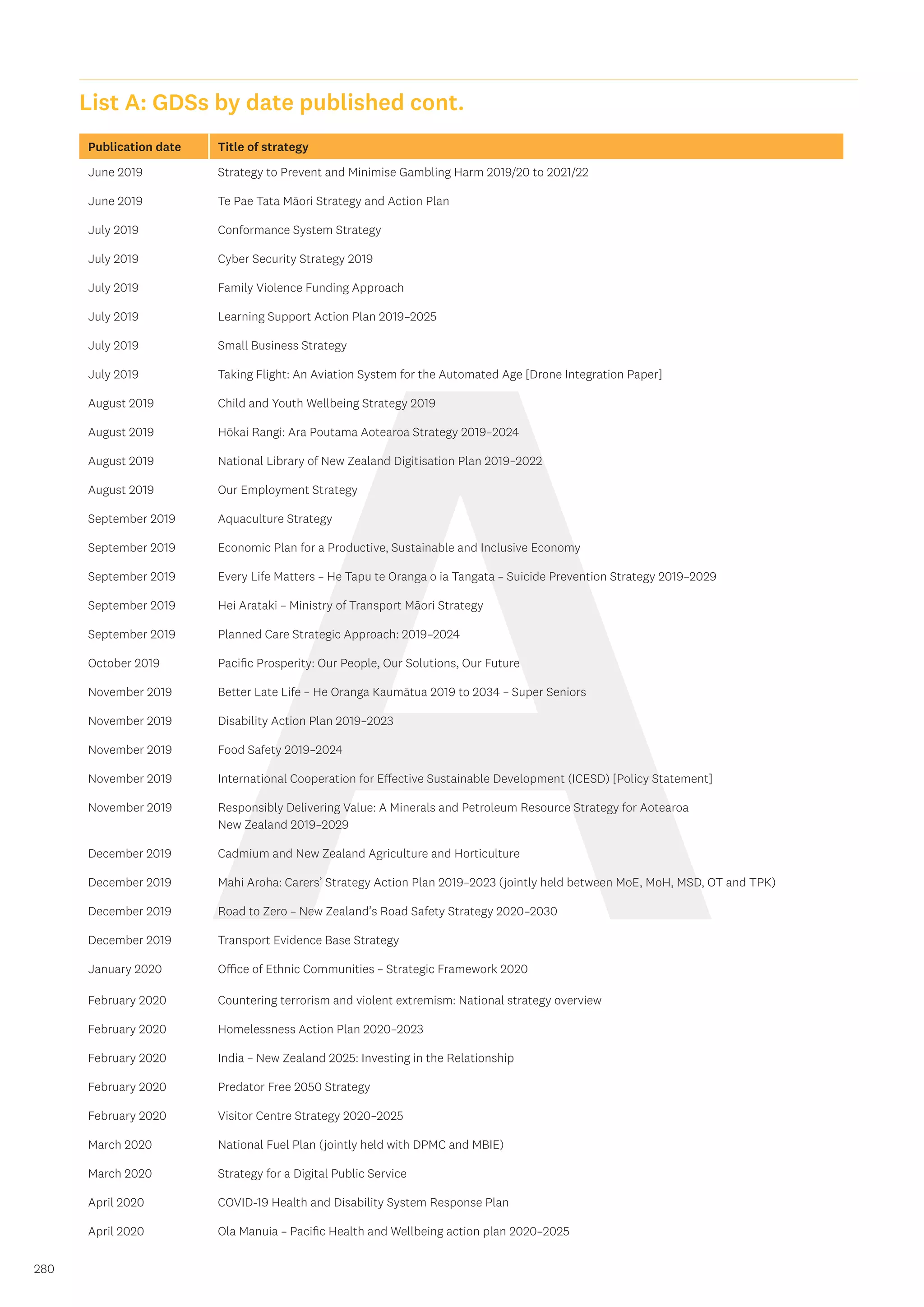 A
280
Publication date Title of strategy
June 2019 Strategy to Prevent and Minimise Gambling Harm 2019/20 to 2021/22
June 2019 Te Pae Tata Māori Strategy and Action Plan
July 2019 Conformance System Strategy
July 2019 Cyber Security Strategy 2019
July 2019 Family Violence Funding Approach
July 2019 Learning Support Action Plan 2019–2025
July 2019 Small Business Strategy
July 2019 Taking Flight: An Aviation System for the Automated Age [Drone Integration Paper]
August 2019 Child and Youth Wellbeing Strategy 2019
August 2019 Hōkai Rangi: Ara Poutama Aotearoa Strategy 2019–2024
August 2019 National Library of New Zealand Digitisation Plan 2019–2022
August 2019 Our Employment Strategy
September 2019 Aquaculture Strategy
September 2019 Economic Plan for a Productive, Sustainable and Inclusive Economy
September 2019 Every Life Matters – He Tapu te Oranga o ia Tangata – Suicide Prevention Strategy 2019–2029
September 2019 Hei Arataki – Ministry of Transport Māori Strategy
September 2019 Planned Care Strategic Approach: 2019–2024
October 2019 Pacific Prosperity: Our People, Our Solutions, Our Future
November 2019 Better Late Life – He Oranga Kaumātua 2019 to 2034 – Super Seniors
November 2019 Disability Action Plan 2019–2023
November 2019 Food Safety 2019–2024
November 2019 International Cooperation for Effective Sustainable Development (ICESD) [Policy Statement]
November 2019 Responsibly Delivering Value: A Minerals and Petroleum Resource Strategy for Aotearoa
New Zealand 2019–2029
December 2019 Cadmium and New Zealand Agriculture and Horticulture
December 2019 Mahi Aroha: Carers’ Strategy Action Plan 2019–2023 (jointly held between MoE, MoH, MSD, OT and TPK)
December 2019 Road to Zero – New Zealand’s Road Safety Strategy 2020–2030
December 2019 Transport Evidence Base Strategy
January 2020 Office of Ethnic Communities – Strategic Framework 2020
February 2020 Countering terrorism and violent extremism: National strategy overview
February 2020 Homelessness Action Plan 2020–2023
February 2020 India – New Zealand 2025: Investing in the Relationship
February 2020 Predator Free 2050 Strategy
February 2020 Visitor Centre Strategy 2020–2025
March 2020 National Fuel Plan (jointly held with DPMC and MBIE)
March 2020 Strategy for a Digital Public Service
April 2020 COVID-19 Health and Disability System Response Plan
April 2020 Ola Manuia – Pacific Health and Wellbeing action plan 2020–2025
List A: GDSs by date published cont.
 