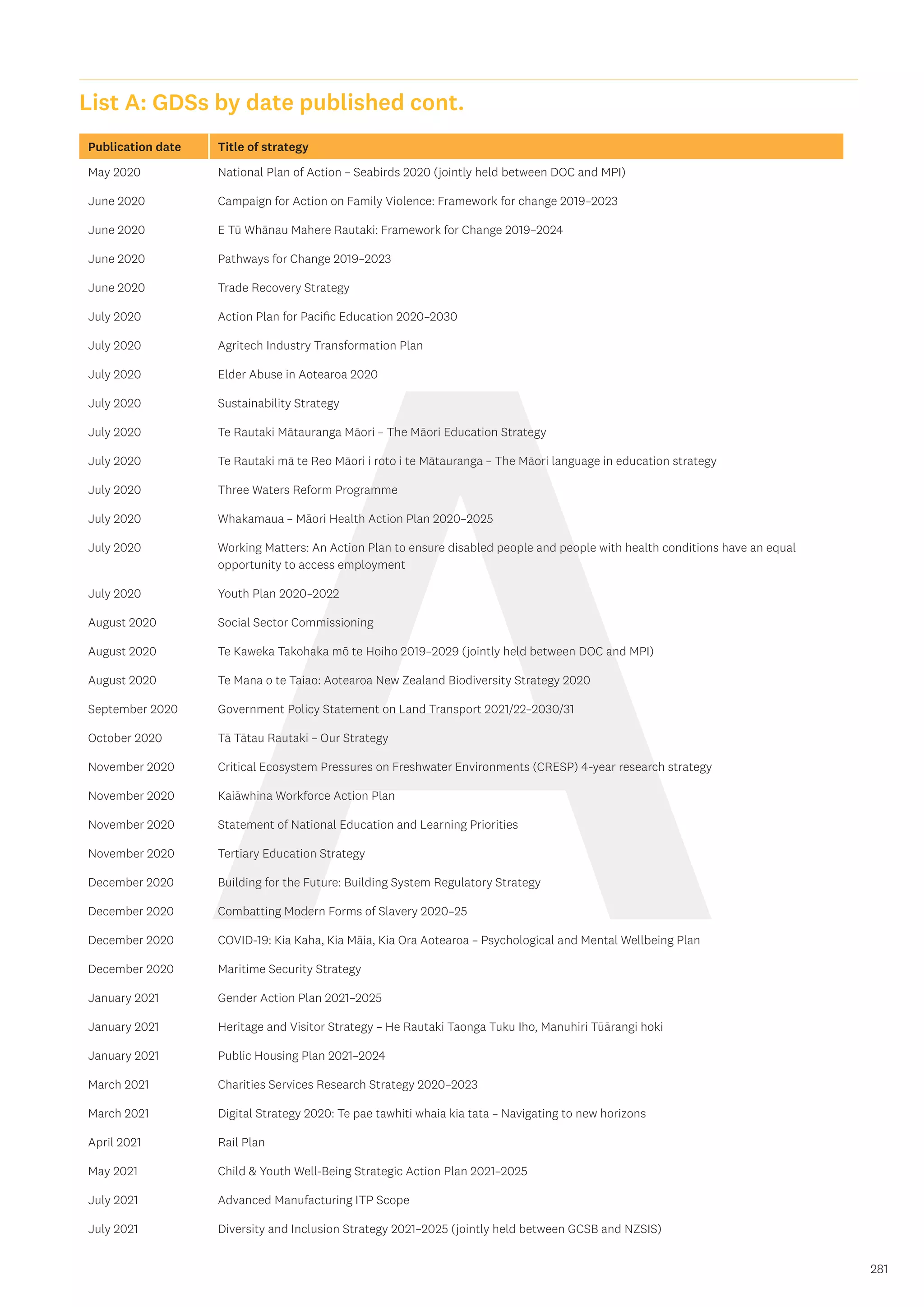 A 281
Publication date Title of strategy
May 2020 National Plan of Action – Seabirds 2020 (jointly held between DOC and MPI)
June 2020 Campaign for Action on Family Violence: Framework for change 2019–2023
June 2020 E Tū Whānau Mahere Rautaki: Framework for Change 2019–2024
June 2020 Pathways for Change 2019–2023
June 2020 Trade Recovery Strategy
July 2020 Action Plan for Pacific Education 2020–2030
July 2020 Agritech Industry Transformation Plan
July 2020 Elder Abuse in Aotearoa 2020
July 2020 Sustainability Strategy
July 2020 Te Rautaki Mātauranga Māori – The Māori Education Strategy
July 2020 Te Rautaki mā te Reo Māori i roto i te Mātauranga – The Māori language in education strategy
July 2020 Three Waters Reform Programme
July 2020 Whakamaua – Māori Health Action Plan 2020–2025
July 2020 Working Matters: An Action Plan to ensure disabled people and people with health conditions have an equal
opportunity to access employment
July 2020 Youth Plan 2020–2022
August 2020 Social Sector Commissioning
August 2020 Te Kaweka Takohaka mō te Hoiho 2019–2029 (jointly held between DOC and MPI)
August 2020 Te Mana o te Taiao: Aotearoa New Zealand Biodiversity Strategy 2020
September 2020 Government Policy Statement on Land Transport 2021/22–2030/31
October 2020 Tā Tātau Rautaki – Our Strategy
November 2020 Critical Ecosystem Pressures on Freshwater Environments (CRESP) 4-year research strategy
November 2020 Kaiāwhina Workforce Action Plan
November 2020 Statement of National Education and Learning Priorities
November 2020 Tertiary Education Strategy
December 2020 Building for the Future: Building System Regulatory Strategy
December 2020 Combatting Modern Forms of Slavery 2020–25
December 2020 COVID-19: Kia Kaha, Kia Māia, Kia Ora Aotearoa – Psychological and Mental Wellbeing Plan
December 2020 Maritime Security Strategy
January 2021 Gender Action Plan 2021–2025
January 2021 Heritage and Visitor Strategy – He Rautaki Taonga Tuku Iho, Manuhiri Tūārangi hoki
January 2021 Public Housing Plan 2021–2024
March 2021 Charities Services Research Strategy 2020–2023
March 2021 Digital Strategy 2020: Te pae tawhiti whaia kia tata – Navigating to new horizons
April 2021 Rail Plan
May 2021 Child  Youth Well-Being Strategic Action Plan 2021–2025
July 2021 Advanced Manufacturing ITP Scope
July 2021 Diversity and Inclusion Strategy 2021–2025 (jointly held between GCSB and NZSIS)
List A: GDSs by date published cont.
 