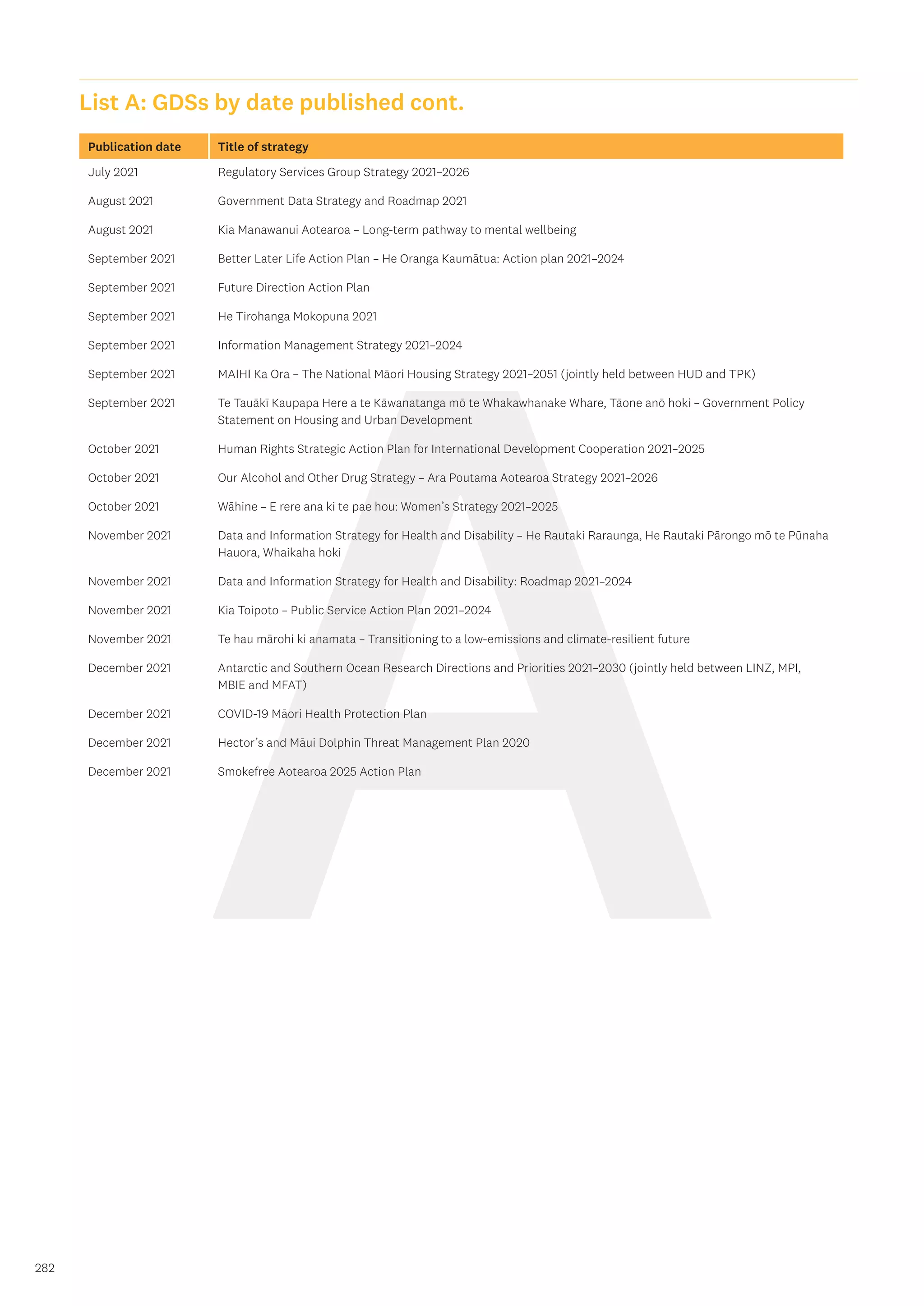 A
282
Publication date Title of strategy
July 2021 Regulatory Services Group Strategy 2021–2026
August 2021 Government Data Strategy and Roadmap 2021
August 2021 Kia Manawanui Aotearoa – Long-term pathway to mental wellbeing
September 2021 Better Later Life Action Plan – He Oranga Kaumātua: Action plan 2021–2024
September 2021 Future Direction Action Plan
September 2021 He Tirohanga Mokopuna 2021
September 2021 Information Management Strategy 2021–2024
September 2021 MAIHI Ka Ora – The National Māori Housing Strategy 2021–2051 (jointly held between HUD and TPK)
September 2021 Te Tauākī Kaupapa Here a te Kāwanatanga mō te Whakawhanake Whare, Tāone anō hoki – Government Policy
Statement on Housing and Urban Development
October 2021 Human Rights Strategic Action Plan for International Development Cooperation 2021–2025
October 2021 Our Alcohol and Other Drug Strategy – Ara Poutama Aotearoa Strategy 2021–2026
October 2021 Wāhine – E rere ana ki te pae hou: Women’s Strategy 2021–2025
November 2021 Data and Information Strategy for Health and Disability – He Rautaki Raraunga, He Rautaki Pārongo mō te Pūnaha
Hauora, Whaikaha hoki
November 2021 Data and Information Strategy for Health and Disability: Roadmap 2021–2024
November 2021 Kia Toipoto – Public Service Action Plan 2021–2024
November 2021 Te hau mārohi ki anamata – Transitioning to a low-emissions and climate-resilient future
December 2021 Antarctic and Southern Ocean Research Directions and Priorities 2021–2030 (jointly held between LINZ, MPI,
MBIE and MFAT)
December 2021 COVID-19 Māori Health Protection Plan
December 2021 Hector’s and Māui Dolphin Threat Management Plan 2020
December 2021 Smokefree Aotearoa 2025 Action Plan
List A: GDSs by date published cont.
 