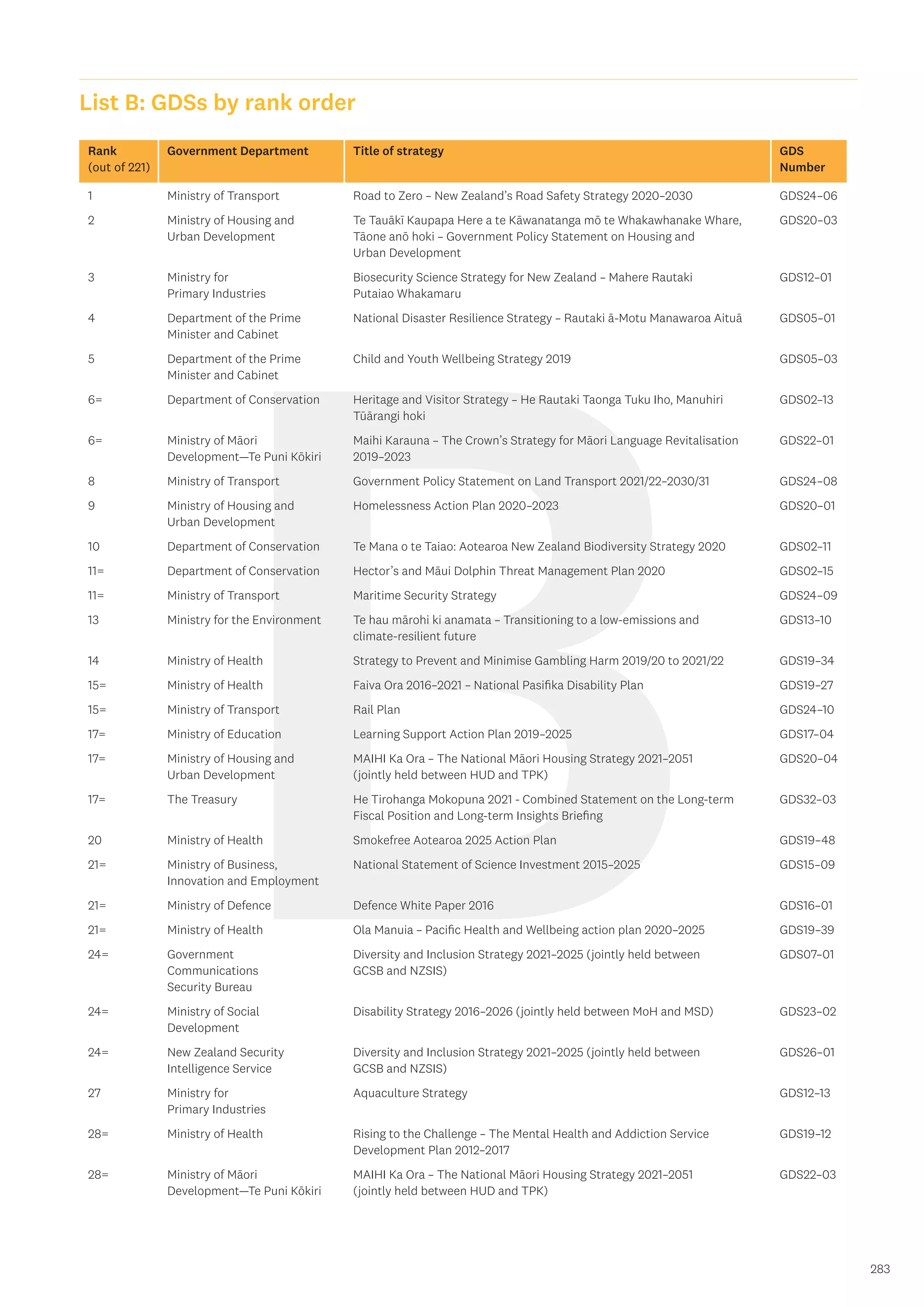 B 283
List B: GDSs by rank order
Rank
(out of 221)
Government Department Title of strategy GDS
Number
1 Ministry of Transport Road to Zero – New Zealand’s Road Safety Strategy 2020–2030 GDS24–06
2 Ministry of Housing and
Urban Development
Te Tauākī Kaupapa Here a te Kāwanatanga mō te Whakawhanake Whare,
Tāone anō hoki – Government Policy Statement on Housing and
Urban Development
GDS20–03
3 Ministry for
Primary Industries
Biosecurity Science Strategy for New Zealand – Mahere Rautaki
Putaiao Whakamaru
GDS12–01
4 Department of the Prime
Minister and Cabinet
National Disaster Resilience Strategy – Rautaki ā-Motu Manawaroa Aituā GDS05–01
5 Department of the Prime
Minister and Cabinet
Child and Youth Wellbeing Strategy 2019 GDS05–03
6= Department of Conservation Heritage and Visitor Strategy – He Rautaki Taonga Tuku Iho, Manuhiri
Tūārangi hoki
GDS02–13
6= Ministry of Māori
Development—Te Puni Kōkiri
Maihi Karauna – The Crown’s Strategy for Māori Language Revitalisation
2019–2023
GDS22–01
8 Ministry of Transport Government Policy Statement on Land Transport 2021/22–2030/31 GDS24–08
9 Ministry of Housing and
Urban Development
Homelessness Action Plan 2020–2023 GDS20–01
10 Department of Conservation Te Mana o te Taiao: Aotearoa New Zealand Biodiversity Strategy 2020 GDS02–11
11= Department of Conservation Hector’s and Māui Dolphin Threat Management Plan 2020 GDS02–15
11= Ministry of Transport Maritime Security Strategy GDS24–09
13 Ministry for the Environment Te hau mārohi ki anamata – Transitioning to a low-emissions and
climate-resilient future
GDS13–10
14 Ministry of Health Strategy to Prevent and Minimise Gambling Harm 2019/20 to 2021/22 GDS19–34
15= Ministry of Health Faiva Ora 2016–2021 – National Pasifika Disability Plan GDS19–27
15= Ministry of Transport Rail Plan GDS24–10
17= Ministry of Education Learning Support Action Plan 2019–2025 GDS17–04
17= Ministry of Housing and
Urban Development
MAIHI Ka Ora – The National Māori Housing Strategy 2021–2051
(jointly held between HUD and TPK)
GDS20–04
17= The Treasury He Tirohanga Mokopuna 2021 - Combined Statement on the Long-term
Fiscal Position and Long-term Insights Briefing
GDS32–03
20 Ministry of Health Smokefree Aotearoa 2025 Action Plan GDS19–48
21= Ministry of Business,
Innovation and Employment
National Statement of Science Investment 2015–2025 GDS15–09
21= Ministry of Defence Defence White Paper 2016 GDS16–01
21= Ministry of Health Ola Manuia – Pacific Health and Wellbeing action plan 2020–2025 GDS19–39
24= Government
Communications
Security Bureau
Diversity and Inclusion Strategy 2021–2025 (jointly held between
GCSB and NZSIS)
GDS07–01
24= Ministry of Social
Development
Disability Strategy 2016–2026 (jointly held between MoH and MSD) GDS23–02
24= New Zealand Security
Intelligence Service
Diversity and Inclusion Strategy 2021–2025 (jointly held between
GCSB and NZSIS)
GDS26–01
27 Ministry for
Primary Industries
Aquaculture Strategy GDS12–13
28= Ministry of Health Rising to the Challenge – The Mental Health and Addiction Service
Development Plan 2012–2017
GDS19–12
28= Ministry of Māori
Development—Te Puni Kōkiri
MAIHI Ka Ora – The National Māori Housing Strategy 2021–2051
(jointly held between HUD and TPK)
GDS22–03
 