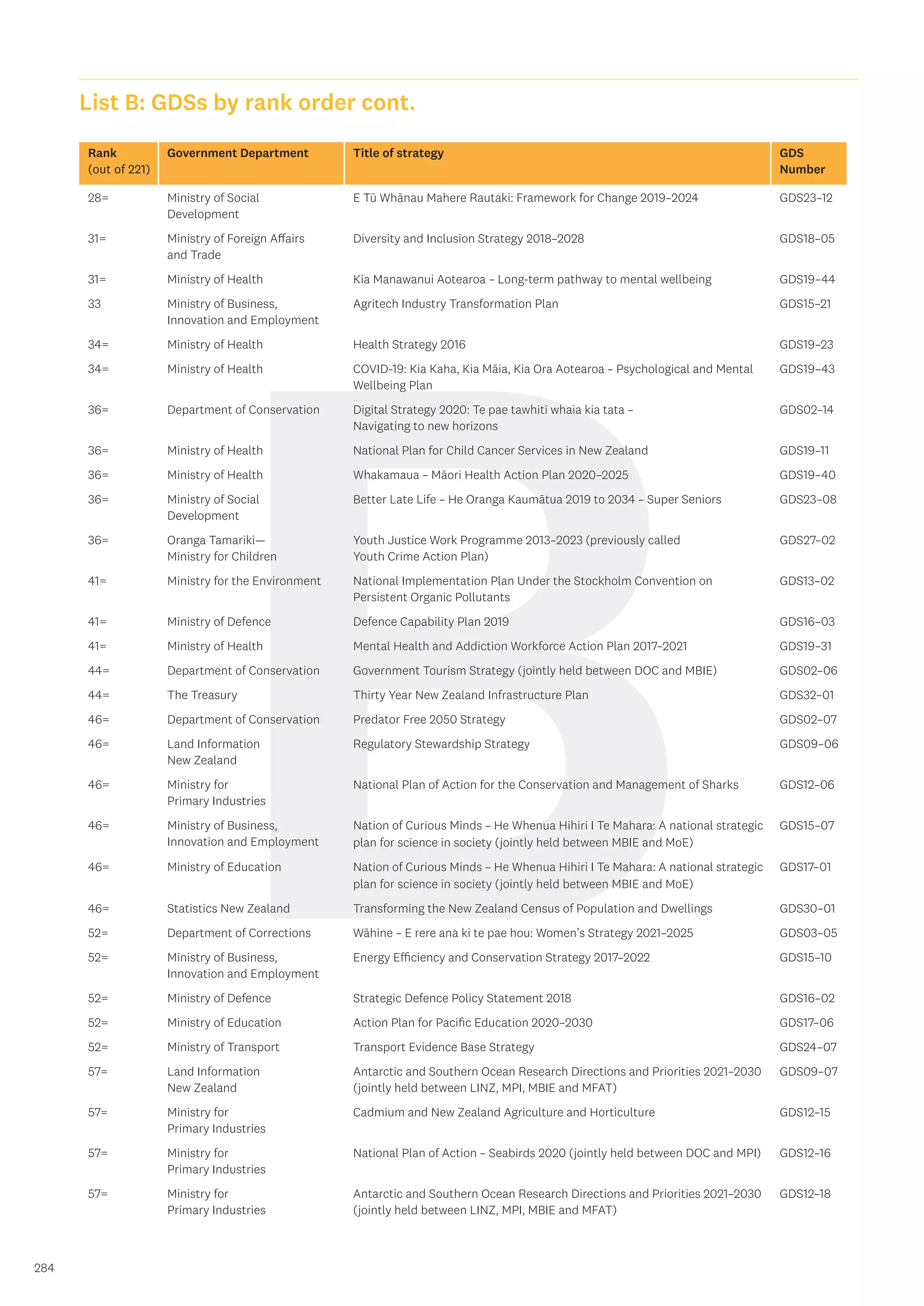 B
284
List B: GDSs by rank order cont.
Rank
(out of 221)
Government Department Title of strategy GDS
Number
28= Ministry of Social
Development
E Tū Whānau Mahere Rautaki: Framework for Change 2019–2024 GDS23–12
31= Ministry of Foreign Affairs
and Trade
Diversity and Inclusion Strategy 2018–2028 GDS18–05
31= Ministry of Health Kia Manawanui Aotearoa – Long-term pathway to mental wellbeing GDS19–44
33 Ministry of Business,
Innovation and Employment
Agritech Industry Transformation Plan GDS15–21
34= Ministry of Health Health Strategy 2016 GDS19–23
34= Ministry of Health COVID-19: Kia Kaha, Kia Māia, Kia Ora Aotearoa – Psychological and Mental
Wellbeing Plan
GDS19–43
36= Department of Conservation Digital Strategy 2020: Te pae tawhiti whaia kia tata –
Navigating to new horizons
GDS02–14
36= Ministry of Health National Plan for Child Cancer Services in New Zealand GDS19–11
36= Ministry of Health Whakamaua – Māori Health Action Plan 2020–2025 GDS19–40
36= Ministry of Social
Development
Better Late Life – He Oranga Kaumātua 2019 to 2034 – Super Seniors GDS23–08
36= Oranga Tamariki—
Ministry for Children
Youth Justice Work Programme 2013–2023 (previously called
Youth Crime Action Plan)
GDS27–02
41= Ministry for the Environment National Implementation Plan Under the Stockholm Convention on
Persistent Organic Pollutants
GDS13–02
41= Ministry of Defence Defence Capability Plan 2019 GDS16–03
41= Ministry of Health Mental Health and Addiction Workforce Action Plan 2017–2021 GDS19–31
44= Department of Conservation Government Tourism Strategy (jointly held between DOC and MBIE) GDS02–06
44= The Treasury Thirty Year New Zealand Infrastructure Plan GDS32–01
46= Department of Conservation Predator Free 2050 Strategy GDS02–07
46= Land Information
New Zealand
Regulatory Stewardship Strategy GDS09–06
46= Ministry for
Primary Industries
National Plan of Action for the Conservation and Management of Sharks GDS12–06
46= Ministry of Business,
Innovation and Employment
Nation of Curious Minds – He Whenua Hihiri I Te Mahara: A national strategic
plan for science in society (jointly held between MBIE and MoE)
GDS15–07
46= Ministry of Education Nation of Curious Minds – He Whenua Hihiri I Te Mahara: A national strategic
plan for science in society (jointly held between MBIE and MoE)
GDS17–01
46= Statistics New Zealand Transforming the New Zealand Census of Population and Dwellings GDS30–01
52= Department of Corrections Wāhine – E rere ana ki te pae hou: Women’s Strategy 2021–2025 GDS03–05
52= Ministry of Business,
Innovation and Employment
Energy Efficiency and Conservation Strategy 2017–2022 GDS15–10
52= Ministry of Defence Strategic Defence Policy Statement 2018 GDS16–02
52= Ministry of Education Action Plan for Pacific Education 2020–2030 GDS17–06
52= Ministry of Transport Transport Evidence Base Strategy GDS24–07
57= Land Information
New Zealand
Antarctic and Southern Ocean Research Directions and Priorities 2021–2030
(jointly held between LINZ, MPI, MBIE and MFAT)
GDS09–07
57= Ministry for
Primary Industries
Cadmium and New Zealand Agriculture and Horticulture GDS12–15
57= Ministry for
Primary Industries
National Plan of Action – Seabirds 2020 (jointly held between DOC and MPI) GDS12–16
57= Ministry for
Primary Industries
Antarctic and Southern Ocean Research Directions and Priorities 2021–2030
(jointly held between LINZ, MPI, MBIE and MFAT)
GDS12–18
 