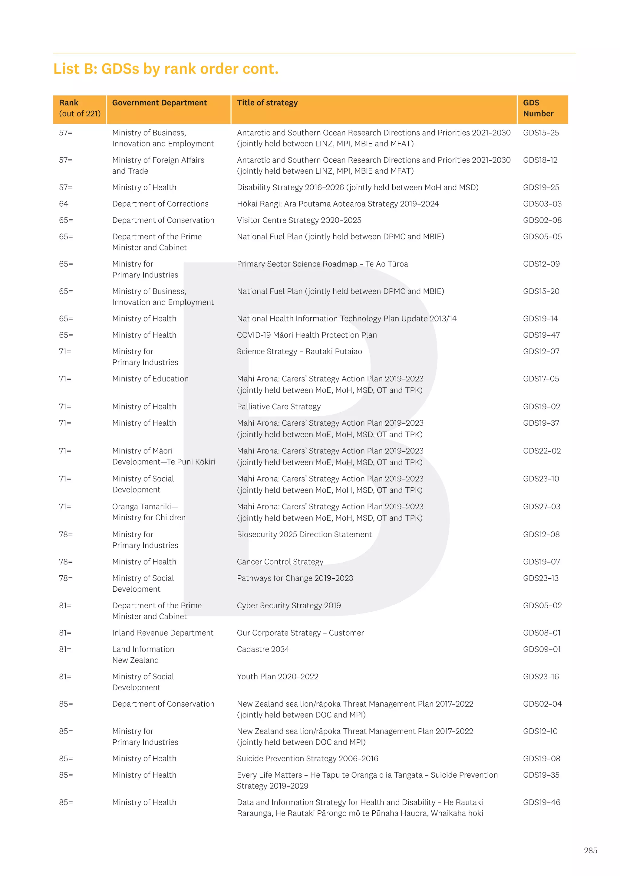 B 285
List B: GDSs by rank order cont.
Rank
(out of 221)
Government Department Title of strategy GDS
Number
57= Ministry of Business,
Innovation and Employment
Antarctic and Southern Ocean Research Directions and Priorities 2021–2030
(jointly held between LINZ, MPI, MBIE and MFAT)
GDS15–25
57= Ministry of Foreign Affairs
and Trade
Antarctic and Southern Ocean Research Directions and Priorities 2021–2030
(jointly held between LINZ, MPI, MBIE and MFAT)
GDS18–12
57= Ministry of Health Disability Strategy 2016–2026 (jointly held between MoH and MSD) GDS19–25
64 Department of Corrections Hōkai Rangi: Ara Poutama Aotearoa Strategy 2019–2024 GDS03–03
65= Department of Conservation Visitor Centre Strategy 2020–2025 GDS02–08
65= Department of the Prime
Minister and Cabinet
National Fuel Plan (jointly held between DPMC and MBIE) GDS05–05
65= Ministry for
Primary Industries
Primary Sector Science Roadmap – Te Ao Tūroa GDS12–09
65= Ministry of Business,
Innovation and Employment
National Fuel Plan (jointly held between DPMC and MBIE) GDS15–20
65= Ministry of Health National Health Information Technology Plan Update 2013/14 GDS19–14
65= Ministry of Health COVID-19 Māori Health Protection Plan GDS19–47
71= Ministry for
Primary Industries
Science Strategy – Rautaki Putaiao GDS12–07
71= Ministry of Education Mahi Aroha: Carers’ Strategy Action Plan 2019–2023
(jointly held between MoE, MoH, MSD, OT and TPK)
GDS17–05
71= Ministry of Health Palliative Care Strategy GDS19–02
71= Ministry of Health Mahi Aroha: Carers’ Strategy Action Plan 2019–2023
(jointly held between MoE, MoH, MSD, OT and TPK)
GDS19–37
71= Ministry of Māori
Development—Te Puni Kōkiri
Mahi Aroha: Carers’ Strategy Action Plan 2019–2023
(jointly held between MoE, MoH, MSD, OT and TPK)
GDS22–02
71= Ministry of Social
Development
Mahi Aroha: Carers’ Strategy Action Plan 2019–2023
(jointly held between MoE, MoH, MSD, OT and TPK)
GDS23–10
71= Oranga Tamariki—
Ministry for Children
Mahi Aroha: Carers’ Strategy Action Plan 2019–2023
(jointly held between MoE, MoH, MSD, OT and TPK)
GDS27–03
78= Ministry for
Primary Industries
Biosecurity 2025 Direction Statement GDS12–08
78= Ministry of Health Cancer Control Strategy GDS19–07
78= Ministry of Social
Development
Pathways for Change 2019–2023 GDS23–13
81= Department of the Prime
Minister and Cabinet
Cyber Security Strategy 2019 GDS05–02
81= Inland Revenue Department Our Corporate Strategy – Customer GDS08–01
81= Land Information
New Zealand
Cadastre 2034 GDS09–01
81= Ministry of Social
Development
Youth Plan 2020–2022 GDS23–16
85= Department of Conservation New Zealand sea lion/rāpoka Threat Management Plan 2017–2022
(jointly held between DOC and MPI)
GDS02–04
85= Ministry for
Primary Industries
New Zealand sea lion/rāpoka Threat Management Plan 2017–2022
(jointly held between DOC and MPI)
GDS12–10
85= Ministry of Health Suicide Prevention Strategy 2006–2016 GDS19–08
85= Ministry of Health Every Life Matters – He Tapu te Oranga o ia Tangata – Suicide Prevention
Strategy 2019–2029
GDS19–35
85= Ministry of Health Data and Information Strategy for Health and Disability – He Rautaki
Raraunga, He Rautaki Pārongo mō te Pūnaha Hauora, Whaikaha hoki
GDS19–46
 