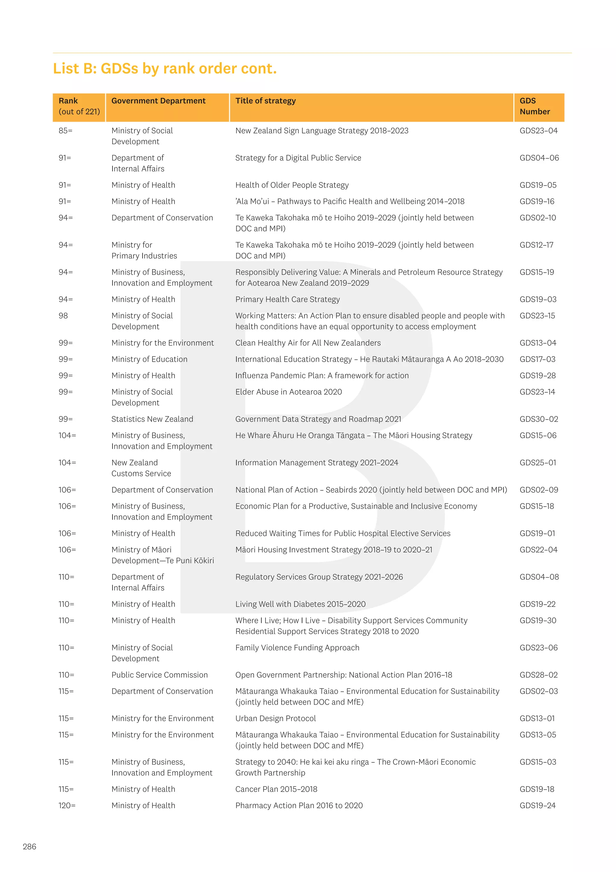 B
286
Rank
(out of 221)
Government Department Title of strategy GDS
Number
85= Ministry of Social
Development
New Zealand Sign Language Strategy 2018–2023 GDS23–04
91= Department of
Internal Affairs
Strategy for a Digital Public Service GDS04–06
91= Ministry of Health Health of Older People Strategy GDS19–05
91= Ministry of Health ’Ala Mo’ui – Pathways to Pacific Health and Wellbeing 2014–2018 GDS19–16
94= Department of Conservation Te Kaweka Takohaka mō te Hoiho 2019–2029 (jointly held between
DOC and MPI)
GDS02–10
94= Ministry for
Primary Industries
Te Kaweka Takohaka mō te Hoiho 2019–2029 (jointly held between
DOC and MPI)
GDS12–17
94= Ministry of Business,
Innovation and Employment
Responsibly Delivering Value: A Minerals and Petroleum Resource Strategy
for Aotearoa New Zealand 2019–2029
GDS15–19
94= Ministry of Health Primary Health Care Strategy GDS19–03
98 Ministry of Social
Development
Working Matters: An Action Plan to ensure disabled people and people with
health conditions have an equal opportunity to access employment
GDS23–15
99= Ministry for the Environment Clean Healthy Air for All New Zealanders GDS13–04
99= Ministry of Education International Education Strategy – He Rautaki Mātauranga A Ao 2018–2030 GDS17–03
99= Ministry of Health Influenza Pandemic Plan: A framework for action GDS19–28
99= Ministry of Social
Development
Elder Abuse in Aotearoa 2020 GDS23–14
99= Statistics New Zealand Government Data Strategy and Roadmap 2021 GDS30–02
104= Ministry of Business,
Innovation and Employment
He Whare Āhuru He Oranga Tāngata – The Māori Housing Strategy GDS15–06
104= New Zealand
Customs Service
Information Management Strategy 2021–2024 GDS25–01
106= Department of Conservation National Plan of Action – Seabirds 2020 (jointly held between DOC and MPI) GDS02–09
106= Ministry of Business,
Innovation and Employment
Economic Plan for a Productive, Sustainable and Inclusive Economy GDS15–18
106= Ministry of Health Reduced Waiting Times for Public Hospital Elective Services GDS19–01
106= Ministry of Māori
Development—Te Puni Kōkiri
Māori Housing Investment Strategy 2018–19 to 2020–21 GDS22–04
110= Department of
Internal Affairs
Regulatory Services Group Strategy 2021–2026 GDS04–08
110= Ministry of Health Living Well with Diabetes 2015–2020 GDS19–22
110= Ministry of Health Where I Live; How I Live – Disability Support Services Community
Residential Support Services Strategy 2018 to 2020
GDS19–30
110= Ministry of Social
Development
Family Violence Funding Approach GDS23–06
110= Public Service Commission Open Government Partnership: National Action Plan 2016–18 GDS28–02
115= Department of Conservation Mātauranga Whakauka Taiao – Environmental Education for Sustainability
(jointly held between DOC and MfE)
GDS02–03
115= Ministry for the Environment Urban Design Protocol GDS13–01
115= Ministry for the Environment Mātauranga Whakauka Taiao – Environmental Education for Sustainability
(jointly held between DOC and MfE)
GDS13–05
115= Ministry of Business,
Innovation and Employment
Strategy to 2040: He kai kei aku ringa – The Crown-Māori Economic
Growth Partnership
GDS15–03
115= Ministry of Health Cancer Plan 2015–2018 GDS19–18
120= Ministry of Health Pharmacy Action Plan 2016 to 2020 GDS19–24
List B: GDSs by rank order cont.
 