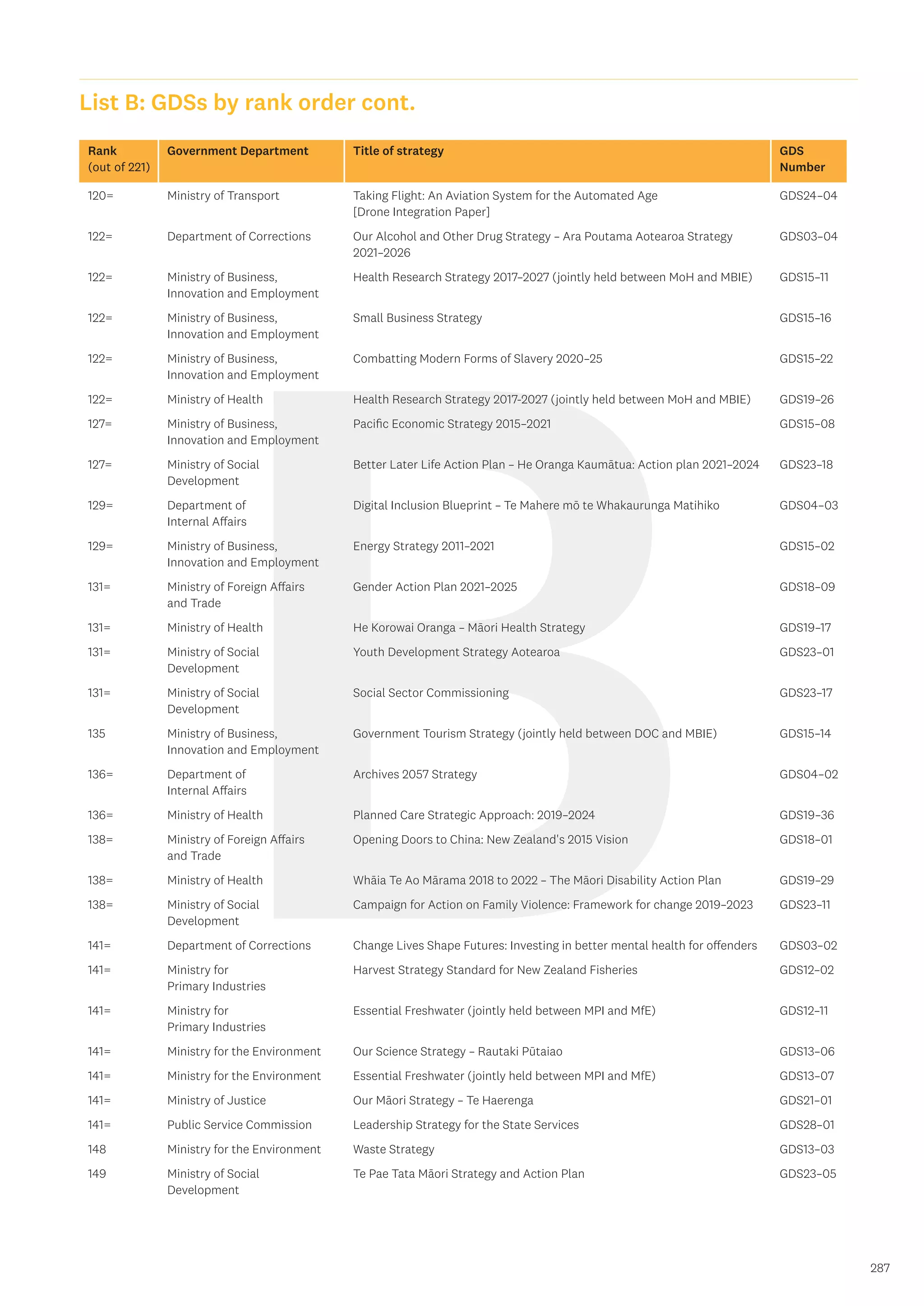 B 287
Rank
(out of 221)
Government Department Title of strategy GDS
Number
120= Ministry of Transport Taking Flight: An Aviation System for the Automated Age
[Drone Integration Paper]
GDS24–04
122= Department of Corrections Our Alcohol and Other Drug Strategy – Ara Poutama Aotearoa Strategy
2021–2026
GDS03–04
122= Ministry of Business,
Innovation and Employment
Health Research Strategy 2017–2027 (jointly held between MoH and MBIE) GDS15–11
122= Ministry of Business,
Innovation and Employment
Small Business Strategy GDS15–16
122= Ministry of Business,
Innovation and Employment
Combatting Modern Forms of Slavery 2020–25 GDS15–22
122= Ministry of Health Health Research Strategy 2017-2027 (jointly held between MoH and MBIE) GDS19–26
127= Ministry of Business,
Innovation and Employment
Pacific Economic Strategy 2015–2021 GDS15–08
127= Ministry of Social
Development
Better Later Life Action Plan – He Oranga Kaumātua: Action plan 2021–2024 GDS23–18
129= Department of
Internal Affairs
Digital Inclusion Blueprint – Te Mahere mō te Whakaurunga Matihiko GDS04–03
129= Ministry of Business,
Innovation and Employment
Energy Strategy 2011–2021 GDS15–02
131= Ministry of Foreign Affairs
and Trade
Gender Action Plan 2021–2025 GDS18–09
131= Ministry of Health He Korowai Oranga – Māori Health Strategy GDS19–17
131= Ministry of Social
Development
Youth Development Strategy Aotearoa GDS23–01
131= Ministry of Social
Development
Social Sector Commissioning GDS23–17
135 Ministry of Business,
Innovation and Employment
Government Tourism Strategy (jointly held between DOC and MBIE) GDS15–14
136= Department of
Internal Affairs
Archives 2057 Strategy GDS04–02
136= Ministry of Health Planned Care Strategic Approach: 2019–2024 GDS19–36
138= Ministry of Foreign Affairs
and Trade
Opening Doors to China: New Zealand's 2015 Vision GDS18–01
138= Ministry of Health Whāia Te Ao Mārama 2018 to 2022 – The Māori Disability Action Plan GDS19–29
138= Ministry of Social
Development
Campaign for Action on Family Violence: Framework for change 2019–2023 GDS23–11
141= Department of Corrections Change Lives Shape Futures: Investing in better mental health for offenders GDS03–02
141= Ministry for
Primary Industries
Harvest Strategy Standard for New Zealand Fisheries GDS12–02
141= Ministry for
Primary Industries
Essential Freshwater (jointly held between MPI and MfE) GDS12–11
141= Ministry for the Environment Our Science Strategy – Rautaki Pūtaiao GDS13–06
141= Ministry for the Environment Essential Freshwater (jointly held between MPI and MfE) GDS13–07
141= Ministry of Justice Our Māori Strategy – Te Haerenga GDS21–01
141= Public Service Commission Leadership Strategy for the State Services GDS28–01
148 Ministry for the Environment Waste Strategy GDS13–03
149 Ministry of Social
Development
Te Pae Tata Māori Strategy and Action Plan GDS23–05
List B: GDSs by rank order cont.
 