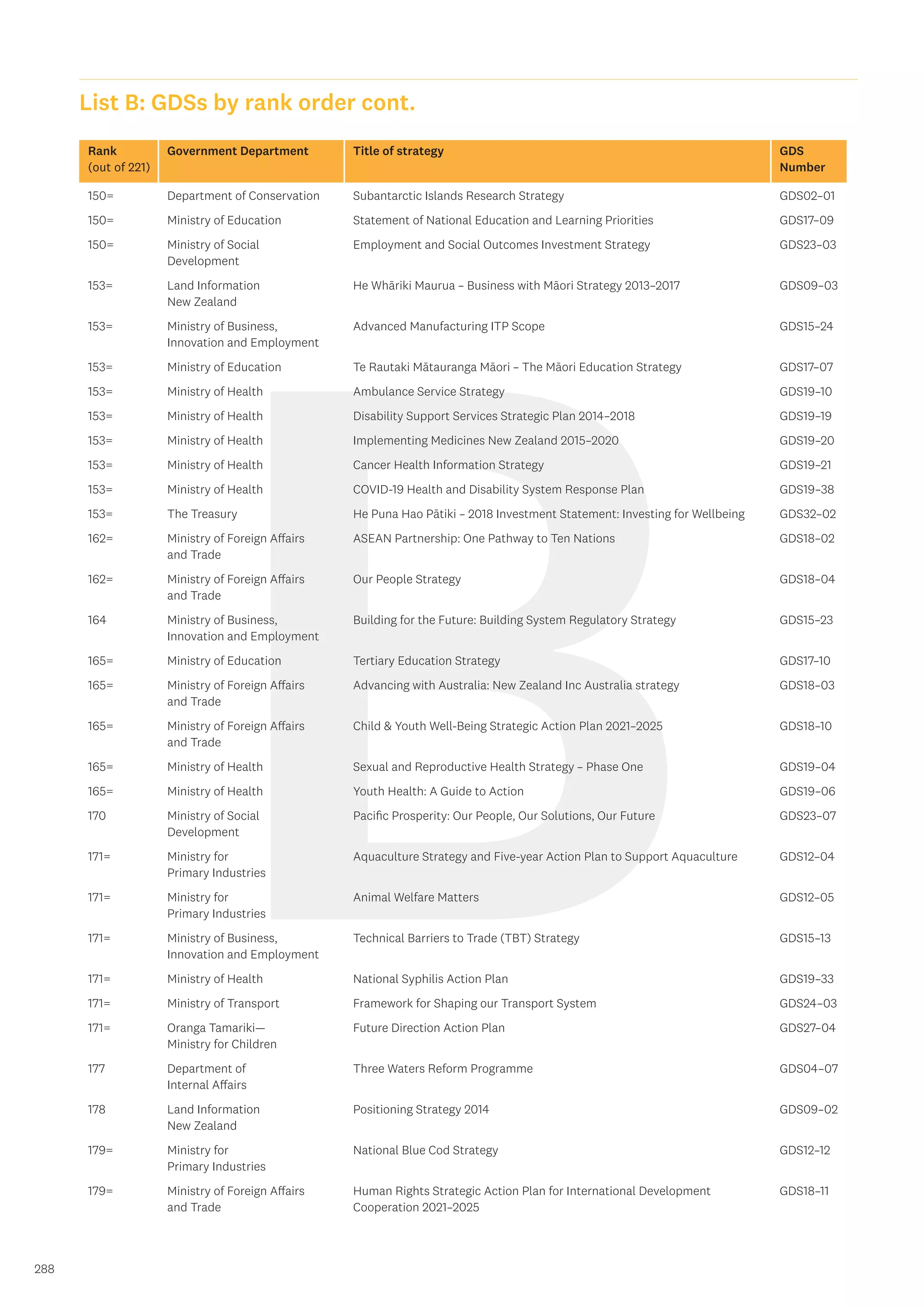 B
288
Rank
(out of 221)
Government Department Title of strategy GDS
Number
150= Department of Conservation Subantarctic Islands Research Strategy GDS02–01
150= Ministry of Education Statement of National Education and Learning Priorities GDS17–09
150= Ministry of Social
Development
Employment and Social Outcomes Investment Strategy GDS23–03
153= Land Information
New Zealand
He Whāriki Maurua – Business with Māori Strategy 2013–2017 GDS09–03
153= Ministry of Business,
Innovation and Employment
Advanced Manufacturing ITP Scope GDS15–24
153= Ministry of Education Te Rautaki Mātauranga Māori – The Māori Education Strategy GDS17–07
153= Ministry of Health Ambulance Service Strategy GDS19–10
153= Ministry of Health Disability Support Services Strategic Plan 2014–2018 GDS19–19
153= Ministry of Health Implementing Medicines New Zealand 2015–2020 GDS19–20
153= Ministry of Health Cancer Health Information Strategy GDS19–21
153= Ministry of Health COVID-19 Health and Disability System Response Plan GDS19–38
153= The Treasury He Puna Hao Pātiki – 2018 Investment Statement: Investing for Wellbeing GDS32–02
162= Ministry of Foreign Affairs
and Trade
ASEAN Partnership: One Pathway to Ten Nations GDS18–02
162= Ministry of Foreign Affairs
and Trade
Our People Strategy GDS18–04
164 Ministry of Business,
Innovation and Employment
Building for the Future: Building System Regulatory Strategy GDS15–23
165= Ministry of Education Tertiary Education Strategy GDS17–10
165= Ministry of Foreign Affairs
and Trade
Advancing with Australia: New Zealand Inc Australia strategy GDS18–03
165= Ministry of Foreign Affairs
and Trade
Child  Youth Well-Being Strategic Action Plan 2021–2025 GDS18–10
165= Ministry of Health Sexual and Reproductive Health Strategy – Phase One GDS19–04
165= Ministry of Health Youth Health: A Guide to Action GDS19–06
170 Ministry of Social
Development
Pacific Prosperity: Our People, Our Solutions, Our Future GDS23–07
171= Ministry for
Primary Industries
Aquaculture Strategy and Five-year Action Plan to Support Aquaculture GDS12–04
171= Ministry for
Primary Industries
Animal Welfare Matters GDS12–05
171= Ministry of Business,
Innovation and Employment
Technical Barriers to Trade (TBT) Strategy GDS15–13
171= Ministry of Health National Syphilis Action Plan GDS19–33
171= Ministry of Transport Framework for Shaping our Transport System GDS24–03
171= Oranga Tamariki—
Ministry for Children
Future Direction Action Plan GDS27–04
177 Department of
Internal Affairs
Three Waters Reform Programme GDS04–07
178 Land Information
New Zealand
Positioning Strategy 2014 GDS09–02
179= Ministry for
Primary Industries
National Blue Cod Strategy GDS12–12
179= Ministry of Foreign Affairs
and Trade
Human Rights Strategic Action Plan for International Development
Cooperation 2021–2025
GDS18–11
List B: GDSs by rank order cont.
 