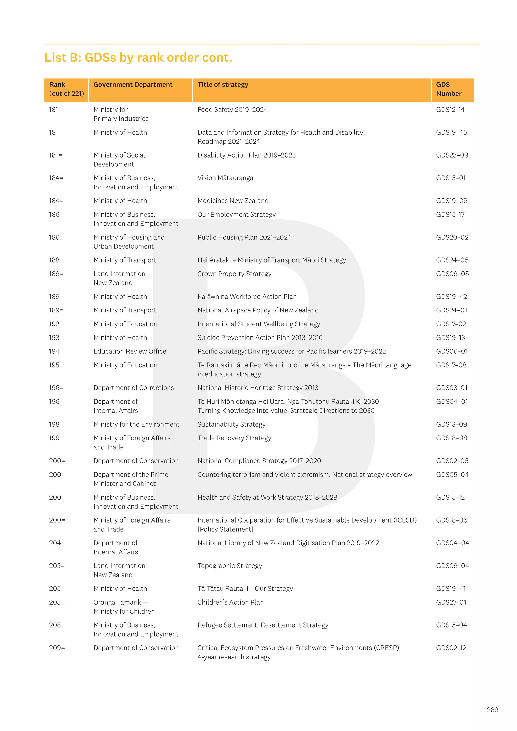 B 289
List B: GDSs by rank order cont.
Rank
(out of 221)
Government Department Title of strategy GDS
Number
181= Ministry for
Primary Industries
Food Safety 2019–2024 GDS12–14
181= Ministry of Health Data and Information Strategy for Health and Disability:
Roadmap 2021–2024
GDS19–45
181= Ministry of Social
Development
Disability Action Plan 2019–2023 GDS23–09
184= Ministry of Business,
Innovation and Employment
Vision Mātauranga GDS15–01
184= Ministry of Health Medicines New Zealand GDS19–09
186= Ministry of Business,
Innovation and Employment
Our Employment Strategy GDS15–17
186= Ministry of Housing and
Urban Development
Public Housing Plan 2021–2024 GDS20–02
188 Ministry of Transport Hei Arataki – Ministry of Transport Māori Strategy GDS24–05
189= Land Information
New Zealand
Crown Property Strategy GDS09–05
189= Ministry of Health Kaiāwhina Workforce Action Plan GDS19–42
189= Ministry of Transport National Airspace Policy of New Zealand GDS24–01
192 Ministry of Education International Student Wellbeing Strategy GDS17–02
193 Ministry of Health Suicide Prevention Action Plan 2013–2016 GDS19–13
194 Education Review Office Pacific Strategy: Driving success for Pacific learners 2019–2022 GDS06–01
195 Ministry of Education Te Rautaki mā te Reo Māori i roto i te Mātauranga – The Māori language
in education strategy
GDS17–08
196= Department of Corrections National Historic Heritage Strategy 2013 GDS03–01
196= Department of
Internal Affairs
Te Huri Mōhiotanga Hei Uara: Nga Tohutohu Rautaki Ki 2030 –
Turning Knowledge into Value: Strategic Directions to 2030
GDS04–01
198 Ministry for the Environment Sustainability Strategy GDS13–09
199 Ministry of Foreign Affairs
and Trade
Trade Recovery Strategy GDS18–08
200= Department of Conservation National Compliance Strategy 2017–2020 GDS02–05
200= Department of the Prime
Minister and Cabinet
Countering terrorism and violent extremism: National strategy overview GDS05–04
200= Ministry of Business,
Innovation and Employment
Health and Safety at Work Strategy 2018–2028 GDS15–12
200= Ministry of Foreign Affairs
and Trade
International Cooperation for Effective Sustainable Development (ICESD)
[Policy Statement]
GDS18–06
204 Department of
Internal Affairs
National Library of New Zealand Digitisation Plan 2019–2022 GDS04–04
205= Land Information
New Zealand
Topographic Strategy GDS09–04
205= Ministry of Health Tā Tātau Rautaki – Our Strategy GDS19–41
205= Oranga Tamariki—
Ministry for Children
Children’s Action Plan GDS27–01
208 Ministry of Business,
Innovation and Employment
Refugee Settlement: Resettlement Strategy GDS15–04
209= Department of Conservation Critical Ecosystem Pressures on Freshwater Environments (CRESP)
4-year research strategy
GDS02–12
 