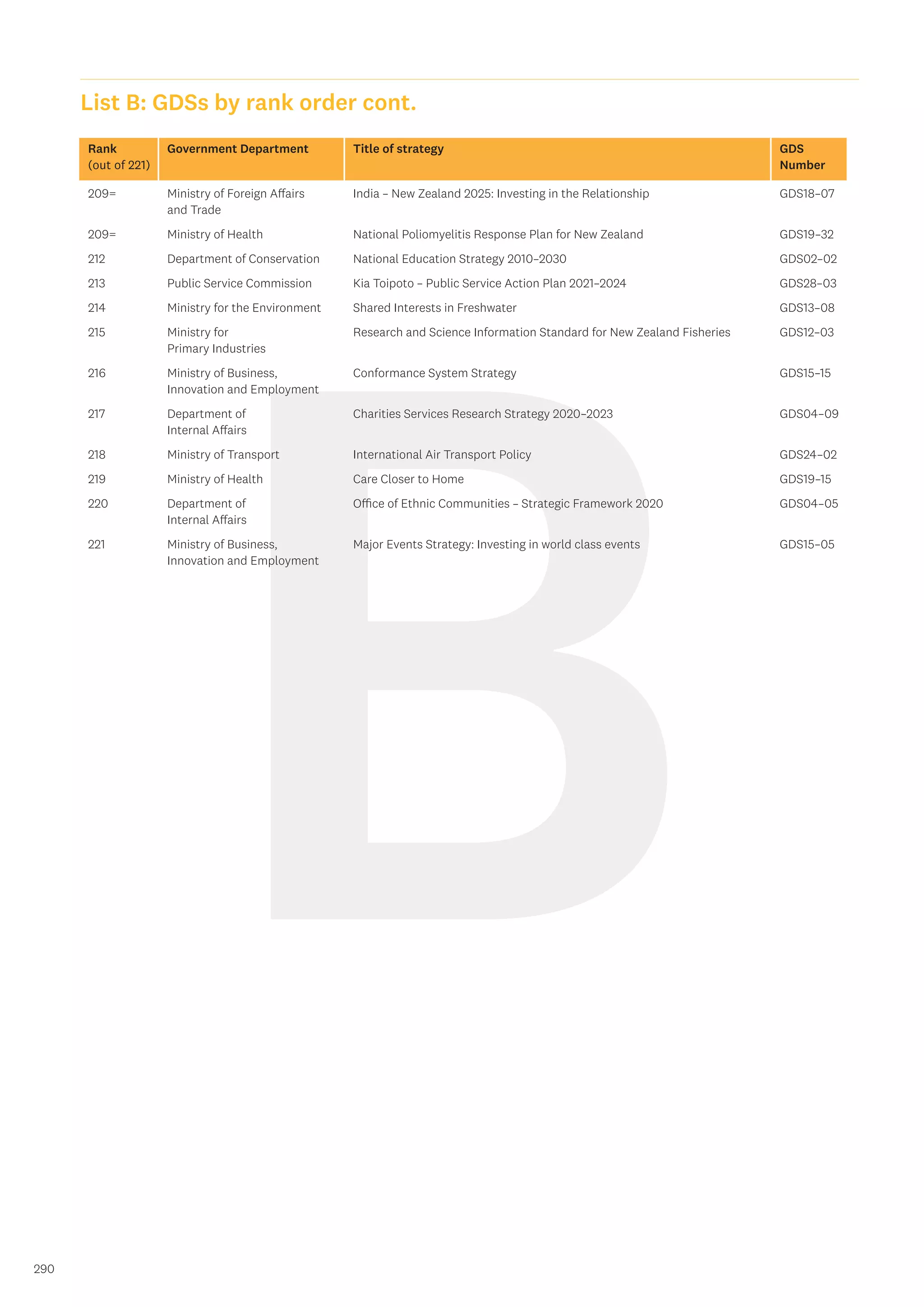 B
290
List B: GDSs by rank order cont.
Rank
(out of 221)
Government Department Title of strategy GDS
Number
209= Ministry of Foreign Affairs
and Trade
India – New Zealand 2025: Investing in the Relationship GDS18–07
209= Ministry of Health National Poliomyelitis Response Plan for New Zealand GDS19–32
212 Department of Conservation National Education Strategy 2010–2030 GDS02–02
213 Public Service Commission Kia Toipoto – Public Service Action Plan 2021–2024 GDS28–03
214 Ministry for the Environment Shared Interests in Freshwater GDS13–08
215 Ministry for
Primary Industries
Research and Science Information Standard for New Zealand Fisheries GDS12–03
216 Ministry of Business,
Innovation and Employment
Conformance System Strategy GDS15–15
217 Department of
Internal Affairs
Charities Services Research Strategy 2020–2023 GDS04–09
218 Ministry of Transport International Air Transport Policy GDS24–02
219 Ministry of Health Care Closer to Home GDS19–15
220 Department of
Internal Affairs
Office of Ethnic Communities – Strategic Framework 2020 GDS04–05
221 Ministry of Business,
Innovation and Employment
Major Events Strategy: Investing in world class events GDS15–05
 