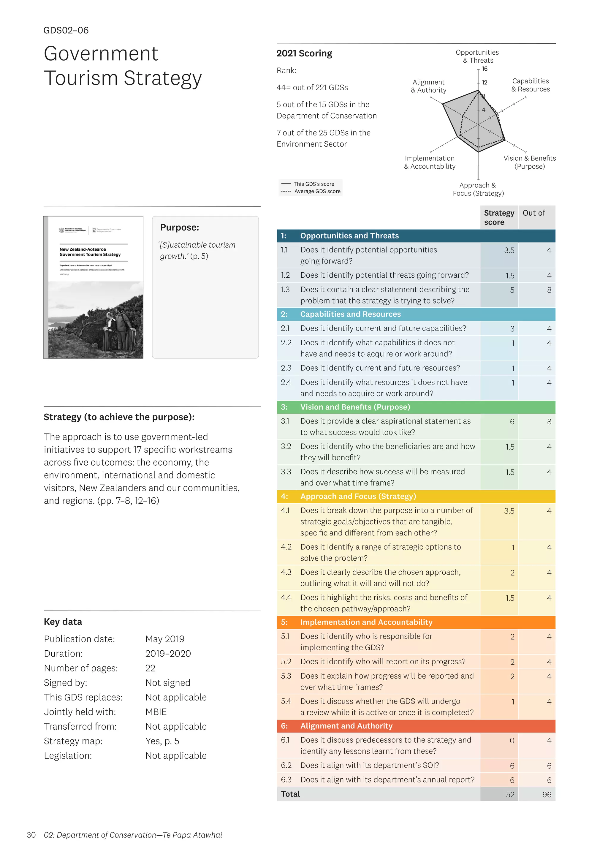 Key data
Strategy (to achieve the purpose):
2021 Scoring
30
This GDS’s score
Average GDS score
[GDS02-06]
[Government Tourism Strategy (jointly held between DOC and MBIE)]
Opportunities
 Threats
Approach 
Focus (Strategy)
Alignment
 Authority
Capabilities
 Resources
Vision  Benefits
(Purpose)
4
8
12
16
Implementation
 Accountability
Strategy
score
Out of
1: Opportunities and Threats
1.1 Does it identify potential opportunities
going forward?
3.5 4
1.2 Does it identify potential threats going forward? 1.5 4
1.3 Does it contain a clear statement describing the
problem that the strategy is trying to solve?
5 8
2: Capabilities and Resources
2.1 Does it identify current and future capabilities? 3 4
2.2 Does it identify what capabilities it does not
have and needs to acquire or work around?
1 4
2.3 Does it identify current and future resources? 1 4
2.4 Does it identify what resources it does not have
and needs to acquire or work around?
1 4
3: Vision and Benefits (Purpose)
3.1 Does it provide a clear aspirational statement as
to what success would look like?
6 8
3.2 Does it identify who the beneficiaries are and how
they will benefit?
1.5 4
3.3 Does it describe how success will be measured
and over what time frame?
1.5 4
4: Approach and Focus (Strategy)
4.1 Does it break down the purpose into a number of
strategic goals/objectives that are tangible,
specific and different from each other?
3.5 4
4.2 Does it identify a range of strategic options to
solve the problem?
1 4
4.3 Does it clearly describe the chosen approach,
outlining what it will and will not do?
2 4
4.4 Does it highlight the risks, costs and benefits of
the chosen pathway/approach?
1.5 4
5: Implementation and Accountability
5.1 Does it identify who is responsible for
implementing the GDS?
2 4
5.2 Does it identify who will report on its progress? 2 4
5.3 Does it explain how progress will be reported and
over what time frames?
2 4
5.4 Does it discuss whether the GDS will undergo
a review while it is active or once it is completed?
1 4
6: Alignment and Authority
6.1 Does it discuss predecessors to the strategy and
identify any lessons learnt from these?
0 4
6.2 Does it align with its department’s SOI? 6 6
6.3 Does it align with its department’s annual report? 6 6
Total 52 96
Government
Tourism Strategy
The approach is to use government-led
initiatives to support 17 specific workstreams
across five outcomes: the economy, the
environment, international and domestic
visitors, New Zealanders and our communities,
and regions. (pp. 7–8, 12–16)
Publication date:
Duration:
Number of pages:
Signed by:
This GDS replaces:
Jointly held with:
Transferred from:
Strategy map:
Legislation:
May 2019
2019–2020
22
Not signed
Not applicable
MBIE
Not applicable
Yes, p. 5
Not applicable
Purpose:
‘[S]ustainable tourism
growth.’ (p. 5)
GDS02–06
02: Department of Conservation—Te Papa Atawhai
Rank:
44= out of 221 GDSs
5 out of the 15 GDSs in the
Department of Conservation
7 out of the 25 GDSs in the
Environment Sector
 