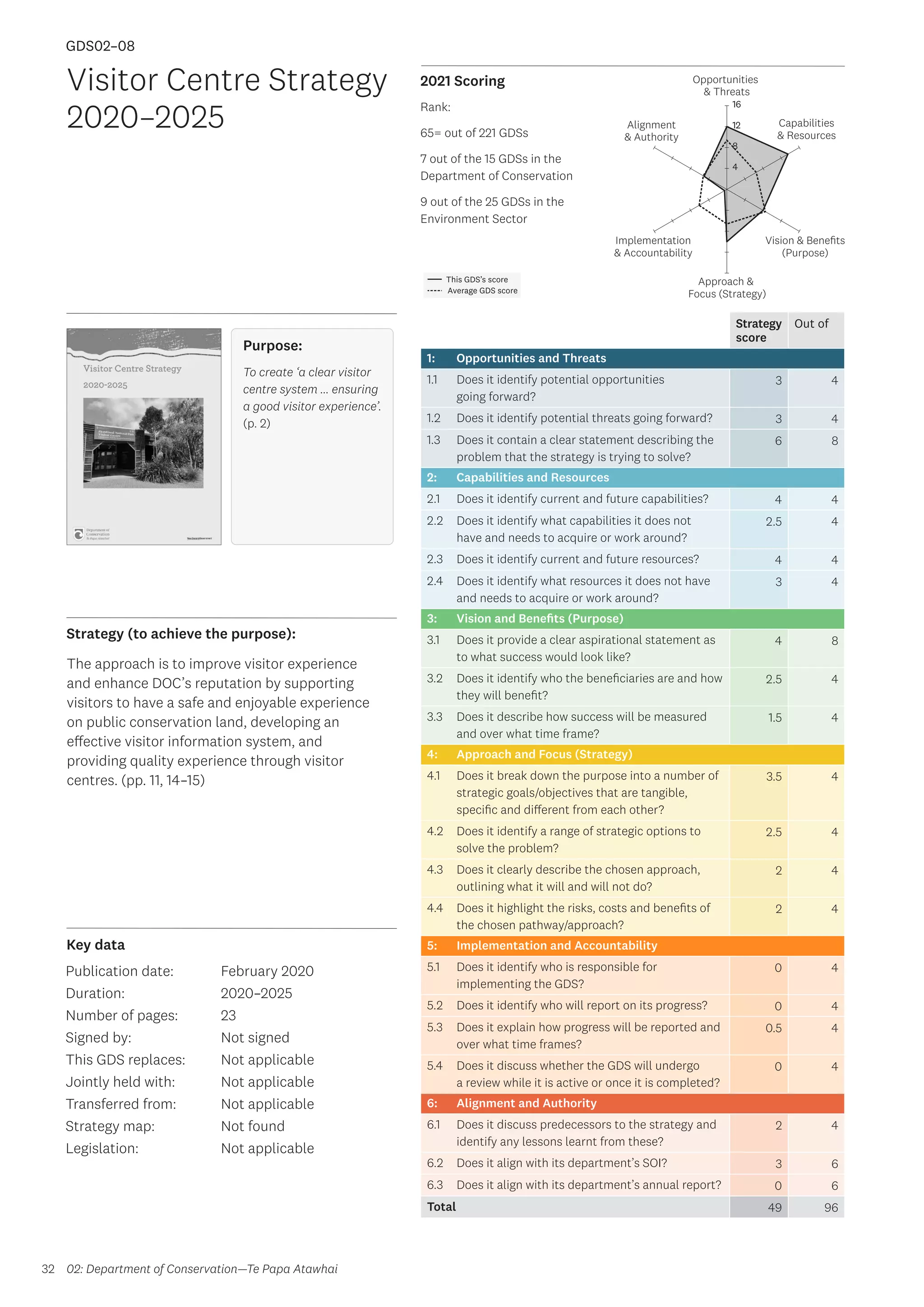 Key data
Strategy (to achieve the purpose):
2021 Scoring
32
This GDS’s score
Average GDS score
[GDS02-08]
[Visitor Centre Strategy 2020–2025]
Opportunities
 Threats
Approach 
Focus (Strategy)
Alignment
 Authority
Capabilities
 Resources
Vision  Benefits
(Purpose)
4
8
12
16
Implementation
 Accountability
Strategy
score
Out of
1: Opportunities and Threats
1.1 Does it identify potential opportunities
going forward?
3 4
1.2 Does it identify potential threats going forward? 3 4
1.3 Does it contain a clear statement describing the
problem that the strategy is trying to solve?
6 8
2: Capabilities and Resources
2.1 Does it identify current and future capabilities? 4 4
2.2 Does it identify what capabilities it does not
have and needs to acquire or work around?
2.5 4
2.3 Does it identify current and future resources? 4 4
2.4 Does it identify what resources it does not have
and needs to acquire or work around?
3 4
3: Vision and Benefits (Purpose)
3.1 Does it provide a clear aspirational statement as
to what success would look like?
4 8
3.2 Does it identify who the beneficiaries are and how
they will benefit?
2.5 4
3.3 Does it describe how success will be measured
and over what time frame?
1.5 4
4: Approach and Focus (Strategy)
4.1 Does it break down the purpose into a number of
strategic goals/objectives that are tangible,
specific and different from each other?
3.5 4
4.2 Does it identify a range of strategic options to
solve the problem?
2.5 4
4.3 Does it clearly describe the chosen approach,
outlining what it will and will not do?
2 4
4.4 Does it highlight the risks, costs and benefits of
the chosen pathway/approach?
2 4
5: Implementation and Accountability
5.1 Does it identify who is responsible for
implementing the GDS?
0 4
5.2 Does it identify who will report on its progress? 0 4
5.3 Does it explain how progress will be reported and
over what time frames?
0.5 4
5.4 Does it discuss whether the GDS will undergo
a review while it is active or once it is completed?
0 4
6: Alignment and Authority
6.1 Does it discuss predecessors to the strategy and
identify any lessons learnt from these?
2 4
6.2 Does it align with its department’s SOI? 3 6
6.3 Does it align with its department’s annual report? 0 6
Total 49 96
Visitor Centre Strategy
2020–2025
Publication date:
Duration:
Number of pages:
Signed by:
This GDS replaces:
Jointly held with:
Transferred from:
Strategy map:
Legislation:
February 2020
2020–2025
23
Not signed
Not applicable
Not applicable
Not applicable	
Not found
Not applicable
GDS02–08
Purpose:
To create ‘a clear visitor
centre system … ensuring
a good visitor experience’.
(p. 2)
The approach is to improve visitor experience
and enhance DOC’s reputation by supporting
visitors to have a safe and enjoyable experience
on public conservation land, developing an
effective visitor information system, and
providing quality experience through visitor
centres. (pp. 11, 14–15)
02: Department of Conservation—Te Papa Atawhai
Rank:
65= out of 221 GDSs
7 out of the 15 GDSs in the
Department of Conservation
9 out of the 25 GDSs in the
Environment Sector
 