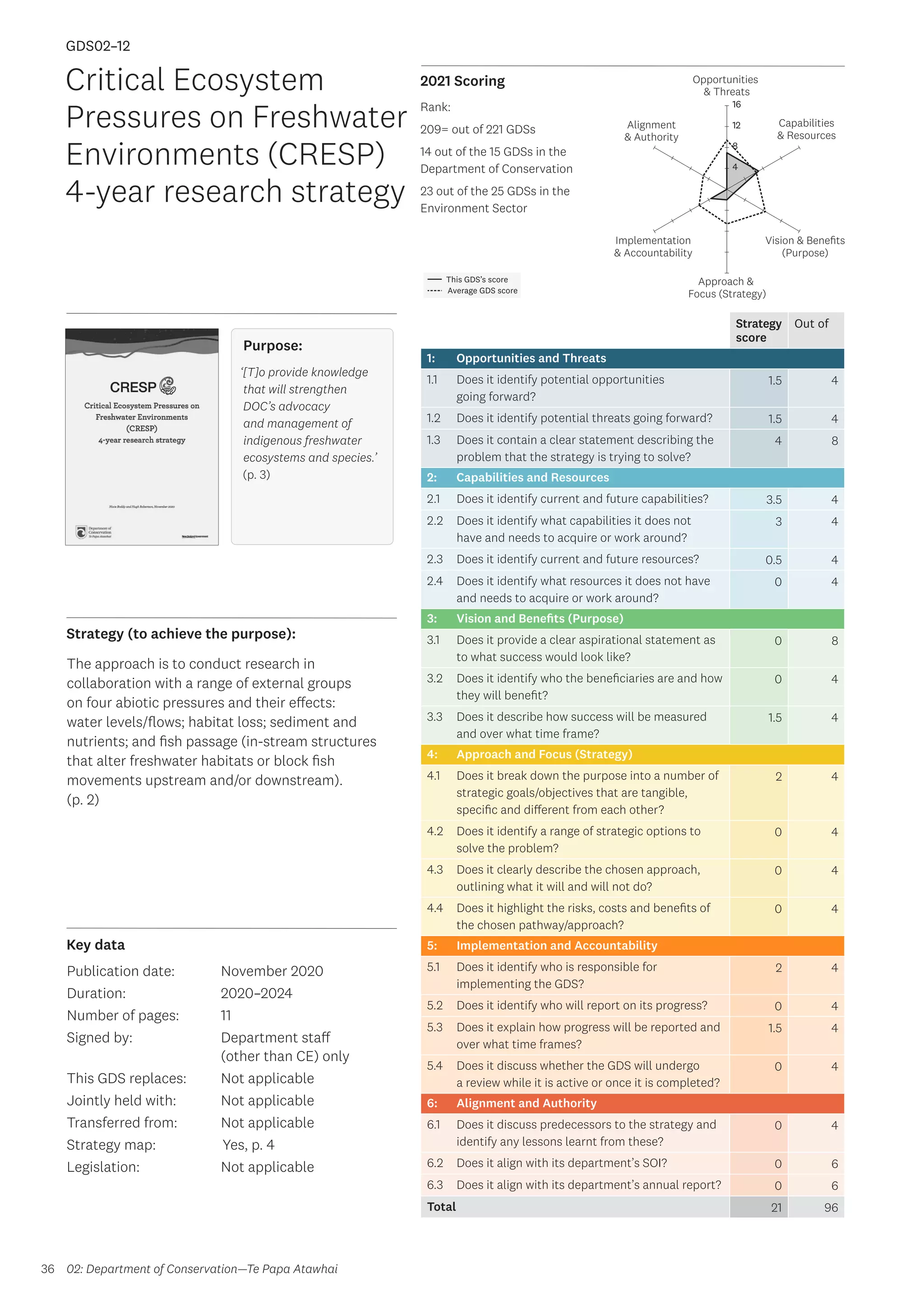 Key data
Strategy (to achieve the purpose):
2021 Scoring
36
This GDS’s score
Average GDS score
[GDS02-12]
[Critical Ecosystem Pressures on Freshwater Environments (CRESP)
4 year research strategy]
Opportunities
 Threats
Approach 
Focus (Strategy)
Alignment
 Authority
Capabilities
 Resources
Vision  Benefits
(Purpose)
4
8
12
16
Implementation
 Accountability
Strategy
score
Out of
1: Opportunities and Threats
1.1 Does it identify potential opportunities
going forward?
1.5 4
1.2 Does it identify potential threats going forward? 1.5 4
1.3 Does it contain a clear statement describing the
problem that the strategy is trying to solve?
4 8
2: Capabilities and Resources
2.1 Does it identify current and future capabilities? 3.5 4
2.2 Does it identify what capabilities it does not
have and needs to acquire or work around?
3 4
2.3 Does it identify current and future resources? 0.5 4
2.4 Does it identify what resources it does not have
and needs to acquire or work around?
0 4
3: Vision and Benefits (Purpose)
3.1 Does it provide a clear aspirational statement as
to what success would look like?
0 8
3.2 Does it identify who the beneficiaries are and how
they will benefit?
0 4
3.3 Does it describe how success will be measured
and over what time frame?
1.5 4
4: Approach and Focus (Strategy)
4.1 Does it break down the purpose into a number of
strategic goals/objectives that are tangible,
specific and different from each other?
2 4
4.2 Does it identify a range of strategic options to
solve the problem?
0 4
4.3 Does it clearly describe the chosen approach,
outlining what it will and will not do?
0 4
4.4 Does it highlight the risks, costs and benefits of
the chosen pathway/approach?
0 4
5: Implementation and Accountability
5.1 Does it identify who is responsible for
implementing the GDS?
2 4
5.2 Does it identify who will report on its progress? 0 4
5.3 Does it explain how progress will be reported and
over what time frames?
1.5 4
5.4 Does it discuss whether the GDS will undergo
a review while it is active or once it is completed?
0 4
6: Alignment and Authority
6.1 Does it discuss predecessors to the strategy and
identify any lessons learnt from these?
0 4
6.2 Does it align with its department’s SOI? 0 6
6.3 Does it align with its department’s annual report? 0 6
Total 21 96
Critical Ecosystem
Pressures on Freshwater
Environments (CRESP)
4-year research strategy
Publication date:
Duration:
Number of pages:
Signed by:
This GDS replaces:
Jointly held with:
Transferred from:
Strategy map:
Legislation:
November 2020
2020–2024
11
Department staff
(other than CE) only
Not applicable
Not applicable
Not applicable
	Yes, p. 4
Not applicable
GDS02–12
Purpose:
‘[T]o provide knowledge
that will strengthen
DOC’s advocacy
and management of
indigenous freshwater
ecosystems and species.’
(p. 3)
The approach is to conduct research in
collaboration with a range of external groups
on four abiotic pressures and their effects:
water levels/flows; habitat loss; sediment and
nutrients; and fish passage (in-stream structures
that alter freshwater habitats or block fish
movements upstream and/or downstream).
(p. 2)
02: Department of Conservation—Te Papa Atawhai
Rank:
209= out of 221 GDSs
14 out of the 15 GDSs in the
Department of Conservation
23 out of the 25 GDSs in the
Environment Sector
 