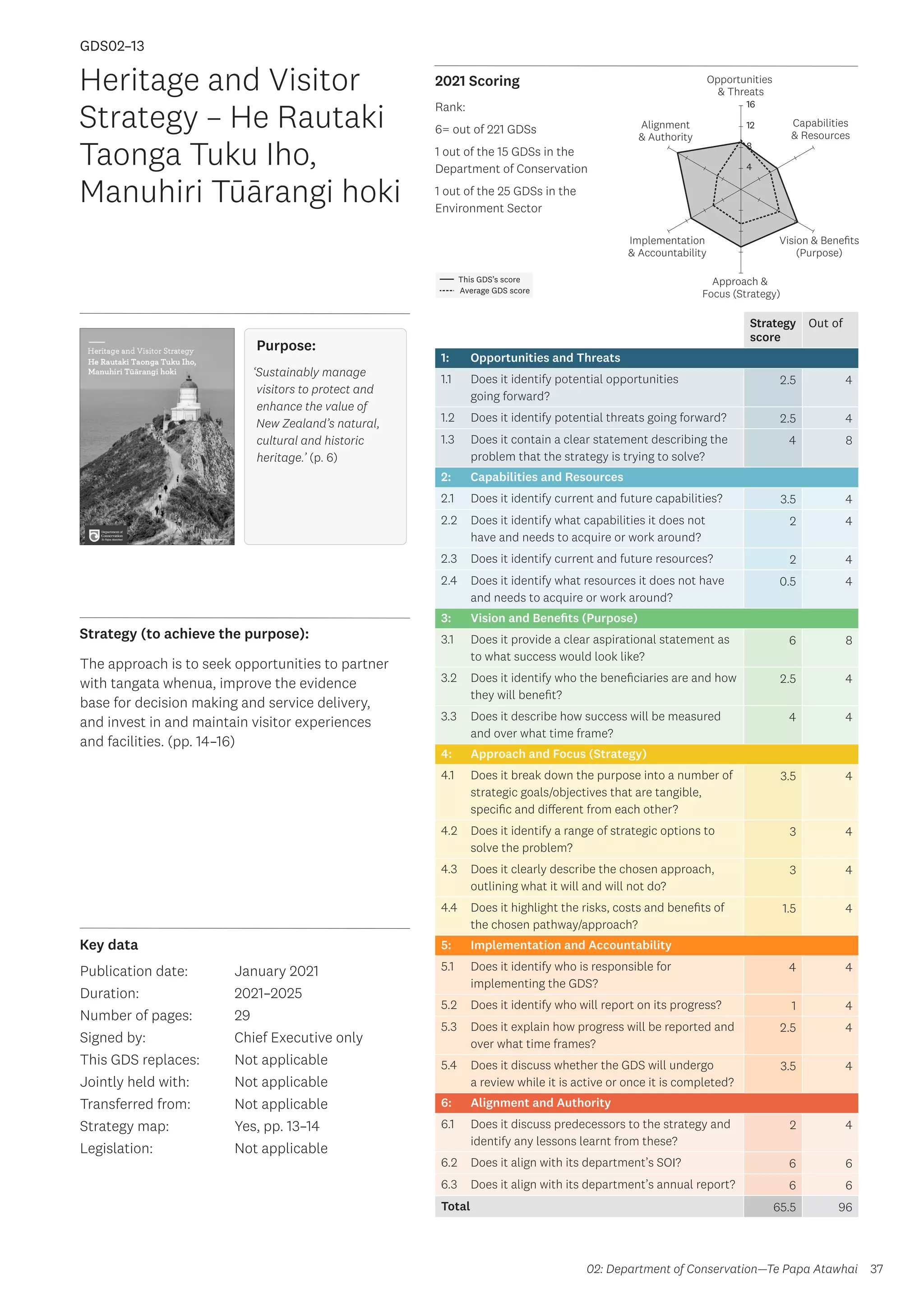 Key data
Strategy (to achieve the purpose):
2021 Scoring
37
This GDS’s score
Average GDS score
[GDS02-13]
[Heritage and Visitor Strategy – He Rautaki Taonga Tuku Iho,
Manuhiri Tūārangi hoki]
Opportunities
 Threats
Approach 
Focus (Strategy)
Alignment
 Authority
Capabilities
 Resources
Vision  Benefits
(Purpose)
4
8
12
16
Implementation
 Accountability
Strategy
score
Out of
1: Opportunities and Threats
1.1 Does it identify potential opportunities
going forward?
2.5 4
1.2 Does it identify potential threats going forward? 2.5 4
1.3 Does it contain a clear statement describing the
problem that the strategy is trying to solve?
4 8
2: Capabilities and Resources
2.1 Does it identify current and future capabilities? 3.5 4
2.2 Does it identify what capabilities it does not
have and needs to acquire or work around?
2 4
2.3 Does it identify current and future resources? 2 4
2.4 Does it identify what resources it does not have
and needs to acquire or work around?
0.5 4
3: Vision and Benefits (Purpose)
3.1 Does it provide a clear aspirational statement as
to what success would look like?
6 8
3.2 Does it identify who the beneficiaries are and how
they will benefit?
2.5 4
3.3 Does it describe how success will be measured
and over what time frame?
4 4
4: Approach and Focus (Strategy)
4.1 Does it break down the purpose into a number of
strategic goals/objectives that are tangible,
specific and different from each other?
3.5 4
4.2 Does it identify a range of strategic options to
solve the problem?
3 4
4.3 Does it clearly describe the chosen approach,
outlining what it will and will not do?
3 4
4.4 Does it highlight the risks, costs and benefits of
the chosen pathway/approach?
1.5 4
5: Implementation and Accountability
5.1 Does it identify who is responsible for
implementing the GDS?
4 4
5.2 Does it identify who will report on its progress? 1 4
5.3 Does it explain how progress will be reported and
over what time frames?
2.5 4
5.4 Does it discuss whether the GDS will undergo
a review while it is active or once it is completed?
3.5 4
6: Alignment and Authority
6.1 Does it discuss predecessors to the strategy and
identify any lessons learnt from these?
2 4
6.2 Does it align with its department’s SOI? 6 6
6.3 Does it align with its department’s annual report? 6 6
Total 65.5 96
Heritage and Visitor
Strategy – He Rautaki
Taonga Tuku Iho,
Manuhiri Tūārangi hoki
Publication date:
Duration:
Number of pages:
Signed by:
This GDS replaces:
Jointly held with:
Transferred from:
Strategy map:
Legislation:
January 2021
2021–2025
29
Chief Executive only
Not applicable
Not applicable
Not applicable
Yes, pp. 13–14
Not applicable
GDS02–13
Purpose:
‘Sustainably manage
visitors to protect and
enhance the value of
New Zealand’s natural,
cultural and historic
heritage.’ (p. 6)
The approach is to seek opportunities to partner
with tangata whenua, improve the evidence
base for decision making and service delivery,
and invest in and maintain visitor experiences
and facilities. (pp. 14–16)
02: Department of Conservation—Te Papa Atawhai
Rank:
6= out of 221 GDSs
1 out of the 15 GDSs in the
Department of Conservation
1 out of the 25 GDSs in the
Environment Sector
 