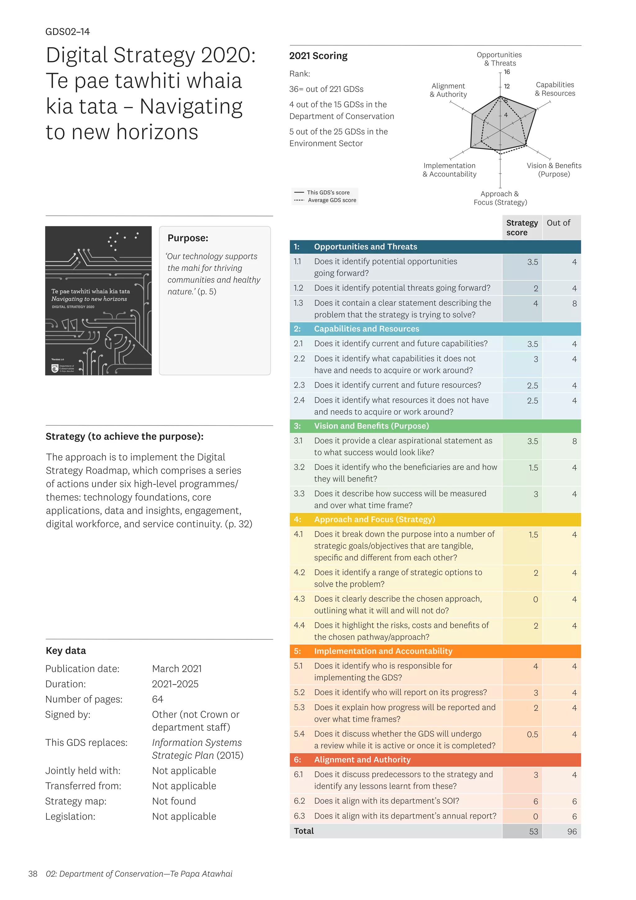 Key data
Strategy (to achieve the purpose):
2021 Scoring
38
This GDS’s score
Average GDS score
[GDS02-14]
[Digital Strategy 2020: Te pae tawhiti whaia kia tata – Navigating to
new horizons]
Opportunities
 Threats
Approach 
Focus (Strategy)
Alignment
 Authority
Capabilities
 Resources
Vision  Benefits
(Purpose)
4
8
12
16
Implementation
 Accountability
Rank:
36= out of 221 GDSs
4 out of the 15 GDSs in the
Department of Conservation
5 out of the 25 GDSs in the
Environment Sector
Strategy
score
Out of
1: Opportunities and Threats
1.1 Does it identify potential opportunities
going forward?
3.5 4
1.2 Does it identify potential threats going forward? 2 4
1.3 Does it contain a clear statement describing the
problem that the strategy is trying to solve?
4 8
2: Capabilities and Resources
2.1 Does it identify current and future capabilities? 3.5 4
2.2 Does it identify what capabilities it does not
have and needs to acquire or work around?
3 4
2.3 Does it identify current and future resources? 2.5 4
2.4 Does it identify what resources it does not have
and needs to acquire or work around?
2.5 4
3: Vision and Benefits (Purpose)
3.1 Does it provide a clear aspirational statement as
to what success would look like?
3.5 8
3.2 Does it identify who the beneficiaries are and how
they will benefit?
1.5 4
3.3 Does it describe how success will be measured
and over what time frame?
3 4
4: Approach and Focus (Strategy)
4.1 Does it break down the purpose into a number of
strategic goals/objectives that are tangible,
specific and different from each other?
1.5 4
4.2 Does it identify a range of strategic options to
solve the problem?
2 4
4.3 Does it clearly describe the chosen approach,
outlining what it will and will not do?
0 4
4.4 Does it highlight the risks, costs and benefits of
the chosen pathway/approach?
2 4
5: Implementation and Accountability
5.1 Does it identify who is responsible for
implementing the GDS?
4 4
5.2 Does it identify who will report on its progress? 3 4
5.3 Does it explain how progress will be reported and
over what time frames?
2 4
5.4 Does it discuss whether the GDS will undergo
a review while it is active or once it is completed?
0.5 4
6: Alignment and Authority
6.1 Does it discuss predecessors to the strategy and
identify any lessons learnt from these?
3 4
6.2 Does it align with its department’s SOI? 6 6
6.3 Does it align with its department’s annual report? 0 6
Total 53 96
Digital Strategy 2020:
Te pae tawhiti whaia
kia tata – Navigating
to new horizons
Publication date:
Duration:
Number of pages:
Signed by:
This GDS replaces:
Jointly held with:
Transferred from:
Strategy map:
Legislation:
March 2021
2021–2025
64
Other (not Crown or
department staff)
Information Systems
Strategic Plan (2015)
Not applicable
Not applicable
Not found
Not applicable
GDS02–14
Purpose:
‘Our technology supports
the mahi for thriving
communities and healthy
nature.’ (p. 5)
The approach is to implement the Digital
Strategy Roadmap, which comprises a series
of actions under six high-level programmes/
themes: technology foundations, core
applications, data and insights, engagement,
digital workforce, and service continuity. (p. 32)
02: Department of Conservation—Te Papa Atawhai
 