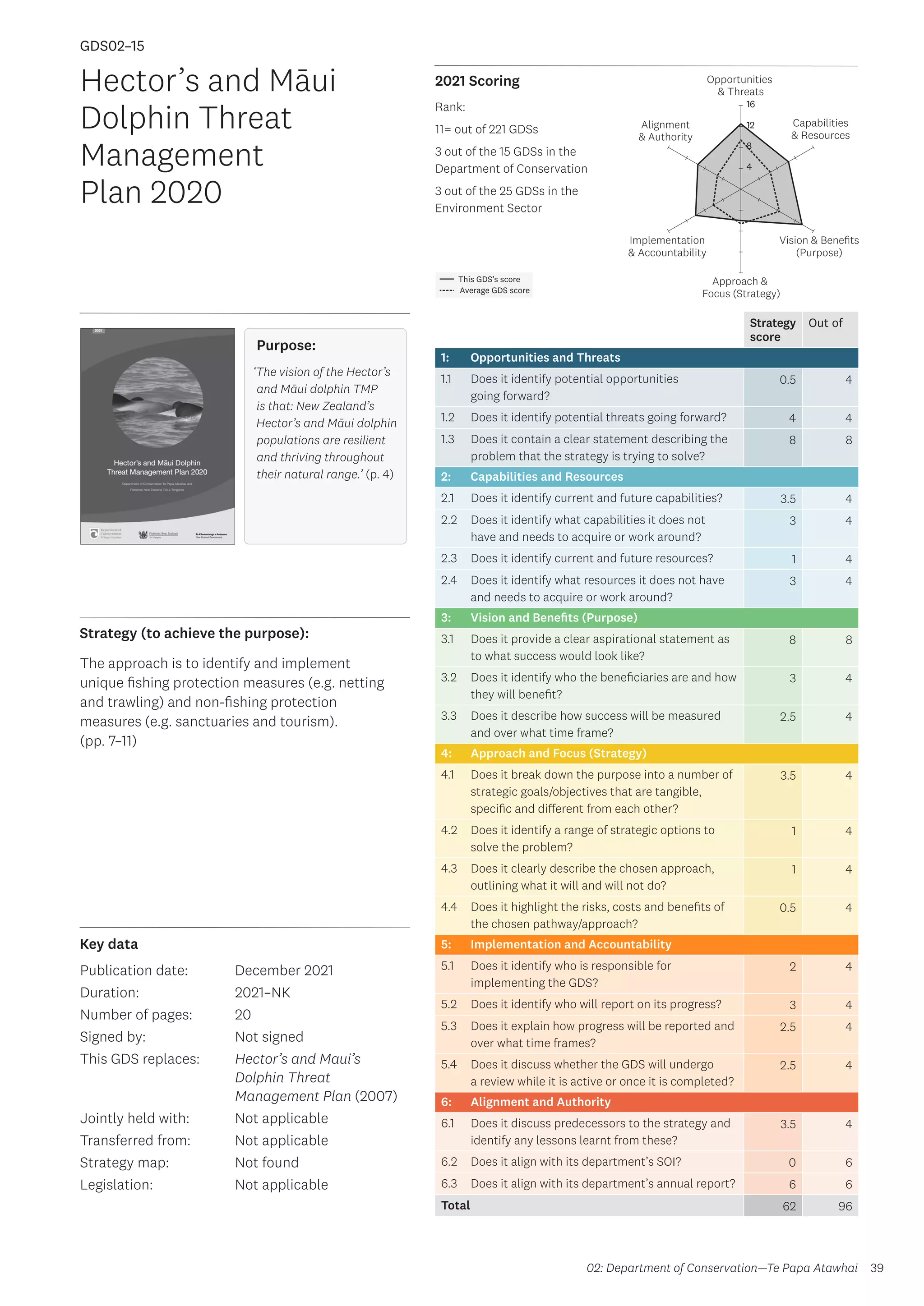 Key data
Strategy (to achieve the purpose):
2021 Scoring
39
This GDS’s score
Average GDS score
[GDS02-15]
[Hector’s and Māui Dolphin Threat Management Plan 2020]
Opportunities
 Threats
Approach 
Focus (Strategy)
Alignment
 Authority
Capabilities
 Resources
Vision  Benefits
(Purpose)
4
8
12
16
Implementation
 Accountability
Rank:
11= out of 221 GDSs
3 out of the 15 GDSs in the
Department of Conservation
3 out of the 25 GDSs in the
Environment Sector
Strategy
score
Out of
1: Opportunities and Threats
1.1 Does it identify potential opportunities
going forward?
0.5 4
1.2 Does it identify potential threats going forward? 4 4
1.3 Does it contain a clear statement describing the
problem that the strategy is trying to solve?
8 8
2: Capabilities and Resources
2.1 Does it identify current and future capabilities? 3.5 4
2.2 Does it identify what capabilities it does not
have and needs to acquire or work around?
3 4
2.3 Does it identify current and future resources? 1 4
2.4 Does it identify what resources it does not have
and needs to acquire or work around?
3 4
3: Vision and Benefits (Purpose)
3.1 Does it provide a clear aspirational statement as
to what success would look like?
8 8
3.2 Does it identify who the beneficiaries are and how
they will benefit?
3 4
3.3 Does it describe how success will be measured
and over what time frame?
2.5 4
4: Approach and Focus (Strategy)
4.1 Does it break down the purpose into a number of
strategic goals/objectives that are tangible,
specific and different from each other?
3.5 4
4.2 Does it identify a range of strategic options to
solve the problem?
1 4
4.3 Does it clearly describe the chosen approach,
outlining what it will and will not do?
1 4
4.4 Does it highlight the risks, costs and benefits of
the chosen pathway/approach?
0.5 4
5: Implementation and Accountability
5.1 Does it identify who is responsible for
implementing the GDS?
2 4
5.2 Does it identify who will report on its progress? 3 4
5.3 Does it explain how progress will be reported and
over what time frames?
2.5 4
5.4 Does it discuss whether the GDS will undergo
a review while it is active or once it is completed?
2.5 4
6: Alignment and Authority
6.1 Does it discuss predecessors to the strategy and
identify any lessons learnt from these?
3.5 4
6.2 Does it align with its department’s SOI? 0 6
6.3 Does it align with its department’s annual report? 6 6
Total 62 96
Hector’s and Māui
Dolphin Threat
Management
Plan 2020
The approach is to identify and implement
unique fishing protection measures (e.g. netting
and trawling) and non-fishing protection
measures (e.g. sanctuaries and tourism).
(pp. 7–11)
Publication date:
Duration:
Number of pages:
Signed by:
This GDS replaces:
Jointly held with:
Transferred from:
Strategy map:
Legislation:
December 2021
2021–NK
20
Not signed
Hector’s and Maui’s
Dolphin Threat
Management Plan (2007)
Not applicable
Not applicable
Not found
Not applicable
GDS02–15
Purpose:
‘The vision of the Hector’s
and Māui dolphin TMP
is that: New Zealand’s
Hector’s and Māui dolphin
populations are resilient
and thriving throughout
their natural range.’ (p. 4)
02: Department of Conservation—Te Papa Atawhai
 