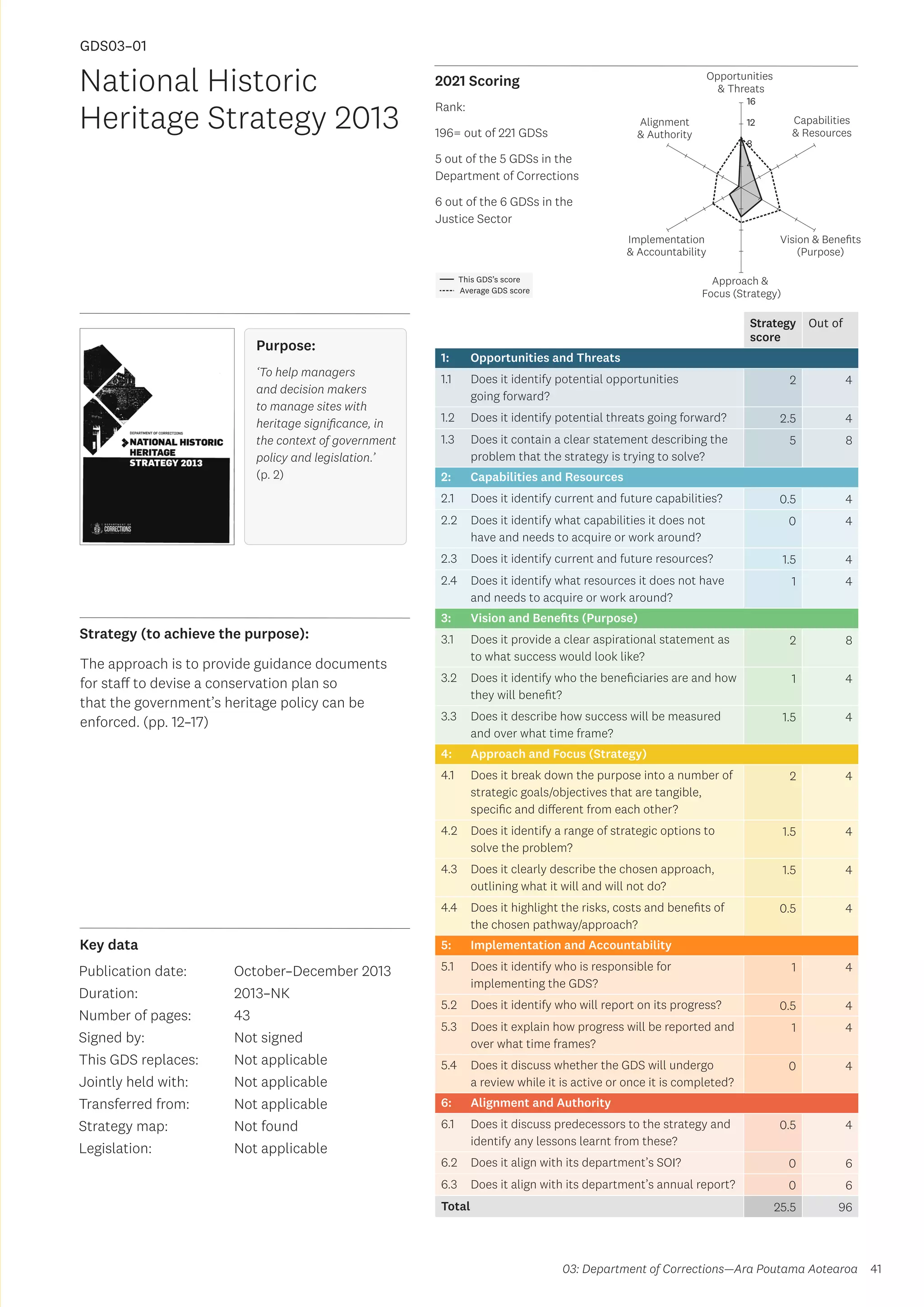 Key data
Strategy (to achieve the purpose):
2021 Scoring
41
This GDS’s score
Average GDS score
[GDS03-01]
[National Historic Heritage Strategy 2013]
Opportunities
 Threats
Approach 
Focus (Strategy)
Alignment
 Authority
Capabilities
 Resources
Vision  Benefits
(Purpose)
4
8
12
16
Implementation
 Accountability
Strategy
score
Out of
1: Opportunities and Threats
1.1 Does it identify potential opportunities
going forward?
2 4
1.2 Does it identify potential threats going forward? 2.5 4
1.3 Does it contain a clear statement describing the
problem that the strategy is trying to solve?
5 8
2: Capabilities and Resources
2.1 Does it identify current and future capabilities? 0.5 4
2.2 Does it identify what capabilities it does not
have and needs to acquire or work around?
0 4
2.3 Does it identify current and future resources? 1.5 4
2.4 Does it identify what resources it does not have
and needs to acquire or work around?
1 4
3: Vision and Benefits (Purpose)
3.1 Does it provide a clear aspirational statement as
to what success would look like?
2 8
3.2 Does it identify who the beneficiaries are and how
they will benefit?
1 4
3.3 Does it describe how success will be measured
and over what time frame?
1.5 4
4: Approach and Focus (Strategy)
4.1 Does it break down the purpose into a number of
strategic goals/objectives that are tangible,
specific and different from each other?
2 4
4.2 Does it identify a range of strategic options to
solve the problem?
1.5 4
4.3 Does it clearly describe the chosen approach,
outlining what it will and will not do?
1.5 4
4.4 Does it highlight the risks, costs and benefits of
the chosen pathway/approach?
0.5 4
5: Implementation and Accountability
5.1 Does it identify who is responsible for
implementing the GDS?
1 4
5.2 Does it identify who will report on its progress? 0.5 4
5.3 Does it explain how progress will be reported and
over what time frames?
1 4
5.4 Does it discuss whether the GDS will undergo
a review while it is active or once it is completed?
0 4
6: Alignment and Authority
6.1 Does it discuss predecessors to the strategy and
identify any lessons learnt from these?
0.5 4
6.2 Does it align with its department’s SOI? 0 6
6.3 Does it align with its department’s annual report? 0 6
Total 25.5 96
National Historic
Heritage Strategy 2013
Publication date:
Duration:
Number of pages:
Signed by:
This GDS replaces:
Jointly held with:
Transferred from:
Strategy map:
Legislation:
October–December 2013
2013–NK
43
Not signed
Not applicable
Not applicable
Not applicable
Not found
Not applicable
GDS03–01
Purpose:
‘To help managers
and decision makers
to manage sites with
heritage significance, in
the context of government
policy and legislation.’
(p. 2)
The approach is to provide guidance documents
for staff to devise a conservation plan so
that the government’s heritage policy can be
enforced. (pp. 12–17)
03: Department of Corrections—Ara Poutama Aotearoa
Rank:
196= out of 221 GDSs
5 out of the 5 GDSs in the
Department of Corrections
6 out of the 6 GDSs in the
Justice Sector
 