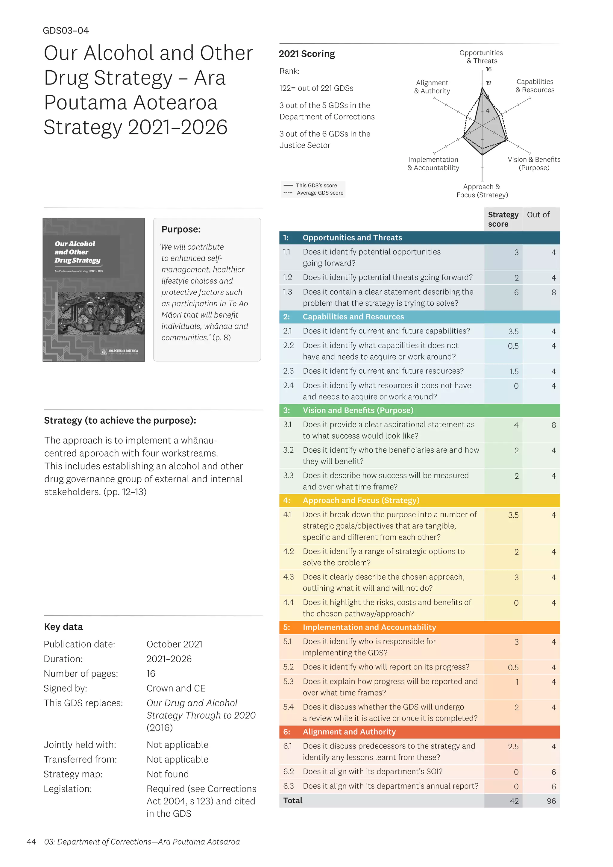 Key data
Strategy (to achieve the purpose):
2021 Scoring
44
This GDS’s score
Average GDS score
[GDS03-04]
[Our Alcohol and Other Drug Strategy – Ara Poutama Aotearoa Strategy
2021–2026]
Opportunities
 Threats
Approach 
Focus (Strategy)
Alignment
 Authority
Capabilities
 Resources
Vision  Benefits
(Purpose)
4
8
12
16
Implementation
 Accountability
Rank:
122= out of 221 GDSs
3 out of the 5 GDSs in the
Department of Corrections
3 out of the 6 GDSs in the
Justice Sector
Strategy
score
Out of
1: Opportunities and Threats
1.1 Does it identify potential opportunities
going forward?
3 4
1.2 Does it identify potential threats going forward? 2 4
1.3 Does it contain a clear statement describing the
problem that the strategy is trying to solve?
6 8
2: Capabilities and Resources
2.1 Does it identify current and future capabilities? 3.5 4
2.2 Does it identify what capabilities it does not
have and needs to acquire or work around?
0.5 4
2.3 Does it identify current and future resources? 1.5 4
2.4 Does it identify what resources it does not have
and needs to acquire or work around?
0 4
3: Vision and Benefits (Purpose)
3.1 Does it provide a clear aspirational statement as
to what success would look like?
4 8
3.2 Does it identify who the beneficiaries are and how
they will benefit?
2 4
3.3 Does it describe how success will be measured
and over what time frame?
2 4
4: Approach and Focus (Strategy)
4.1 Does it break down the purpose into a number of
strategic goals/objectives that are tangible,
specific and different from each other?
3.5 4
4.2 Does it identify a range of strategic options to
solve the problem?
2 4
4.3 Does it clearly describe the chosen approach,
outlining what it will and will not do?
3 4
4.4 Does it highlight the risks, costs and benefits of
the chosen pathway/approach?
0 4
5: Implementation and Accountability
5.1 Does it identify who is responsible for
implementing the GDS?
3 4
5.2 Does it identify who will report on its progress? 0.5 4
5.3 Does it explain how progress will be reported and
over what time frames?
1 4
5.4 Does it discuss whether the GDS will undergo
a review while it is active or once it is completed?
2 4
6: Alignment and Authority
6.1 Does it discuss predecessors to the strategy and
identify any lessons learnt from these?
2.5 4
6.2 Does it align with its department’s SOI? 0 6
6.3 Does it align with its department’s annual report? 0 6
Total 42 96
Our Alcohol and Other
Drug Strategy – Ara
Poutama Aotearoa
Strategy 2021–2026
Publication date:
Duration:
Number of pages:
Signed by:
This GDS replaces:
Jointly held with:
Transferred from:
Strategy map:
Legislation:
October 2021
2021–2026
16
Crown and CE
Our Drug and Alcohol
Strategy Through to 2020
(2016)
Not applicable
Not applicable
Not found
Required (see Corrections
Act 2004, s 123) and cited
in the GDS
GDS03–04
Purpose:
‘We will contribute
to enhanced self-
management, healthier
lifestyle choices and
protective factors such
as participation in Te Ao
Māori that will benefit
individuals, whānau and
communities.’ (p. 8)
The approach is to implement a whānau-
centred approach with four workstreams.
This includes establishing an alcohol and other
drug governance group of external and internal
stakeholders. (pp. 12–13)
03: Department of Corrections—Ara Poutama Aotearoa
 