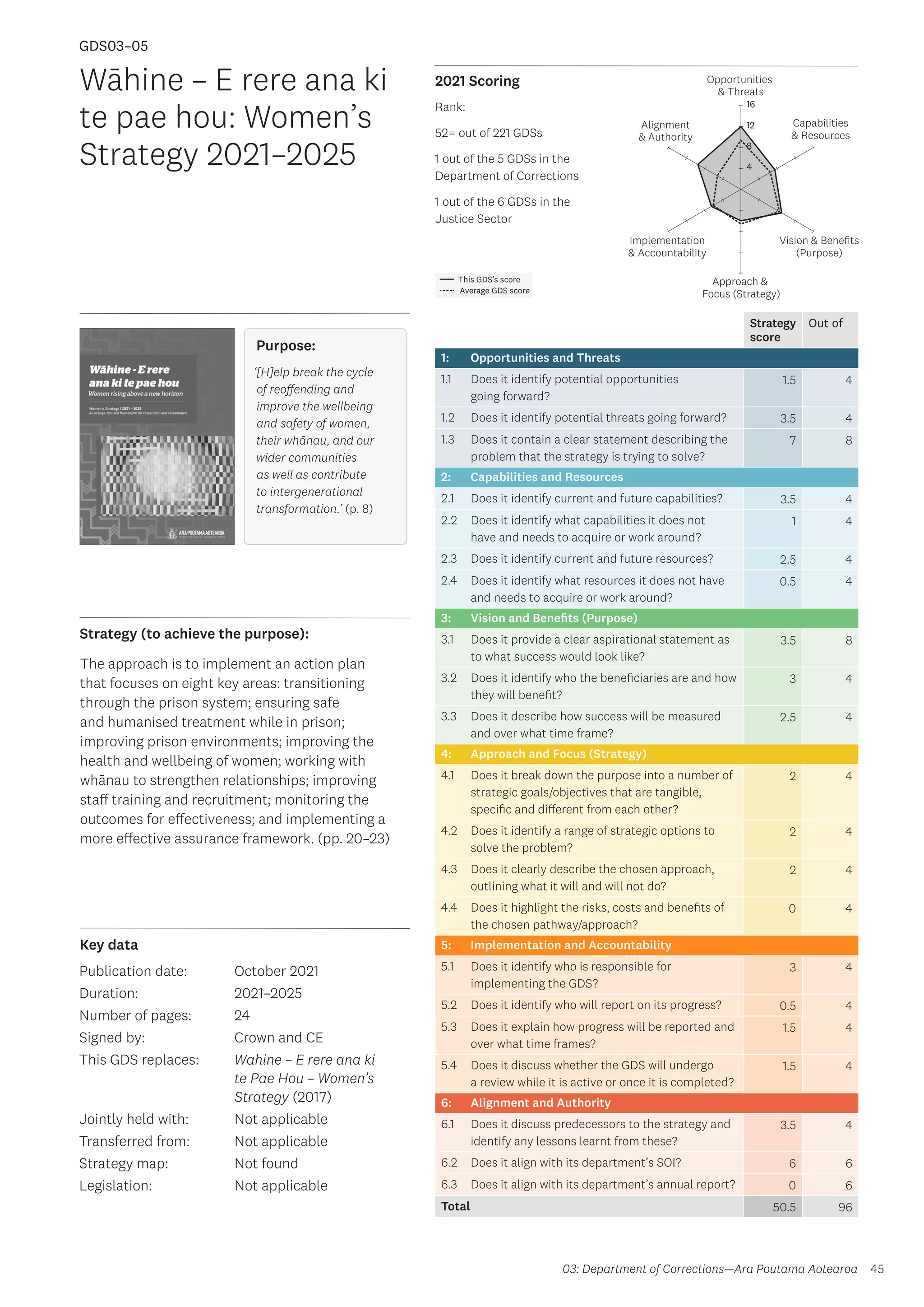 Key data
Strategy (to achieve the purpose):
2021 Scoring
45
This GDS’s score
Average GDS score
[GDS03-05]
[Women’s Strategy 2021–2025 – Wāhine – E rere ana ki te pae hou]
Opportunities
 Threats
Approach 
Focus (Strategy)
Alignment
 Authority
Capabilities
 Resources
Vision  Benefits
(Purpose)
4
8
12
16
Implementation
 Accountability
Rank:
52= out of 221 GDSs
1 out of the 5 GDSs in the
Department of Corrections
1 out of the 6 GDSs in the
Justice Sector
Strategy
score
Out of
1: Opportunities and Threats
1.1 Does it identify potential opportunities
going forward?
1.5 4
1.2 Does it identify potential threats going forward? 3.5 4
1.3 Does it contain a clear statement describing the
problem that the strategy is trying to solve?
7 8
2: Capabilities and Resources
2.1 Does it identify current and future capabilities? 3.5 4
2.2 Does it identify what capabilities it does not
have and needs to acquire or work around?
1 4
2.3 Does it identify current and future resources? 2.5 4
2.4 Does it identify what resources it does not have
and needs to acquire or work around?
0.5 4
3: Vision and Benefits (Purpose)
3.1 Does it provide a clear aspirational statement as
to what success would look like?
3.5 8
3.2 Does it identify who the beneficiaries are and how
they will benefit?
3 4
3.3 Does it describe how success will be measured
and over what time frame?
2.5 4
4: Approach and Focus (Strategy)
4.1 Does it break down the purpose into a number of
strategic goals/objectives that are tangible,
specific and different from each other?
2 4
4.2 Does it identify a range of strategic options to
solve the problem?
2 4
4.3 Does it clearly describe the chosen approach,
outlining what it will and will not do?
2 4
4.4 Does it highlight the risks, costs and benefits of
the chosen pathway/approach?
0 4
5: Implementation and Accountability
5.1 Does it identify who is responsible for
implementing the GDS?
3 4
5.2 Does it identify who will report on its progress? 0.5 4
5.3 Does it explain how progress will be reported and
over what time frames?
1.5 4
5.4 Does it discuss whether the GDS will undergo
a review while it is active or once it is completed?
1.5 4
6: Alignment and Authority
6.1 Does it discuss predecessors to the strategy and
identify any lessons learnt from these?
3.5 4
6.2 Does it align with its department’s SOI? 6 6
6.3 Does it align with its department’s annual report? 0 6
Total 50.5 96
Wāhine – E rere ana ki
te pae hou: Women’s
Strategy 2021–2025
Publication date:
Duration:
Number of pages:
Signed by:
This GDS replaces:
Jointly held with:
Transferred from:
Strategy map:
Legislation:
October 2021
2021–2025
24
Crown and CE
Wahine – E rere ana ki
te Pae Hou – Women’s
Strategy (2017)
Not applicable
Not applicable
Not found
Not applicable
GDS03–05
Purpose:
‘[H]elp break the cycle
of reoffending and
improve the wellbeing
and safety of women,
their whānau, and our
wider communities
as well as contribute
to intergenerational
transformation.’ (p. 8)
The approach is to implement an action plan
that focuses on eight key areas: transitioning
through the prison system; ensuring safe
and humanised treatment while in prison;
improving prison environments; improving the
health and wellbeing of women; working with
whānau to strengthen relationships; improving
staff training and recruitment; monitoring the
outcomes for effectiveness; and implementing a
more effective assurance framework. (pp. 20–23)
03: Department of Corrections—Ara Poutama Aotearoa
 