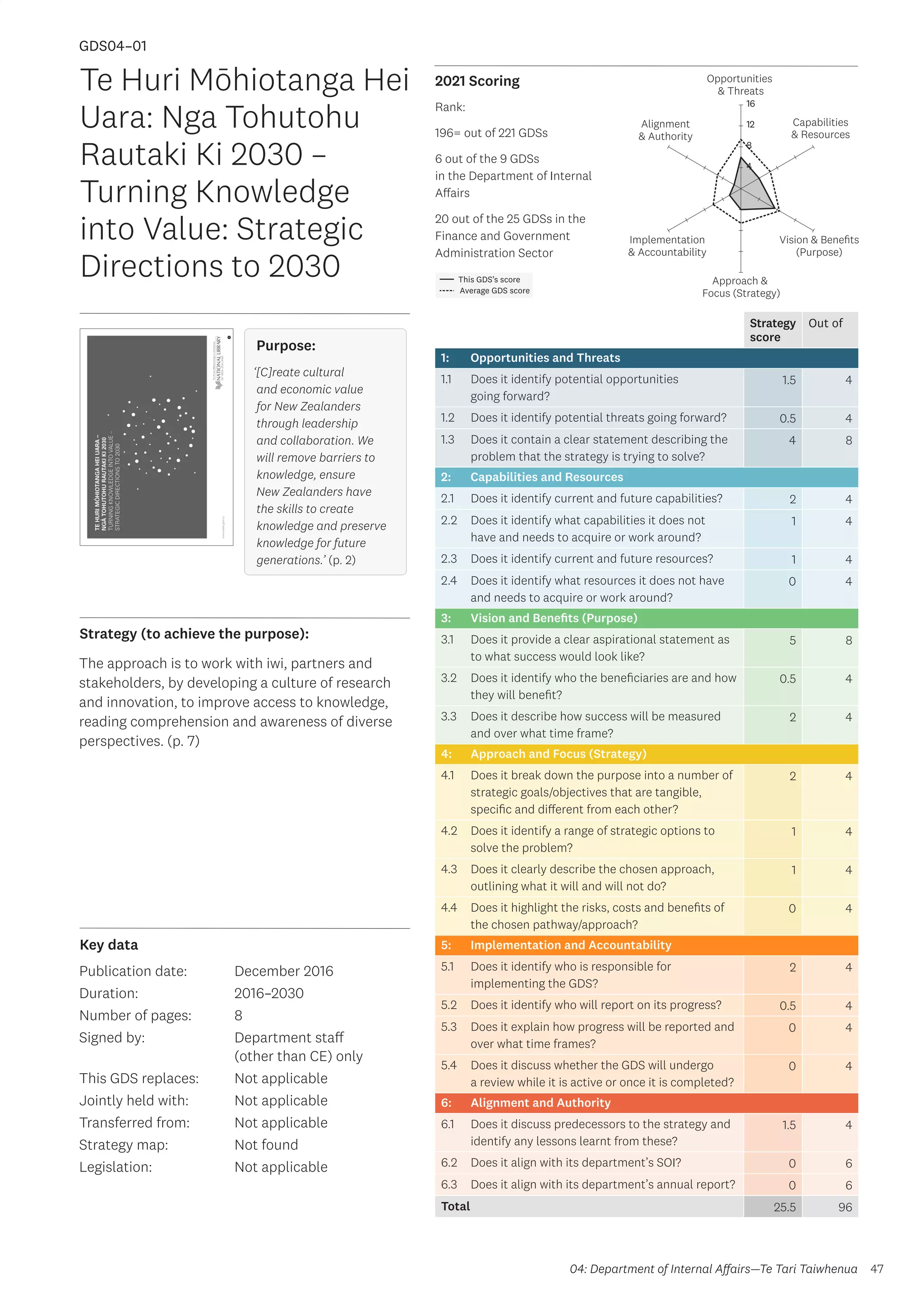Key data
Strategy (to achieve the purpose):
2021 Scoring
47
This GDS’s score
Average GDS score
[GDS04-01]
[Te Huri Mōhiotanga Hei Uara: Nga Tohutohu Rautaki Ki 2030 –
Turning Knowledge into Value: Strategic Directions to 2030]
Opportunities
 Threats
Approach 
Focus (Strategy)
Alignment
 Authority
Capabilities
 Resources
Vision  Benefits
(Purpose)
4
8
12
16
Implementation
 Accountability
Strategy
score
Out of
1: Opportunities and Threats
1.1 Does it identify potential opportunities
going forward?
1.5 4
1.2 Does it identify potential threats going forward? 0.5 4
1.3 Does it contain a clear statement describing the
problem that the strategy is trying to solve?
4 8
2: Capabilities and Resources
2.1 Does it identify current and future capabilities? 2 4
2.2 Does it identify what capabilities it does not
have and needs to acquire or work around?
1 4
2.3 Does it identify current and future resources? 1 4
2.4 Does it identify what resources it does not have
and needs to acquire or work around?
0 4
3: Vision and Benefits (Purpose)
3.1 Does it provide a clear aspirational statement as
to what success would look like?
5 8
3.2 Does it identify who the beneficiaries are and how
they will benefit?
0.5 4
3.3 Does it describe how success will be measured
and over what time frame?
2 4
4: Approach and Focus (Strategy)
4.1 Does it break down the purpose into a number of
strategic goals/objectives that are tangible,
specific and different from each other?
2 4
4.2 Does it identify a range of strategic options to
solve the problem?
1 4
4.3 Does it clearly describe the chosen approach,
outlining what it will and will not do?
1 4
4.4 Does it highlight the risks, costs and benefits of
the chosen pathway/approach?
0 4
5: Implementation and Accountability
5.1 Does it identify who is responsible for
implementing the GDS?
2 4
5.2 Does it identify who will report on its progress? 0.5 4
5.3 Does it explain how progress will be reported and
over what time frames?
0 4
5.4 Does it discuss whether the GDS will undergo
a review while it is active or once it is completed?
0 4
6: Alignment and Authority
6.1 Does it discuss predecessors to the strategy and
identify any lessons learnt from these?
1.5 4
6.2 Does it align with its department’s SOI? 0 6
6.3 Does it align with its department’s annual report? 0 6
Total 25.5 96
Te Huri Mōhiotanga Hei
Uara: Nga Tohutohu
Rautaki Ki 2030 –
Turning Knowledge
into Value: Strategic
Directions to 2030
Publication date:
Duration:
Number of pages:
Signed by:
This GDS replaces:
Jointly held with:
Transferred from:
Strategy map:
Legislation:
December 2016
2016–2030
8
Department staff
(other than CE) only
Not applicable
Not applicable
Not applicable
Not found
Not applicable
GDS04–01
The approach is to work with iwi, partners and
stakeholders, by developing a culture of research
and innovation, to improve access to knowledge,
reading comprehension and awareness of diverse
perspectives. (p. 7)
Purpose:
‘[C]reate cultural
and economic value
for New Zealanders
through leadership
and collaboration. We
will remove barriers to
knowledge, ensure
New Zealanders have
the skills to create
knowledge and preserve
knowledge for future
generations.’ (p. 2)
04: Department of Internal Affairs—Te Tari Taiwhenua
Rank:
196= out of 221 GDSs
6 out of the 9 GDSs
in the Department of Internal
Affairs
20 out of the 25 GDSs in the
Finance and Government
Administration Sector
 