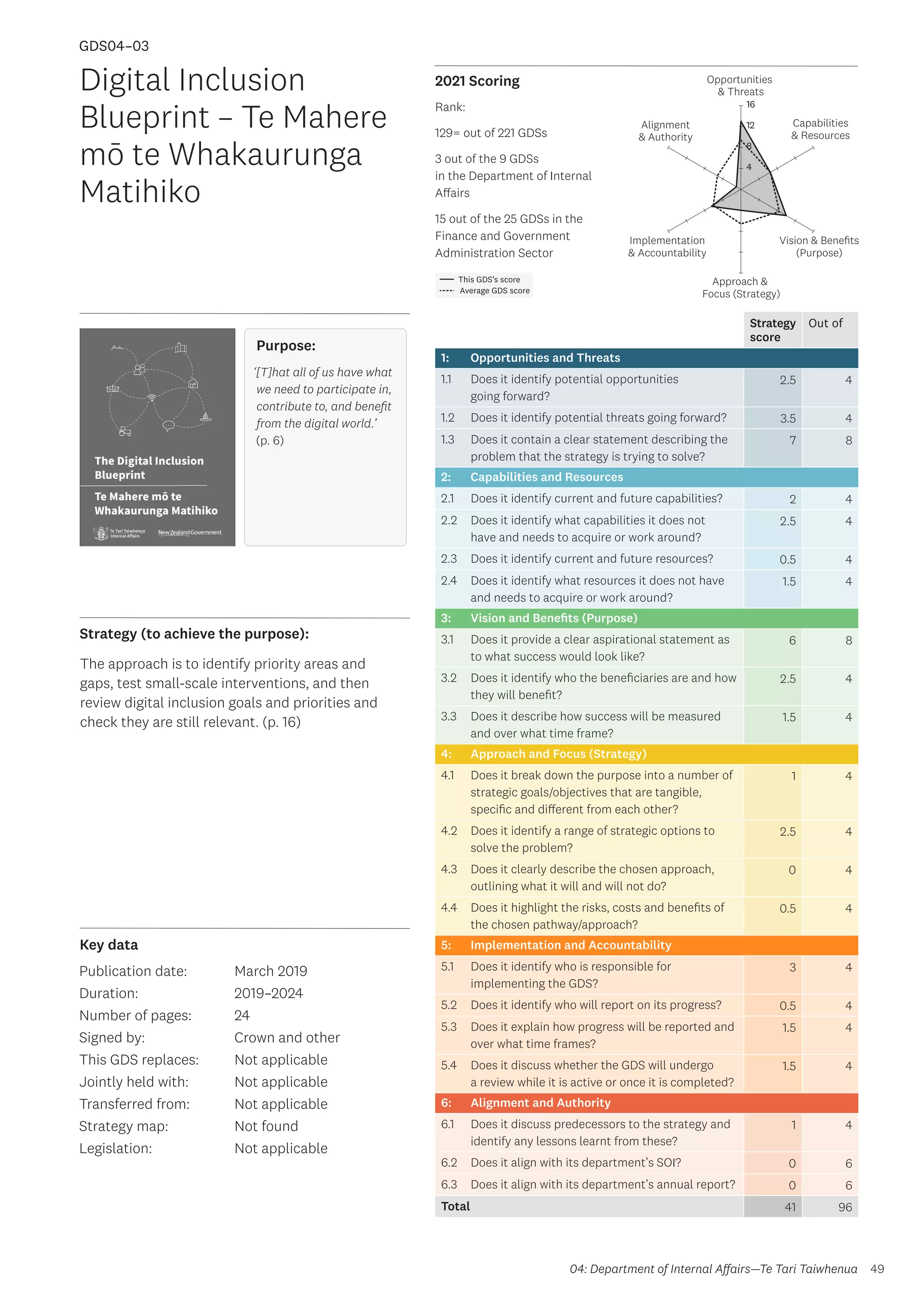 Key data
Strategy (to achieve the purpose):
2021 Scoring
49
This GDS’s score
Average GDS score
[GDS04-03]
[Digital Inclusion Blueprint – Te Mahere mō te Whakaurunga Matihiko]
Opportunities
 Threats
Approach 
Focus (Strategy)
Alignment
 Authority
Capabilities
 Resources
Vision  Benefits
(Purpose)
4
8
12
16
Implementation
 Accountability
Strategy
score
Out of
1: Opportunities and Threats
1.1 Does it identify potential opportunities
going forward?
2.5 4
1.2 Does it identify potential threats going forward? 3.5 4
1.3 Does it contain a clear statement describing the
problem that the strategy is trying to solve?
7 8
2: Capabilities and Resources
2.1 Does it identify current and future capabilities? 2 4
2.2 Does it identify what capabilities it does not
have and needs to acquire or work around?
2.5 4
2.3 Does it identify current and future resources? 0.5 4
2.4 Does it identify what resources it does not have
and needs to acquire or work around?
1.5 4
3: Vision and Benefits (Purpose)
3.1 Does it provide a clear aspirational statement as
to what success would look like?
6 8
3.2 Does it identify who the beneficiaries are and how
they will benefit?
2.5 4
3.3 Does it describe how success will be measured
and over what time frame?
1.5 4
4: Approach and Focus (Strategy)
4.1 Does it break down the purpose into a number of
strategic goals/objectives that are tangible,
specific and different from each other?
1 4
4.2 Does it identify a range of strategic options to
solve the problem?
2.5 4
4.3 Does it clearly describe the chosen approach,
outlining what it will and will not do?
0 4
4.4 Does it highlight the risks, costs and benefits of
the chosen pathway/approach?
0.5 4
5: Implementation and Accountability
5.1 Does it identify who is responsible for
implementing the GDS?
3 4
5.2 Does it identify who will report on its progress? 0.5 4
5.3 Does it explain how progress will be reported and
over what time frames?
1.5 4
5.4 Does it discuss whether the GDS will undergo
a review while it is active or once it is completed?
1.5 4
6: Alignment and Authority
6.1 Does it discuss predecessors to the strategy and
identify any lessons learnt from these?
1 4
6.2 Does it align with its department’s SOI? 0 6
6.3 Does it align with its department’s annual report? 0 6
Total 41 96
Digital Inclusion
Blueprint – Te Mahere
mō te Whakaurunga
Matihiko
Publication date:
Duration:
Number of pages:
Signed by:
This GDS replaces:
Jointly held with:
Transferred from:
Strategy map:
Legislation:
March 2019
2019–2024
24
Crown and other
Not applicable
Not applicable
Not applicable
Not found
Not applicable
GDS04–03
Purpose:
‘[T]hat all of us have what
we need to participate in,
contribute to, and benefit
from the digital world.’
(p. 6)
The approach is to identify priority areas and
gaps, test small-scale interventions, and then
review digital inclusion goals and priorities and
check they are still relevant. (p. 16)
04: Department of Internal Affairs—Te Tari Taiwhenua
Rank:
129= out of 221 GDSs
3 out of the 9 GDSs
in the Department of Internal
Affairs
15 out of the 25 GDSs in the
Finance and Government
Administration Sector
 