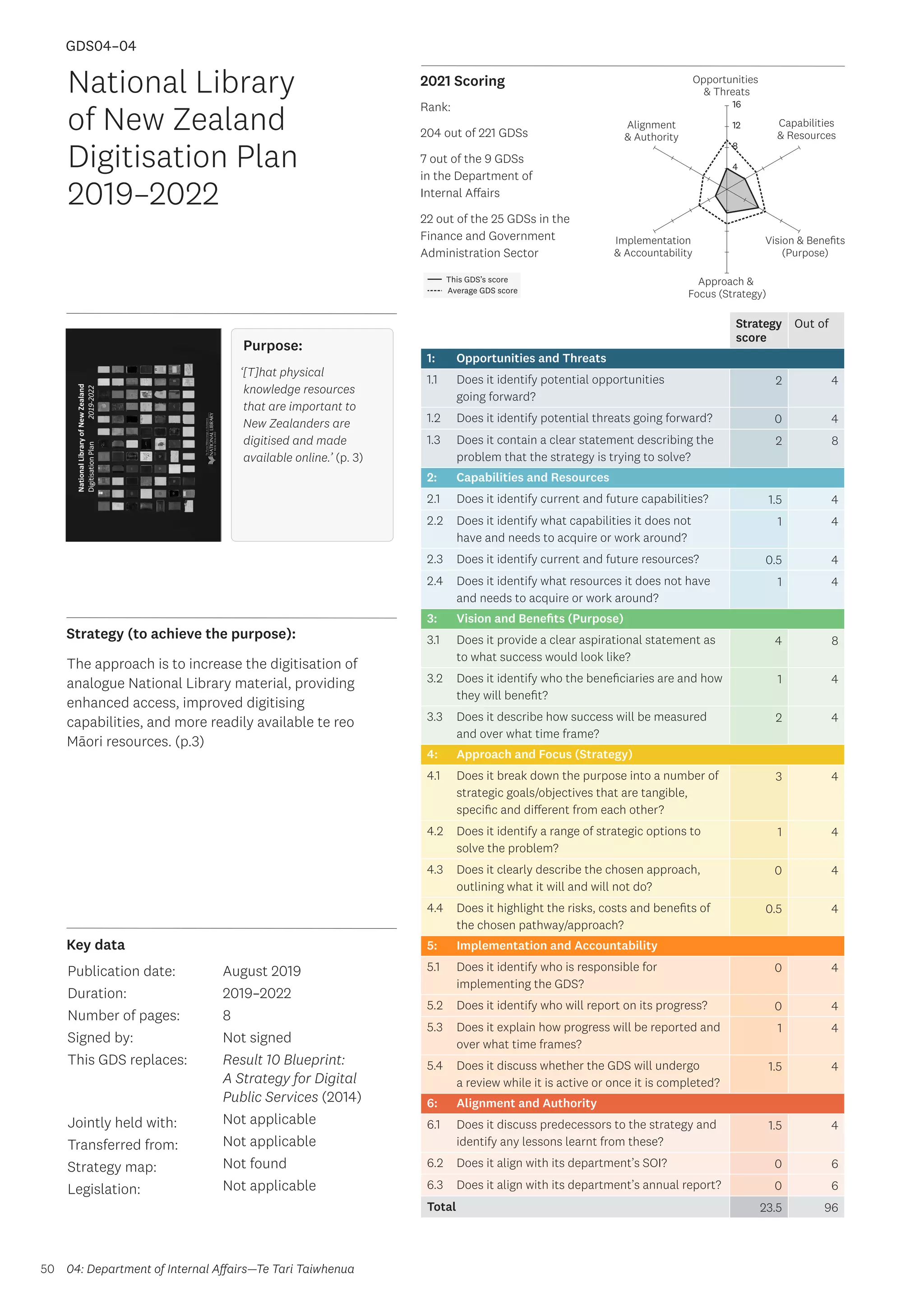 Key data
Strategy (to achieve the purpose):
2021 Scoring
50
This GDS’s score
Average GDS score
[GDS04-04]
[National Library of New Zealand Digitisation Plan 2019–2022]
Opportunities
 Threats
Approach 
Focus (Strategy)
Alignment
 Authority
Capabilities
 Resources
Vision  Benefits
(Purpose)
4
8
12
16
Implementation
 Accountability
Strategy
score
Out of
1: Opportunities and Threats
1.1 Does it identify potential opportunities
going forward?
2 4
1.2 Does it identify potential threats going forward? 0 4
1.3 Does it contain a clear statement describing the
problem that the strategy is trying to solve?
2 8
2: Capabilities and Resources
2.1 Does it identify current and future capabilities? 1.5 4
2.2 Does it identify what capabilities it does not
have and needs to acquire or work around?
1 4
2.3 Does it identify current and future resources? 0.5 4
2.4 Does it identify what resources it does not have
and needs to acquire or work around?
1 4
3: Vision and Benefits (Purpose)
3.1 Does it provide a clear aspirational statement as
to what success would look like?
4 8
3.2 Does it identify who the beneficiaries are and how
they will benefit?
1 4
3.3 Does it describe how success will be measured
and over what time frame?
2 4
4: Approach and Focus (Strategy)
4.1 Does it break down the purpose into a number of
strategic goals/objectives that are tangible,
specific and different from each other?
3 4
4.2 Does it identify a range of strategic options to
solve the problem?
1 4
4.3 Does it clearly describe the chosen approach,
outlining what it will and will not do?
0 4
4.4 Does it highlight the risks, costs and benefits of
the chosen pathway/approach?
0.5 4
5: Implementation and Accountability
5.1 Does it identify who is responsible for
implementing the GDS?
0 4
5.2 Does it identify who will report on its progress? 0 4
5.3 Does it explain how progress will be reported and
over what time frames?
1 4
5.4 Does it discuss whether the GDS will undergo
a review while it is active or once it is completed?
1.5 4
6: Alignment and Authority
6.1 Does it discuss predecessors to the strategy and
identify any lessons learnt from these?
1.5 4
6.2 Does it align with its department’s SOI? 0 6
6.3 Does it align with its department’s annual report? 0 6
Total 23.5 96
National Library
of New Zealand
Digitisation Plan
2019–2022
Publication date:
Duration:
Number of pages:
Signed by:
This GDS replaces:
Jointly held with:
Transferred from:
Strategy map:
Legislation:
August 2019
2019–2022
8
Not signed
Result 10 Blueprint:
A Strategy for Digital
Public Services (2014)
Not applicable
Not applicable
Not found
Not applicable
GDS04–04
Purpose:
‘[T]hat physical
knowledge resources
that are important to
New Zealanders are
digitised and made
available online.’ (p. 3)
The approach is to increase the digitisation of
analogue National Library material, providing
enhanced access, improved digitising
capabilities, and more readily available te reo
Māori resources. (p.3)
04: Department of Internal Affairs—Te Tari Taiwhenua
Rank:
204 out of 221 GDSs
7 out of the 9 GDSs
in the Department of
Internal Affairs
22 out of the 25 GDSs in the
Finance and Government
Administration Sector
 