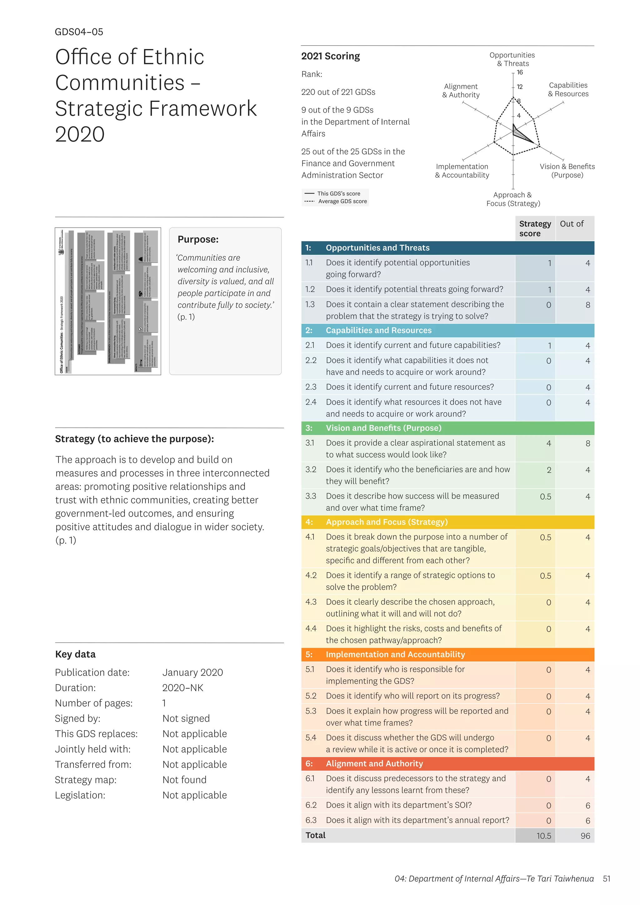 Key data
Strategy (to achieve the purpose):
2021 Scoring
51
This GDS’s score
Average GDS score
[GDS04-05]
[Office of Ethnic Communities – Strategic Framework 2020]
Opportunities
 Threats
Approach 
Focus (Strategy)
Alignment
 Authority
Capabilities
 Resources
Vision  Benefits
(Purpose)
4
8
12
16
Implementation
 Accountability
Strategy
score
Out of
1: Opportunities and Threats
1.1 Does it identify potential opportunities
going forward?
1 4
1.2 Does it identify potential threats going forward? 1 4
1.3 Does it contain a clear statement describing the
problem that the strategy is trying to solve?
0 8
2: Capabilities and Resources
2.1 Does it identify current and future capabilities? 1 4
2.2 Does it identify what capabilities it does not
have and needs to acquire or work around?
0 4
2.3 Does it identify current and future resources? 0 4
2.4 Does it identify what resources it does not have
and needs to acquire or work around?
0 4
3: Vision and Benefits (Purpose)
3.1 Does it provide a clear aspirational statement as
to what success would look like?
4 8
3.2 Does it identify who the beneficiaries are and how
they will benefit?
2 4
3.3 Does it describe how success will be measured
and over what time frame?
0.5 4
4: Approach and Focus (Strategy)
4.1 Does it break down the purpose into a number of
strategic goals/objectives that are tangible,
specific and different from each other?
0.5 4
4.2 Does it identify a range of strategic options to
solve the problem?
0.5 4
4.3 Does it clearly describe the chosen approach,
outlining what it will and will not do?
0 4
4.4 Does it highlight the risks, costs and benefits of
the chosen pathway/approach?
0 4
5: Implementation and Accountability
5.1 Does it identify who is responsible for
implementing the GDS?
0 4
5.2 Does it identify who will report on its progress? 0 4
5.3 Does it explain how progress will be reported and
over what time frames?
0 4
5.4 Does it discuss whether the GDS will undergo
a review while it is active or once it is completed?
0 4
6: Alignment and Authority
6.1 Does it discuss predecessors to the strategy and
identify any lessons learnt from these?
0 4
6.2 Does it align with its department’s SOI? 0 6
6.3 Does it align with its department’s annual report? 0 6
Total 10.5 96
Office of Ethnic
Communities –
Strategic Framework
2020
Publication date:
Duration:
Number of pages:
Signed by:
This GDS replaces:
Jointly held with:
Transferred from:
Strategy map:
Legislation:
January 2020
2020–NK
1
Not signed
Not applicable
Not applicable
Not applicable
Not found
Not applicable
GDS04–05
Purpose:
‘Communities are
welcoming and inclusive,
diversity is valued, and all
people participate in and
contribute fully to society.’
(p. 1)
The approach is to develop and build on
measures and processes in three interconnected
areas: promoting positive relationships and
trust with ethnic communities, creating better
government-led outcomes, and ensuring
positive attitudes and dialogue in wider society.
(p. 1)
04: Department of Internal Affairs—Te Tari Taiwhenua
Rank:
220 out of 221 GDSs
9 out of the 9 GDSs
in the Department of Internal
Affairs
25 out of the 25 GDSs in the
Finance and Government
Administration Sector
 