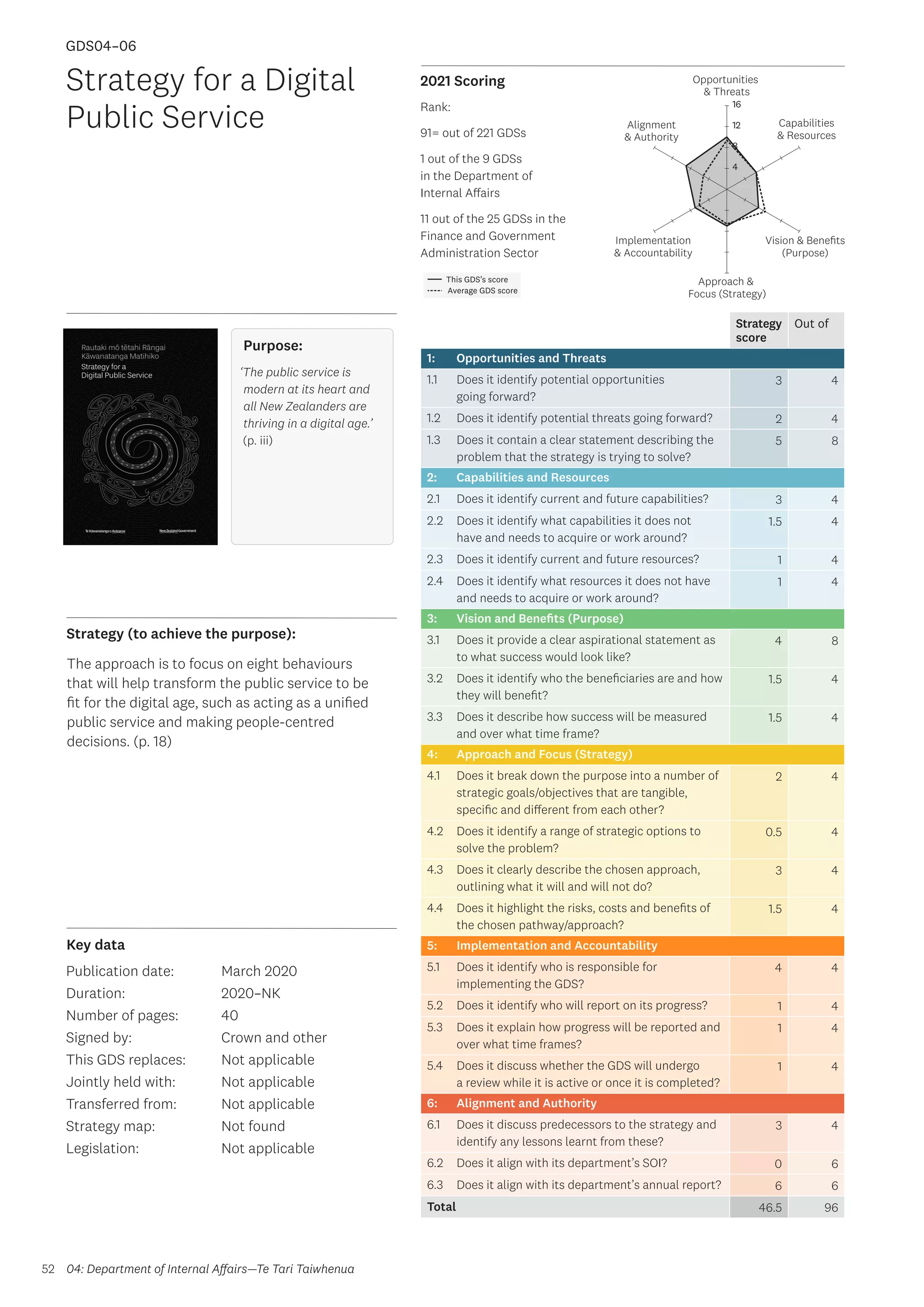 Key data
Strategy (to achieve the purpose):
2021 Scoring
52
This GDS’s score
Average GDS score
[GDS04-06]
[Strategy for a Digital Public Service]
Opportunities
 Threats
Approach 
Focus (Strategy)
Alignment
 Authority
Capabilities
 Resources
Vision  Benefits
(Purpose)
4
8
12
16
Implementation
 Accountability
Strategy
score
Out of
1: Opportunities and Threats
1.1 Does it identify potential opportunities
going forward?
3 4
1.2 Does it identify potential threats going forward? 2 4
1.3 Does it contain a clear statement describing the
problem that the strategy is trying to solve?
5 8
2: Capabilities and Resources
2.1 Does it identify current and future capabilities? 3 4
2.2 Does it identify what capabilities it does not
have and needs to acquire or work around?
1.5 4
2.3 Does it identify current and future resources? 1 4
2.4 Does it identify what resources it does not have
and needs to acquire or work around?
1 4
3: Vision and Benefits (Purpose)
3.1 Does it provide a clear aspirational statement as
to what success would look like?
4 8
3.2 Does it identify who the beneficiaries are and how
they will benefit?
1.5 4
3.3 Does it describe how success will be measured
and over what time frame?
1.5 4
4: Approach and Focus (Strategy)
4.1 Does it break down the purpose into a number of
strategic goals/objectives that are tangible,
specific and different from each other?
2 4
4.2 Does it identify a range of strategic options to
solve the problem?
0.5 4
4.3 Does it clearly describe the chosen approach,
outlining what it will and will not do?
3 4
4.4 Does it highlight the risks, costs and benefits of
the chosen pathway/approach?
1.5 4
5: Implementation and Accountability
5.1 Does it identify who is responsible for
implementing the GDS?
4 4
5.2 Does it identify who will report on its progress? 1 4
5.3 Does it explain how progress will be reported and
over what time frames?
1 4
5.4 Does it discuss whether the GDS will undergo
a review while it is active or once it is completed?
1 4
6: Alignment and Authority
6.1 Does it discuss predecessors to the strategy and
identify any lessons learnt from these?
3 4
6.2 Does it align with its department’s SOI? 0 6
6.3 Does it align with its department’s annual report? 6 6
Total 46.5 96
Strategy for a Digital
Public Service
Publication date:
Duration:
Number of pages:
Signed by:
This GDS replaces:
Jointly held with:
Transferred from:
Strategy map:
Legislation:
March 2020
2020–NK
40
Crown and other
Not applicable
Not applicable
Not applicable
Not found
Not applicable
GDS04–06
Purpose:
‘The public service is
modern at its heart and
all New Zealanders are
thriving in a digital age.’
(p. iii)
The approach is to focus on eight behaviours
that will help transform the public service to be
fit for the digital age, such as acting as a unified
public service and making people-centred
decisions. (p. 18)
04: Department of Internal Affairs—Te Tari Taiwhenua
Rank:
91= out of 221 GDSs
1 out of the 9 GDSs
in the Department of
Internal Affairs
11 out of the 25 GDSs in the
Finance and Government
Administration Sector
 
